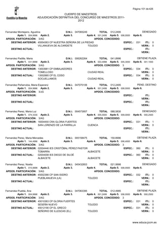 Página 101 de 426

                                           CUERPO DE MAESTROS.
                          ADJUDICACIÓN DEFINITIVA DEL CONCURSO DE MAESTROS 2011-
                                                    2012



Fernandez Montejano, Agustina                 D.N.I.: 047065249         TOTAL 012,2495                   DENEGADO
         Apdo 1. 004,9996 Apdo 2.            Apdo 3.           Apdo 4. 001,2499 Apdo 5. 006,0000 Apdo 6.
APDOS. PARTICIPACIÓN: 3/AG                                          APDOS. CONCEDIDO:
    DESTINO ANTERIOR: 45004363 CP NUESTRA SEÑORA DE LA PIEDAD                             ESPEC.: 031      ITI.: 0
                           VILLANUEVA DE ALCARDETE              TOLEDO                                 VERN.: 0
    DESTINO ACTUAL:                                                                       ESPEC.:          ITI.:
                                                                                                       VERN.:

Fernandez Padilla, Maria                     D.N.I.: 006262264         TOTAL 041,8996             OBTIENE PLAZA
         Apdo 1. 031,9998 Apdo 2.           Apdo 3.           Apdo 4. 003,4998 Apdo 5. 005,3000 Apdo 6. 001,1000
APDOS. PARTICIPACIÓN: 3/AG                                         APDOS. CONCEDIDO: 3
    DESTINO ANTERIOR: 13003981 CP EMBAJADORES                                            ESPEC.: 034     ITI.: 0
                         TOMELLOSO                             CIUDAD REAL                            VERN.: 0
    DESTINO ACTUAL:      13002885 CP EL COSO                                             ESPEC.: 034     ITI.: 0
                         SOCUELLAMOS                           CIUDAD REAL                            VERN.: 0

Fernandez Peñarrubia, Maria Esperanz         D.N.I.: 047070106         TOTAL 012,2495              PEND. DESTINO
         Apdo 1. 004,9996 Apdo 2.           Apdo 3.           Apdo 4. 001,2499 Apdo 5. 006,0000 Apdo 6.
APDOS. PARTICIPACIÓN: 3/JG                                         APDOS. CONCEDIDO:
    DESTINO ANTERIOR:                                                                    ESPEC.:         ITI.:
                                                                                                      VERN.:
    DESTINO ACTUAL:                                                                      ESPEC.:         ITI.:
                                                                                                      VERN.:

Fernandez Perez, Maria Luz                    D.N.I.: 004573957         TOTAL 088,5830                  DENEGADO
         Apdo 1. 074,3330 Apdo 2.            Apdo 3.           Apdo 4. 005,0000 Apdo 5. 009,0000 Apdo 6. 000,2500
APDOS. PARTICIPACIÓN: 3/AG                                          APDOS. CONCEDIDO:
    DESTINO ANTERIOR: 16004455 CRA GLORIA FUERTES                                         ESPEC.: 031     ITI.: 1
                           SAN LORENZO DE LA PARRILLA           CUENCA                                 VERN.: 0
    DESTINO ACTUAL:                                                                       ESPEC.:         ITI.:
                                                                                                       VERN.:

Fernandez Perez, Maria Mercedes                 D.N.I.: 005158475        TOTAL 150,8996            OBTIENE PLAZA
         Apdo 1. 144,4996 Apdo 2.              Apdo 3.           Apdo 4.        Apdo 5. 006,4000 Apdo 6.
APDOS. PARTICIPACIÓN: 3/AG                                            APDOS. CONCEDIDO: 3
    DESTINO ANTERIOR: 02004446 IES CRISTÓBAL PÉREZ PASTOR                                 ESPEC.: 060    ITI.: 0
                           TOBARRA                                ALBACETE                             VERN.: 0
    DESTINO ACTUAL:        02004008 IES DIEGO DE SILOÉ                                    ESPEC.: 060    ITI.: 0
                           ALBACETE                               ALBACETE                             VERN.: 0

Fernandez Perez, Noelia                    D.N.I.: 045432853        TOTAL 021,9998                  DENEGADO
         Apdo 1. 015,9998 Apdo 2.         Apdo 3.           Apdo 4.        Apdo 5. 006,0000 Apdo 6.
APDOS. PARTICIPACIÓN: 3/AG                                       APDOS. CONCEDIDO:
    DESTINO ANTERIOR: 45002366 CP SAN ISIDRO                                         ESPEC.: 032      ITI.: 0
                         PUEBLANUEVA (LA)                    TOLEDO                               VERN.: 0
    DESTINO ACTUAL:                                                                  ESPEC.:          ITI.:
                                                                                                  VERN.:

Fernandez Puebla, Ana                        D.N.I.: 047063395         TOTAL 012,4995             OBTIENE PLAZA
         Apdo 1. 004,9996 Apdo 2.           Apdo 3.           Apdo 4. 001,2499 Apdo 5. 006,0000 Apdo 6. 000,2500
APDOS. PARTICIPACIÓN: 3/AG                                         APDOS. CONCEDIDO: 3
    DESTINO ANTERIOR: 45010363 CP GLORIA FUERTES                                         ESPEC.: 031     ITI.: 0
                         SESEÑA NUEVO                          TOLEDO                                 VERN.: 0
    DESTINO ACTUAL:      45012190 CP EL GRECO                                            ESPEC.: 031     ITI.: 0
                         SEÑORIO DE ILLESCAS (EL)              TOLEDO                                 VERN.: 0



                                                                                                www.educa.jccm.es
 