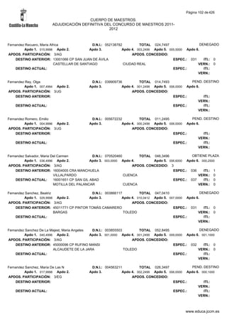 Página 102 de 426

                                         CUERPO DE MAESTROS.
                        ADJUDICACIÓN DEFINITIVA DEL CONCURSO DE MAESTROS 2011-
                                                  2012



Fernandez Recuero, Maria Africa               D.N.I.: 052138782         TOTAL 024,7497                   DENEGADO
         Apdo 1. 015,9998 Apdo 2.           Apdo 3.            Apdo 4. 003,2499 Apdo 5. 005,5000 Apdo 6.
APDOS. PARTICIPACIÓN: 3/AG                                          APDOS. CONCEDIDO:
    DESTINO ANTERIOR: 13001066 CP SAN JUAN DE ÁVILA                                       ESPEC.: 031      ITI.: 0
                           CASTELLAR DE SANTIAGO                CIUDAD REAL                            VERN.: 0
    DESTINO ACTUAL:                                                                       ESPEC.:          ITI.:
                                                                                                       VERN.:

Fernandez Rey, Olga                          D.N.I.: 039909736         TOTAL 014,7493              PEND. DESTINO
         Apdo 1. 007,4994 Apdo 2.           Apdo 3.           Apdo 4. 001,2499 Apdo 5. 006,0000 Apdo 6.
APDOS. PARTICIPACIÓN: 3/JG                                         APDOS. CONCEDIDO:
    DESTINO ANTERIOR:                                                                    ESPEC.:         ITI.:
                                                                                                      VERN.:
    DESTINO ACTUAL:                                                                      ESPEC.:         ITI.:
                                                                                                      VERN.:

Fernandez Romero, Emilio                     D.N.I.: 005672232         TOTAL 011,2495              PEND. DESTINO
         Apdo 1. 004,9996 Apdo 2.           Apdo 3.           Apdo 4. 000,2499 Apdo 5. 006,0000 Apdo 6.
APDOS. PARTICIPACIÓN: 3/JG                                         APDOS. CONCEDIDO:
    DESTINO ANTERIOR:                                                                    ESPEC.:         ITI.:
                                                                                                      VERN.:
    DESTINO ACTUAL:                                                                      ESPEC.:         ITI.:
                                                                                                      VERN.:

Fernandez Salvador, Maria Del Carmen            D.N.I.: 070520460        TOTAL 046,3496            OBTIENE PLAZA
         Apdo 1. 036,4996 Apdo 2.              Apdo 3. 003,0000 Apdo 4.         Apdo 5. 006,6000 Apdo 6. 000,2500
APDOS. PARTICIPACIÓN: 3/AG                                            APDOS. CONCEDIDO: 3
    DESTINO ANTERIOR: 16004005 CRA MANCHUELA                                              ESPEC.: 036     ITI.: 1
                           VILLALPARDO                            CUENCA                               VERN.: 0
    DESTINO ACTUAL:        16001651 CP SAN GIL ABAD                                       ESPEC.: 037     ITI.: 0
                           MOTILLA DEL PALANCAR                   CUENCA                               VERN.: 0

Fernandez Sanchez, Beatriz                D.N.I.: 003866117         TOTAL 047,0410                   DENEGADO
         Apdo 1. 029,9998 Apdo 2.        Apdo 3.           Apdo 4. 010,0412 Apdo 5. 007,0000 Apdo 6.
APDOS. PARTICIPACIÓN: 3/AG                                      APDOS. CONCEDIDO:
    DESTINO ANTERIOR: 45011771 CP PINTOR TOMÁS CAMARERO                               ESPEC.: 031      ITI.: 0
                           BARGAS                           TOLEDO                                 VERN.: 0
    DESTINO ACTUAL:                                                                   ESPEC.:          ITI.:
                                                                                                   VERN.:

Fernandez Sanchez De La Majest, Maria Angeles  D.N.I.: 003855503        TOTAL 052,8495                  DENEGADO
         Apdo 1. 040,4996 Apdo 2.             Apdo 3. 001,0000 Apdo 4. 001,2499 Apdo 5. 009,0000 Apdo 6. 001,1000
APDOS. PARTICIPACIÓN: 3/AG                                           APDOS. CONCEDIDO:
    DESTINO ANTERIOR: 45000096 CP RUFINO MANSI                                            ESPEC.: 032     ITI.: 0
                         ALCAUDETE DE LA JARA                    TOLEDO                                VERN.: 0
    DESTINO ACTUAL:                                                                       ESPEC.:         ITI.:
                                                                                                       VERN.:

Fernandez Sanchez, Maria De Las N            D.N.I.: 004563211         TOTAL 026,3497              PEND. DESTINO
         Apdo 1. 017,9998 Apdo 2.           Apdo 3.           Apdo 4. 002,2499 Apdo 5. 006,0000 Apdo 6. 000,1000
APDOS. PARTICIPACIÓN: 3/EG                                         APDOS. CONCEDIDO:
    DESTINO ANTERIOR:                                                                    ESPEC.:         ITI.:
                                                                                                      VERN.:
    DESTINO ACTUAL:                                                                      ESPEC.:         ITI.:
                                                                                                      VERN.:



                                                                                                www.educa.jccm.es
 