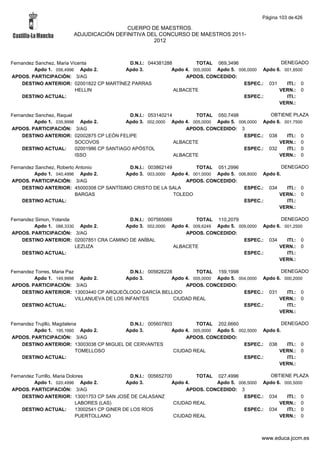 Página 103 de 426

                                         CUERPO DE MAESTROS.
                        ADJUDICACIÓN DEFINITIVA DEL CONCURSO DE MAESTROS 2011-
                                                  2012



Fernandez Sanchez, Maria Vicenta          D.N.I.: 044381288         TOTAL 069,3496                  DENEGADO
         Apdo 1. 056,4996 Apdo 2.       Apdo 3.            Apdo 4. 005,0000 Apdo 5. 006,0000 Apdo 6. 001,8500
APDOS. PARTICIPACIÓN: 3/AG                                      APDOS. CONCEDIDO:
    DESTINO ANTERIOR: 02001822 CP MARTÍNEZ PARRAS                                     ESPEC.: 031     ITI.: 0
                           HELLIN                           ALBACETE                               VERN.: 0
    DESTINO ACTUAL:                                                                   ESPEC.:         ITI.:
                                                                                                   VERN.:

Fernandez Sanchez, Raquel                     D.N.I.: 053140214        TOTAL 050,7498             OBTIENE PLAZA
         Apdo 1. 035,9998 Apdo 2.            Apdo 3. 002,0000 Apdo 4. 005,0000 Apdo 5. 006,0000 Apdo 6. 001,7500
APDOS. PARTICIPACIÓN: 3/AG                                          APDOS. CONCEDIDO: 3
    DESTINO ANTERIOR: 02002875 CP LEÓN FELIPE                                            ESPEC.: 038     ITI.: 0
                          SOCOVOS                               ALBACETE                              VERN.: 0
    DESTINO ACTUAL:       02001986 CP SANTIAGO APÓSTOL                                   ESPEC.: 032     ITI.: 0
                          ISSO                                  ALBACETE                              VERN.: 0

Fernandez Sanchez, Roberto Antonio        D.N.I.: 003862149        TOTAL 051,2996                   DENEGADO
         Apdo 1. 040,4996 Apdo 2.        Apdo 3. 003,0000 Apdo 4. 001,0000 Apdo 5. 006,8000 Apdo 6.
APDOS. PARTICIPACIÓN: 3/AG                                      APDOS. CONCEDIDO:
    DESTINO ANTERIOR: 45000308 CP SANTÍSIMO CRISTO DE LA SALA                        ESPEC.: 034      ITI.: 0
                           BARGAS                           TOLEDO                                VERN.: 0
    DESTINO ACTUAL:                                                                  ESPEC.:          ITI.:
                                                                                                  VERN.:

Fernandez Simon, Yolanda                  D.N.I.: 007565069        TOTAL 110,2079                 DENEGADO
         Apdo 1. 088,3330 Apdo 2.       Apdo 3. 002,0000 Apdo 4. 009,6249 Apdo 5. 009,0000 Apdo 6. 001,2500
APDOS. PARTICIPACIÓN: 3/AG                                      APDOS. CONCEDIDO:
    DESTINO ANTERIOR: 02007851 CRA CAMINO DE ANÍBAL                                 ESPEC.: 034     ITI.: 0
                         LEZUZA                             ALBACETE                             VERN.: 0
    DESTINO ACTUAL:                                                                 ESPEC.:         ITI.:
                                                                                                 VERN.:

Fernandez Torres, Maria Paz                     D.N.I.: 005626228         TOTAL 159,1998                  DENEGADO
         Apdo 1. 149,9998 Apdo 2.              Apdo 3.           Apdo 4. 005,0000 Apdo 5. 004,0000 Apdo 6. 000,2000
APDOS. PARTICIPACIÓN: 3/AG                                            APDOS. CONCEDIDO:
    DESTINO ANTERIOR: 13003440 CP ARQUEÓLOGO GARCÍA BELLIDO                                 ESPEC.: 031     ITI.: 0
                            VILLANUEVA DE LOS INFANTES            CIUDAD REAL                            VERN.: 0
    DESTINO ACTUAL:                                                                         ESPEC.:         ITI.:
                                                                                                         VERN.:

Fernandez Trujillo, Magdalena             D.N.I.: 005607803         TOTAL 202,6660                   DENEGADO
         Apdo 1. 195,1660 Apdo 2.        Apdo 3.           Apdo 4. 005,0000 Apdo 5. 002,5000 Apdo 6.
APDOS. PARTICIPACIÓN: 3/AG                                      APDOS. CONCEDIDO:
    DESTINO ANTERIOR: 13003038 CP MIGUEL DE CERVANTES                                 ESPEC.: 038      ITI.: 0
                            TOMELLOSO                       CIUDAD REAL                            VERN.: 0
    DESTINO ACTUAL:                                                                   ESPEC.:          ITI.:
                                                                                                   VERN.:

Fernandez Turrillo, Maria Dolores                 D.N.I.: 005652700         TOTAL 027,4996           OBTIENE PLAZA
         Apdo 1. 020,4996 Apdo 2.               Apdo 3.            Apdo 4.        Apdo 5. 006,5000 Apdo 6. 000,5000
APDOS. PARTICIPACIÓN: 3/AG                                              APDOS. CONCEDIDO: 3
    DESTINO ANTERIOR: 13001753 CP SAN JOSÉ DE CALASANZ                                      ESPEC.: 034     ITI.: 0
                             LABORES (LAS)                          CIUDAD REAL                          VERN.: 0
    DESTINO ACTUAL:          13002541 CP GINER DE LOS RÍOS                                  ESPEC.: 034     ITI.: 0
                             PUERTOLLANO                            CIUDAD REAL                          VERN.: 0



                                                                                                www.educa.jccm.es
 