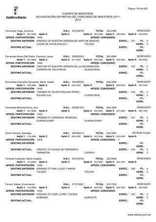 Página 104 de 426

                                         CUERPO DE MAESTROS.
                        ADJUDICACIÓN DEFINITIVA DEL CONCURSO DE MAESTROS 2011-
                                                  2012



Fernandez Vega, Azucena                     D.N.I.: 007449765         TOTAL 032,2495                  DENEGADO
         Apdo 1. 022,4996 Apdo 2.         Apdo 3.            Apdo 4. 003,2499 Apdo 5. 006,0000 Apdo 6. 000,5000
APDOS. PARTICIPACIÓN: 3/AG                                        APDOS. CONCEDIDO:
    DESTINO ANTERIOR: 45000552 CP NUESTRA SEÑORA DE HORTUM SANCHO                       ESPEC.: 031     ITI.: 0
                         CASAR DE ESCALONA (EL)               TOLEDO                                 VERN.: 0
    DESTINO ACTUAL:                                                                     ESPEC.:         ITI.:
                                                                                                     VERN.:

Fernandez-Bravo Del Prado, Francisco Javier  D.N.I.: 005629533         TOTAL 063,4998                 DENEGADO
         Apdo 1. 047,9998 Apdo 2.           Apdo 3. 001,0000 Apdo 4. 005,0000 Apdo 5. 009,0000 Apdo 6. 000,5000
APDOS. PARTICIPACIÓN: 3/AG                                         APDOS. CONCEDIDO:
    DESTINO ANTERIOR: 13001030 CP NUESTRA SEÑORA DE LA ENCARNACIÓN                      ESPEC.: 032     ITI.: 0
                           CARRION DE CALATRAVA                CIUDAD REAL                           VERN.: 0
    DESTINO ACTUAL:                                                                     ESPEC.:         ITI.:
                                                                                                     VERN.:

Fernandez-Camuñas Cervantes, Maria -Isabel  D.N.I.: 052388553         TOTAL 020,2496                DENEGADO
         Apdo 1. 008,9996 Apdo 2.          Apdo 3. 005,0000 Apdo 4.         Apdo 5. 006,0000 Apdo 6. 000,2500
APDOS. PARTICIPACIÓN: 3/AG                                        APDOS. CONCEDIDO:
    DESTINO ANTERIOR: 13004894 CP JAVIER PAULINO PÉREZ                                ESPEC.: 032     ITI.: 0
                         SOLANA (LA)                          CIUDAD REAL                          VERN.: 0
    DESTINO ACTUAL:                                                                   ESPEC.:         ITI.:
                                                                                                   VERN.:

Fernandez-Miranda Parra, Ana             D.N.I.: 050281527         TOTAL 080,3998                  DENEGADO
         Apdo 1. 067,9998 Apdo 2.       Apdo 3.           Apdo 4. 005,0000 Apdo 5. 007,3000 Apdo 6. 000,1000
APDOS. PARTICIPACIÓN: 3/AG                                     APDOS. CONCEDIDO:
    DESTINO ANTERIOR: 19000990 CP CARDENAL MENDOZA                                   ESPEC.: 031     ITI.: 0
                           GUADALAJARA                     GUADALAJARA                            VERN.: 0
    DESTINO ACTUAL:                                                                  ESPEC.:         ITI.:
                                                                                                  VERN.:

Ferrer Romero, Santiago                     D.N.I.: 004595313        TOTAL 030,3495            OBTIENE PLAZA
          Apdo 1. 016,4996 Apdo 2.        Apdo 3. 005,0000 Apdo 4. 003,2499 Apdo 5. 005,6000 Apdo 6.
APDOS. PARTICIPACIÓN: 3/EG                                        APDOS. CONCEDIDO: 3
     DESTINO ANTERIOR:                                                                ESPEC.:        ITI.:
                                                                                                   VERN.:
    DESTINO ACTUAL:     16002321 CP DUQUE DE RIÁNSARES                                ESPEC.: 034    ITI.: 0
                        TARANCON                              CUENCA                               VERN.: 0

Ferreras Cuadrado, Maria Angeles           D.N.I.: 003783720         TOTAL 222,9488                   DENEGADO
          Apdo 1. 213,6658 Apdo 2.        Apdo 3.           Apdo 4. 004,5830 Apdo 5. 004,7000 Apdo 6.
APDOS. PARTICIPACIÓN: 3/AG                                       APDOS. CONCEDIDO:
     DESTINO ANTERIOR: 45004892 CP SAN LUCAS Y MARÍA                                   ESPEC.: 036      ITI.: 0
                           TOLEDO                            TOLEDO                                 VERN.: 0
     DESTINO ACTUAL:                                                                   ESPEC.:          ITI.:
                                                                                                    VERN.:

Ferrero Solera, Encarnacion                D.N.I.: 077574601         TOTAL 031,7330                  DENEGADO
          Apdo 1. 019,9998 Apdo 2.        Apdo 3.           Apdo 4. 005,0832 Apdo 5. 006,3000 Apdo 6. 000,3500
APDOS. PARTICIPACIÓN: 3/AG                                       APDOS. CONCEDIDO:
     DESTINO ANTERIOR: 02004392 CP JOSÉ LLORET TALENS                                  ESPEC.: 032     ITI.: 0
                            ALMANSA                          ALBACETE                               VERN.: 0
     DESTINO ACTUAL:                                                                   ESPEC.:         ITI.:
                                                                                                    VERN.:



                                                                                             www.educa.jccm.es
 