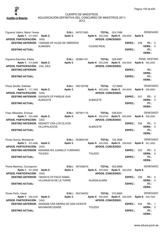 Página 105 de 426

                                         CUERPO DE MAESTROS.
                        ADJUDICACIÓN DEFINITIVA DEL CONCURSO DE MAESTROS 2011-
                                                  2012



Figuerez Valero, Maria Teresa               D.N.I.: 047071883         TOTAL 024,7496                   DENEGADO
          Apdo 1. 013,4997 Apdo 2.        Apdo 3.            Apdo 4. 002,2499 Apdo 5. 009,0000 Apdo 6.
APDOS. PARTICIPACIÓN: 3/AG                                        APDOS. CONCEDIDO:
     DESTINO ANTERIOR: 13000360 CP HIJOS DE OBREROS                                     ESPEC.: 038      ITI.: 0
                            ALMADEN                           CIUDAD REAL                            VERN.: 0
     DESTINO ACTUAL:                                                                    ESPEC.:          ITI.:
                                                                                                     VERN.:

Figueroa Sanchez, Edelia                     D.N.I.: 003891161         TOTAL 028,4997              PEND. DESTINO
          Apdo 1. 015,9998 Apdo 2.          Apdo 3.           Apdo 4. 003,2499 Apdo 5. 009,0000 Apdo 6. 000,2500
APDOS. PARTICIPACIÓN: 2/AL 3/EG                                    APDOS. CONCEDIDO:
     DESTINO ANTERIOR:                                                                   ESPEC.:         ITI.:
                                                                                                      VERN.:
    DESTINO ACTUAL:                                                                      ESPEC.:         ITI.:
                                                                                                      VERN.:

Filoso Sevilla, Soledad                    D.N.I.: 005120798         TOTAL 127,6660                  DENEGADO
           Apdo 1. 117,1660 Apdo 2.      Apdo 3.            Apdo 4. 005,0000 Apdo 5. 004,9000 Apdo 6. 000,6000
APDOS. PARTICIPACIÓN: 3/AG                                       APDOS. CONCEDIDO:
     DESTINO ANTERIOR: 02003879 CP PARQUE SUR                                          ESPEC.: 031     ITI.: 0
                           ALBACETE                          ALBACETE                               VERN.: 0
     DESTINO ACTUAL:                                                                   ESPEC.:         ITI.:
                                                                                                    VERN.:

Fisac Albendea, Enrique                     D.N.I.: 007561116         TOTAL 038,6241                  DENEGADO
          Apdo 1. 022,4996 Apdo 2.        Apdo 3.            Apdo 4. 006,8745 Apdo 5. 009,0000 Apdo 6. 000,2500
APDOS. PARTICIPACIÓN: 3/AG                                        APDOS. CONCEDIDO:
     DESTINO ANTERIOR: 02004677 CRA LOS OLIVOS                                          ESPEC.: 034     ITI.: 0
                          VILLAPALACIOS                       ALBACETE                               VERN.: 0
     DESTINO ACTUAL:                                                                    ESPEC.:         ITI.:
                                                                                                     VERN.:

Flores Garcia, Montserrat                   D.N.I.: 003800165         TOTAL 102,3496                  DENEGADO
          Apdo 1. 072,4996 Apdo 2.        Apdo 3.            Apdo 4. 020,0000 Apdo 5. 008,6000 Apdo 6. 001,2500
APDOS. PARTICIPACIÓN: 3/AG                                        APDOS. CONCEDIDO:
     DESTINO ANTERIOR: 45004909 IES JUANELO TURRIANO                                    ESPEC.: 022     ITI.: 0
                          TOLEDO                              TOLEDO                                 VERN.: 0
     DESTINO ACTUAL:                                                                    ESPEC.:         ITI.:
                                                                                                     VERN.:

Flores Martinez, Concepcion                     D.N.I.: 047056079         TOTAL 052,9998                   DENEGADO
          Apdo 1. 041,9998 Apdo 2.            Apdo 3.            Apdo 4. 005,0000 Apdo 5. 006,0000 Apdo 6.
APDOS. PARTICIPACIÓN: 3/AG                                            APDOS. CONCEDIDO:
     DESTINO ANTERIOR: 19004016 CP PACO RABAL                                               ESPEC.: 038      ITI.: 0
                            VILLANUEVA DE LA TORRE                GUADALAJARA                            VERN.: 0
     DESTINO ACTUAL:                                                                        ESPEC.:          ITI.:
                                                                                                         VERN.:

Flores Peño, Cesar                         D.N.I.: 004194052         TOTAL 072,6660                  DENEGADO
          Apdo 1. 058,3330 Apdo 2.        Apdo 3.           Apdo 4. 004,5830 Apdo 5. 009,0000 Apdo 6. 000,7500
APDOS. PARTICIPACIÓN: 3/AG                                       APDOS. CONCEDIDO:
     DESTINO ANTERIOR: 45006268 CRA SIERRA DE SAN VICENTE                              ESPEC.: 034     ITI.: 1
                          NAVAMORCUENDE                      TOLEDO                                 VERN.: 0
     DESTINO ACTUAL:                                                                   ESPEC.:         ITI.:
                                                                                                    VERN.:



                                                                                                 www.educa.jccm.es
 