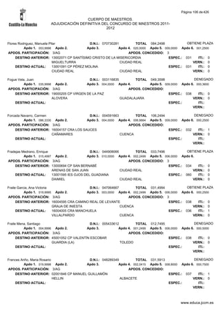 Página 106 de 426

                                         CUERPO DE MAESTROS.
                        ADJUDICACIÓN DEFINITIVA DEL CONCURSO DE MAESTROS 2011-
                                                  2012



Flores Rodriguez, Manuela Pilar                 D.N.I.: 070730281         TOTAL 084,2498             OBTIENE PLAZA
          Apdo 1. 053,9998 Apdo 2.             Apdo 3.           Apdo 4. 020,0000 Apdo 5. 009,0000 Apdo 6. 001,2500
APDOS. PARTICIPACIÓN: 3/AG                                            APDOS. CONCEDIDO: 3
     DESTINO ANTERIOR: 13002071 CP SANTÍSIMO CRISTO DE LA MISERICORDIA                      ESPEC.: 031     ITI.: 0
                            MIGUELTURRA                           CIUDAD REAL                            VERN.: 0
     DESTINO ACTUAL:        13001091 CP PÉREZ MOLINA                                        ESPEC.: 031     ITI.: 0
                            CIUDAD REAL                           CIUDAD REAL                            VERN.: 0

Fogue Vela, Juan                          D.N.I.: 003116835        TOTAL 049,3598                 DENEGADO
          Apdo 1. 035,9998 Apdo 2.       Apdo 3. 004,0000 Apdo 4.         Apdo 5. 009,0000 Apdo 6. 000,3600
APDOS. PARTICIPACIÓN: 3/AG                                      APDOS. CONCEDIDO:
    DESTINO ANTERIOR: 19000205 CP VIRGEN DE LA PAZ                                  ESPEC.: 038     ITI.: 0
                          ALOVERA                           GUADALAJARA                          VERN.: 0
    DESTINO ACTUAL:                                                                 ESPEC.:         ITI.:
                                                                                                 VERN.:

Forcada Navarro, Carmen                    D.N.I.: 004591663        TOTAL 106,2494                  DENEGADO
         Apdo 1. 086,3330 Apdo 2.         Apdo 3. 004,0000 Apdo 4. 006,6664 Apdo 5. 009,0000 Apdo 6. 000,2500
APDOS. PARTICIPACIÓN: 3/AG                                       APDOS. CONCEDIDO:
     DESTINO ANTERIOR: 16004157 CRA LOS SAUCES                                        ESPEC.: 032     ITI.: 1
                         CAÑAMARES                           CUENCA                                VERN.: 0
     DESTINO ACTUAL:                                                                  ESPEC.:         ITI.:
                                                                                                   VERN.:

Fradejas Medrano, Enrique                      D.N.I.: 044908066         TOTAL 033,7496           OBTIENE PLAZA
          Apdo 1. 015,4997 Apdo 2.           Apdo 3. 010,0000 Apdo 4. 002,2499 Apdo 5. 006,0000 Apdo 6.
APDOS. PARTICIPACIÓN: 3/AG                                           APDOS. CONCEDIDO: 3
    DESTINO ANTERIOR: 13000694 CP SAN BERNABÉ                                            ESPEC.: 034    ITI.: 0
                          ARENAS DE SAN JUAN                     CIUDAD REAL                          VERN.: 0
    DESTINO ACTUAL:       13001595 IES OJOS DEL GUADIANA                                 ESPEC.: 060    ITI.: 0
                          DAIMIEL                                CIUDAD REAL                          VERN.: 0

Fraile Garcia, Ana Victoria                    D.N.I.: 047064667        TOTAL 031,4994             OBTIENE PLAZA
           Apdo 1. 019,9995 Apdo 2.           Apdo 3. 003,0000 Apdo 4. 002,2499 Apdo 5. 006,0000 Apdo 6. 000,2500
APDOS. PARTICIPACIÓN: 3/AG                                           APDOS. CONCEDIDO: 3
      DESTINO ANTERIOR: 16004595 CRA CAMINO REAL DE LEVANTE                               ESPEC.: 038     ITI.: 0
                            GRAJA DE INIESTA                     CUENCA                                VERN.: 0
      DESTINO ACTUAL:       16004005 CRA MANCHUELA                                        ESPEC.: 036     ITI.: 1
                            VILLALPARDO                          CUENCA                                VERN.: 0

Fraile Mena, Santiago                        D.N.I.: 005433612         TOTAL 012,7495                  DENEGADO
          Apdo 1. 004,9996 Apdo 2.         Apdo 3.            Apdo 4. 001,2499 Apdo 5. 006,0000 Apdo 6. 000,5000
APDOS. PARTICIPACIÓN: 3/AG                                         APDOS. CONCEDIDO:
      DESTINO ANTERIOR: 45001052 CP VALENTÍN ESCOBAR                                     ESPEC.: 038     ITI.: 0
                          GUARDIA (LA)                         TOLEDO                                 VERN.: 0
      DESTINO ACTUAL:                                                                    ESPEC.:         ITI.:
                                                                                                      VERN.:

Frances Ariño, Maria Rosario               D.N.I.: 048289349         TOTAL 031,5913                  DENEGADO
          Apdo 1. 019,9998 Apdo 2.       Apdo 3.            Apdo 4. 002,0415 Apdo 5. 008,8000 Apdo 6. 000,7500
APDOS. PARTICIPACIÓN: 3/AG                                       APDOS. CONCEDIDO:
     DESTINO ANTERIOR: 02001846 CP MANUEL GUILLAMÓN                                    ESPEC.: 037     ITI.: 1
                             HELLIN                          ALBACETE                               VERN.: 0
     DESTINO ACTUAL:                                                                   ESPEC.:         ITI.:
                                                                                                    VERN.:



                                                                                                www.educa.jccm.es
 