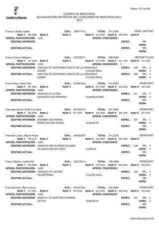 Página 107 de 426

                                         CUERPO DE MAESTROS.
                        ADJUDICACIÓN DEFINITIVA DEL CONCURSO DE MAESTROS 2011-
                                                  2012



Frances Ubeda, Isabel                        D.N.I.: 048471413         TOTAL 014,2495              PEND. DESTINO
         Apdo 1. 006,9996 Apdo 2.           Apdo 3.           Apdo 4. 001,2499 Apdo 5. 006,0000 Apdo 6.
APDOS. PARTICIPACIÓN: 3/JG                                         APDOS. CONCEDIDO:
     DESTINO ANTERIOR:                                                                   ESPEC.:         ITI.:
                                                                                                      VERN.:
    DESTINO ACTUAL:                                                                      ESPEC.:         ITI.:
                                                                                                      VERN.:

Franco Arroyo, Milagros                       D.N.I.: 070729271         TOTAL 068,0998             OBTIENE PLAZA
          Apdo 1. 047,9998 Apdo 2.           Apdo 3.           Apdo 4. 012,0000 Apdo 5. 007,1000 Apdo 6. 001,0000
APDOS. PARTICIPACIÓN: 3/AG                                          APDOS. CONCEDIDO: 3
     DESTINO ANTERIOR: 13001455 CP SANTÍSIMO CRISTO DE LA VERACRUZ                        ESPEC.: 036     ITI.: 0
                          COZAR                                 CIUDAD REAL                            VERN.: 0
     DESTINO ACTUAL:      13001455 CP SANTÍSIMO CRISTO DE LA VERACRUZ                     ESPEC.: 038     ITI.: 0
                          COZAR                                 CIUDAD REAL                            VERN.: 0

Franco Rojo, Maria Pilar                    D.N.I.: 003091843         TOTAL 014,8993                  DENEGADO
          Apdo 1. 007,4994 Apdo 2.        Apdo 3.            Apdo 4. 001,2499 Apdo 5. 005,9000 Apdo 6. 000,2500
APDOS. PARTICIPACIÓN: 3/AG                                        APDOS. CONCEDIDO:
     DESTINO ANTERIOR: 19000333 CP LA PAZ                                               ESPEC.: 031     ITI.: 0
                          AZUQUECA DE HENARES                 GUADALAJARA                            VERN.: 0
     DESTINO ACTUAL:                                                                    ESPEC.:         ITI.:
                                                                                                     VERN.:

Fresneda Garcia, M De Los Llano               D.N.I.: 007549770        TOTAL 037,2995                 DENEGADO
         Apdo 1. 026,4996 Apdo 2.           Apdo 3. 001,0000 Apdo 4. 000,2499 Apdo 5. 008,1000 Apdo 6. 001,4500
APDOS. PARTICIPACIÓN: 3/AG                                          APDOS. CONCEDIDO:
     DESTINO ANTERIOR: 02004690 CRA PEÑAS                                               ESPEC.: 037     ITI.: 1
                           PEÑAS DE SAN PEDRO                   ALBACETE                             VERN.: 0
     DESTINO ACTUAL:                                                                    ESPEC.:         ITI.:
                                                                                                     VERN.:

Fresneda Lopez, Miguel Angel                  D.N.I.: 004552057         TOTAL 214,3330                   DENEGADO
          Apdo 1. 188,3330 Apdo 2.           Apdo 3.           Apdo 4. 020,0000 Apdo 5. 006,0000 Apdo 6.
APDOS. PARTICIPACIÓN: 3/AG                                          APDOS. CONCEDIDO:
     DESTINO ANTERIOR: 16004145 CRA ALONSO QUIJANO                                        ESPEC.: 038      ITI.: 0
                           VILLAESCUSA DE HARO                  CUENCA                                 VERN.: 0
     DESTINO ACTUAL:                                                                      ESPEC.:          ITI.:
                                                                                                       VERN.:

Fresno Madero, Isabel Del                 D.N.I.: 052135514         TOTAL 108,4998                  DENEGADO
         Apdo 1. 089,9998 Apdo 2.        Apdo 3.           Apdo 4. 009,0000 Apdo 5. 009,0000 Apdo 6. 000,5000
APDOS. PARTICIPACIÓN: 3/AG                                      APDOS. CONCEDIDO:
     DESTINO ANTERIOR: 13003245 CP LUCERO                                             ESPEC.: 032     ITI.: 0
                          VALDEPEÑAS                        CIUDAD REAL                            VERN.: 0
     DESTINO ACTUAL:                                                                  ESPEC.:         ITI.:
                                                                                                   VERN.:

Frias Martinez, Maria Llanos               D.N.I.: 005197291        TOTAL 025,9996                 DENEGADO
           Apdo 1. 013,4997 Apdo 2.      Apdo 3. 003,0000 Apdo 4. 003,2499 Apdo 5. 006,0000 Apdo 6. 000,2500
APDOS. PARTICIPACIÓN: 3/AG                                       APDOS. CONCEDIDO:
     DESTINO ANTERIOR: 02002191 CP MARTÍNEZ PARRAS                                   ESPEC.: 031     ITI.: 0
                             LIETOR                          ALBACETE                             VERN.: 0
     DESTINO ACTUAL:                                                                 ESPEC.:         ITI.:
                                                                                                  VERN.:



                                                                                                www.educa.jccm.es
 