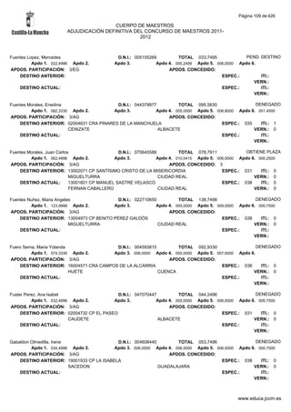 Página 109 de 426

                                         CUERPO DE MAESTROS.
                        ADJUDICACIÓN DEFINITIVA DEL CONCURSO DE MAESTROS 2011-
                                                  2012



Fuentes Lopez, Mercedes                      D.N.I.: 005155269         TOTAL 033,7495              PEND. DESTINO
          Apdo 1. 022,4996 Apdo 2.          Apdo 3.           Apdo 4. 005,2499 Apdo 5. 006,0000 Apdo 6.
APDOS. PARTICIPACIÓN: 3/EG                                         APDOS. CONCEDIDO:
    DESTINO ANTERIOR:                                                                    ESPEC.:         ITI.:
                                                                                                      VERN.:
    DESTINO ACTUAL:                                                                      ESPEC.:         ITI.:
                                                                                                      VERN.:

Fuentes Morales, Enedina                  D.N.I.: 044379977         TOTAL 095,5830                  DENEGADO
         Apdo 1. 082,3330 Apdo 2.        Apdo 3.           Apdo 4. 005,0000 Apdo 5. 006,8000 Apdo 6. 001,4500
APDOS. PARTICIPACIÓN: 3/AG                                      APDOS. CONCEDIDO:
    DESTINO ANTERIOR: 02004631 CRA PINARES DE LA MANCHUELA                            ESPEC.: 035     ITI.: 1
                         CENIZATE                           ALBACETE                               VERN.: 0
    DESTINO ACTUAL:                                                                   ESPEC.:         ITI.:
                                                                                                   VERN.:

Fuentes Morales, Juan Carlos                    D.N.I.: 070645588         TOTAL 078,7911             OBTIENE PLAZA
         Apdo 1. 062,4996 Apdo 2.             Apdo 3.            Apdo 4. 010,0415 Apdo 5. 006,0000 Apdo 6. 000,2500
APDOS. PARTICIPACIÓN: 3/AG                                            APDOS. CONCEDIDO: 3
    DESTINO ANTERIOR: 13002071 CP SANTÍSIMO CRISTO DE LA MISERICORDIA                       ESPEC.: 031     ITI.: 0
                            MIGUELTURRA                           CIUDAD REAL                            VERN.: 0
    DESTINO ACTUAL:         13001601 CP MANUEL SASTRE VELASCO                               ESPEC.: 038     ITI.: 0
                            FERNAN CABALLERO                      CIUDAD REAL                            VERN.: 0

Fuentes Nuñez, Maria Angeles               D.N.I.: 022710650         TOTAL 138,7498                  DENEGADO
         Apdo 1. 123,9998 Apdo 2.        Apdo 3.            Apdo 4. 005,0000 Apdo 5. 009,0000 Apdo 6. 000,7500
APDOS. PARTICIPACIÓN: 3/AG                                       APDOS. CONCEDIDO:
    DESTINO ANTERIOR: 13004973 CP BENITO PÉREZ GALDÓS                                  ESPEC.: 038     ITI.: 0
                           MIGUELTURRA                       CIUDAD REAL                            VERN.: 0
    DESTINO ACTUAL:                                                                    ESPEC.:         ITI.:
                                                                                                    VERN.:

Fuero Serna, Maria Yolanda               D.N.I.: 004593815        TOTAL 092,9330                   DENEGADO
          Apdo 1. 074,3330 Apdo 2.      Apdo 3. 006,0000 Apdo 4. 005,0000 Apdo 5. 007,6000 Apdo 6.
APDOS. PARTICIPACIÓN: 3/AG                                     APDOS. CONCEDIDO:
    DESTINO ANTERIOR: 16004571 CRA CAMPOS DE LA ALCARRIA                            ESPEC.: 038      ITI.: 0
                           HUETE                           CUENCA                                VERN.: 0
    DESTINO ACTUAL:                                                                 ESPEC.:          ITI.:
                                                                                                 VERN.:

Fuster Perez, Ana Isabel                    D.N.I.: 047070447         TOTAL 044,2496                  DENEGADO
          Apdo 1. 032,4996 Apdo 2.        Apdo 3.            Apdo 4. 005,0000 Apdo 5. 006,0000 Apdo 6. 000,7500
APDOS. PARTICIPACIÓN: 3/AG                                        APDOS. CONCEDIDO:
     DESTINO ANTERIOR: 02004732 CP EL PASEO                                             ESPEC.: 031     ITI.: 0
                          CAUDETE                             ALBACETE                               VERN.: 0
     DESTINO ACTUAL:                                                                    ESPEC.:         ITI.:
                                                                                                     VERN.:

Gabaldon Olmedilla, Irene                  D.N.I.: 004608440        TOTAL 053,7496                  DENEGADO
         Apdo 1. 034,4996 Apdo 2.         Apdo 3. 006,0000 Apdo 4. 006,5000 Apdo 5. 006,0000 Apdo 6. 000,7500
APDOS. PARTICIPACIÓN: 3/AG                                       APDOS. CONCEDIDO:
    DESTINO ANTERIOR: 19001933 CP LA ISABELA                                          ESPEC.: 038     ITI.: 0
                          SACEDON                            GUADALAJARA                           VERN.: 0
    DESTINO ACTUAL:                                                                   ESPEC.:         ITI.:
                                                                                                   VERN.:



                                                                                                www.educa.jccm.es
 