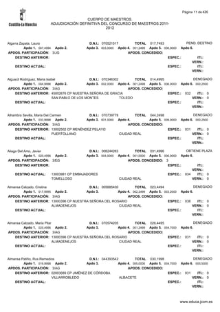 Página 11 de 426

                                          CUERPO DE MAESTROS.
                         ADJUDICACIÓN DEFINITIVA DEL CONCURSO DE MAESTROS 2011-
                                                   2012



Algarra Zapata, Laura                        D.N.I.: 070521517        TOTAL 017,7493              PEND. DESTINO
          Apdo 1. 007,4994 Apdo 2.          Apdo 3. 003,0000 Apdo 4. 001,2499 Apdo 5. 006,0000 Apdo 6.
APDOS. PARTICIPACIÓN: 3/JG                                        APDOS. CONCEDIDO:
     DESTINO ANTERIOR:                                                                  ESPEC.:         ITI.:
                                                                                                     VERN.:
    DESTINO ACTUAL:                                                                     ESPEC.:         ITI.:
                                                                                                     VERN.:

Alguacil Rodriguez, Maria Isabel                D.N.I.: 070346302        TOTAL 014,4995                  DENEGADO
           Apdo 1. 004,9996 Apdo 2.            Apdo 3. 002,0000 Apdo 4. 001,2499 Apdo 5. 006,0000 Apdo 6. 000,2500
APDOS. PARTICIPACIÓN: 3/AG                                            APDOS. CONCEDIDO:
     DESTINO ANTERIOR: 45002676 CP NUESTRA SEÑORA DE GRACIA                                ESPEC.: 032     ITI.: 0
                             SAN PABLO DE LOS MONTES              TOLEDO                                VERN.: 0
     DESTINO ACTUAL:                                                                       ESPEC.:         ITI.:
                                                                                                        VERN.:

Alhambra Sevilla, Maria Del Carmen        D.N.I.: 070739778         TOTAL 044,2498                DENEGADO
         Apdo 1. 033,9998 Apdo 2.        Apdo 3. 001,0000 Apdo 4.         Apdo 5. 009,0000 Apdo 6. 000,2500
APDOS. PARTICIPACIÓN: 3/AG                                      APDOS. CONCEDIDO:
    DESTINO ANTERIOR: 13002502 CP MENÉNDEZ PELAYO                                   ESPEC.: 031     ITI.: 0
                             PUERTOLLANO                    CIUDAD REAL                          VERN.: 0
    DESTINO ACTUAL:                                                                 ESPEC.:         ITI.:
                                                                                                 VERN.:

Aliaga Del Amo, Javier                      D.N.I.: 006244263         TOTAL 031,4996            OBTIENE PLAZA
           Apdo 1. 020,4996 Apdo 2.        Apdo 3. 004,0000 Apdo 4. 001,0000 Apdo 5. 006,0000 Apdo 6.
APDOS. PARTICIPACIÓN: 3/EG                                        APDOS. CONCEDIDO: 3
     DESTINO ANTERIOR:                                                                 ESPEC.:        ITI.:
                                                                                                    VERN.:
    DESTINO ACTUAL:      13003981 CP EMBAJADORES                                       ESPEC.: 034    ITI.: 0
                         TOMELLOSO                            CIUDAD REAL                           VERN.: 0

Almansa Calzado, Cristina                 D.N.I.: 005685430         TOTAL 023,4494                   DENEGADO
         Apdo 1. 017,9995 Apdo 2.       Apdo 3.            Apdo 4. 002,2499 Apdo 5. 003,2000 Apdo 6.
APDOS. PARTICIPACIÓN: 3/AG                                      APDOS. CONCEDIDO:
    DESTINO ANTERIOR: 13000396 CP NUESTRA SEÑORA DEL ROSARIO                          ESPEC.: 038      ITI.: 0
                          ALMADENEJOS                       CIUDAD REAL                            VERN.: 0
    DESTINO ACTUAL:                                                                   ESPEC.:          ITI.:
                                                                                                   VERN.:

Almansa Calzado, Maria Pilar              D.N.I.: 070574205         TOTAL 026,4495                   DENEGADO
         Apdo 1. 020,4996 Apdo 2.        Apdo 3.           Apdo 4. 001,2499 Apdo 5. 004,7000 Apdo 6.
APDOS. PARTICIPACIÓN: 3/AG                                      APDOS. CONCEDIDO:
    DESTINO ANTERIOR: 13000396 CP NUESTRA SEÑORA DEL ROSARIO                          ESPEC.: 031      ITI.: 0
                             ALMADENEJOS                    CIUDAD REAL                            VERN.: 0
    DESTINO ACTUAL:                                                                   ESPEC.:          ITI.:
                                                                                                   VERN.:

Almansa Patiño, Rus Remedios               D.N.I.: 044393542         TOTAL 030,1998                  DENEGADO
         Apdo 1. 019,9998 Apdo 2.        Apdo 3.            Apdo 4. 005,0000 Apdo 5. 004,7000 Apdo 6. 000,5000
APDOS. PARTICIPACIÓN: 3/AG                                       APDOS. CONCEDIDO:
    DESTINO ANTERIOR: 02003089 CP JIMÉNEZ DE CÓRDOBA                                   ESPEC.: 031     ITI.: 0
                          VILLARROBLEDO                      ALBACETE                               VERN.: 0
    DESTINO ACTUAL:                                                                    ESPEC.:         ITI.:
                                                                                                    VERN.:



                                                                                                www.educa.jccm.es
 