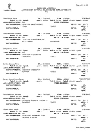 Página 113 de 426

                                        CUERPO DE MAESTROS.
                       ADJUDICACIÓN DEFINITIVA DEL CONCURSO DE MAESTROS 2011-
                                                 2012



Gallego Martin, Jesus                      D.N.I.: 007876056        TOTAL 031,9995                 DENEGADO
          Apdo 1. 016,4996 Apdo 2.       Apdo 3. 003,0000 Apdo 4. 003,2499 Apdo 5. 009,0000 Apdo 6. 000,2500
APDOS. PARTICIPACIÓN: 3/AG                                       APDOS. CONCEDIDO:
     DESTINO ANTERIOR: 45004171 CP ANDRÉS ARANGO                                     ESPEC.: 034     ITI.: 0
                          VELADA                             TOLEDO                               VERN.: 0
     DESTINO ACTUAL:                                                                 ESPEC.:         ITI.:
                                                                                                  VERN.:

Gallego Martinez, Ana Maria               D.N.I.: 005158264         TOTAL 012,4995                  DENEGADO
          Apdo 1. 004,9996 Apdo 2.       Apdo 3.           Apdo 4. 001,2499 Apdo 5. 006,0000 Apdo 6. 000,2500
APDOS. PARTICIPACIÓN: 3/AG                                      APDOS. CONCEDIDO:
     DESTINO ANTERIOR: 13002873 CP GERARDO MARTÍNEZ                                   ESPEC.: 031     ITI.: 0
                            SOCUELLAMOS                     CIUDAD REAL                            VERN.: 0
     DESTINO ACTUAL:                                                                  ESPEC.:         ITI.:
                                                                                                   VERN.:

Gallego Perez, Sandra                     D.N.I.: 049007996        TOTAL 015,2495                   DENEGADO
          Apdo 1. 004,9996 Apdo 2.       Apdo 3. 003,0000 Apdo 4. 001,2499 Apdo 5. 006,0000 Apdo 6.
APDOS. PARTICIPACIÓN: 3/AG                                      APDOS. CONCEDIDO:
     DESTINO ANTERIOR: 45000527 CP GUADARRAMA                                        ESPEC.: 038      ITI.: 0
                          CARRANQUE                         TOLEDO                                VERN.: 0
     DESTINO ACTUAL:                                                                 ESPEC.:          ITI.:
                                                                                                  VERN.:

Gamboa Culebras, Maria                    D.N.I.: 004598223        TOTAL 046,5495                 DENEGADO
        Apdo 1. 038,4996 Apdo 2.        Apdo 3. 002,0000 Apdo 4. 002,2499 Apdo 5. 003,7000 Apdo 6. 000,1000
APDOS. PARTICIPACIÓN: 3/AG                                      APDOS. CONCEDIDO:
   DESTINO ANTERIOR: 45001507 CP LUIS SOLANA                                        ESPEC.: 038     ITI.: 0
                        MENTRIDA                            TOLEDO                               VERN.: 0
   DESTINO ACTUAL:                                                                  ESPEC.:         ITI.:
                                                                                                 VERN.:

Gamero Carnero, Emma Carmen                 D.N.I.: 003854960         TOTAL 025,2497              PEND. DESTINO
        Apdo 1. 015,9998 Apdo 2.           Apdo 3.           Apdo 4. 003,2499 Apdo 5. 006,0000 Apdo 6.
APDOS. PARTICIPACIÓN: 3/EG                                        APDOS. CONCEDIDO:
   DESTINO ANTERIOR:                                                                    ESPEC.:         ITI.:
                                                                                                     VERN.:
    DESTINO ACTUAL:                                                                     ESPEC.:         ITI.:
                                                                                                     VERN.:

Gamonal Moreno, Mercedes                 D.N.I.: 004205885         TOTAL 011,2495                   DENEGADO
         Apdo 1. 004,9996 Apdo 2.       Apdo 3.           Apdo 4. 000,2499 Apdo 5. 006,0000 Apdo 6.
APDOS. PARTICIPACIÓN: 3/AG                                     APDOS. CONCEDIDO:
   DESTINO ANTERIOR: 45000606 CP MIGUEL DE CERVANTES                                 ESPEC.: 031      ITI.: 0
                         CAZALEGAS                         TOLEDO                                 VERN.: 0
   DESTINO ACTUAL:                                                                   ESPEC.:          ITI.:
                                                                                                  VERN.:

Gandia Lorenzo, Raquel                      D.N.I.: 004587830         TOTAL 084,3330                   DENEGADO
          Apdo 1. 074,3330 Apdo 2.         Apdo 3.           Apdo 4. 001,0000 Apdo 5. 009,0000 Apdo 6.
APDOS. PARTICIPACIÓN: 3/AG                                        APDOS. CONCEDIDO:
    DESTINO ANTERIOR: 16004625 CRA RIBERA DEL JÚCAR                                     ESPEC.: 035      ITI.: 1
                          VALVERDE DE JUCAR                   CUENCA                                 VERN.: 0
    DESTINO ACTUAL:                                                                     ESPEC.:          ITI.:
                                                                                                     VERN.:



                                                                                              www.educa.jccm.es
 