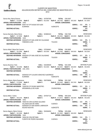 Página 114 de 426

                                         CUERPO DE MAESTROS.
                        ADJUDICACIÓN DEFINITIVA DEL CONCURSO DE MAESTROS 2011-
                                                  2012



Garcia Aba, Maria Dolores                  D.N.I.: 047067056        TOTAL 038,0497                 DENEGADO
          Apdo 1. 019,9998 Apdo 2.       Apdo 3. 002,0000 Apdo 4. 009,7499 Apdo 5. 005,3000 Apdo 6. 001,0000
APDOS. PARTICIPACIÓN: 3/AG                                       APDOS. CONCEDIDO:
     DESTINO ANTERIOR: 02001147 CP DUQUE DE ALBA                                     ESPEC.: 032     ITI.: 0
                          ALMANSA                            ALBACETE                             VERN.: 0
     DESTINO ACTUAL:                                                                 ESPEC.:         ITI.:
                                                                                                  VERN.:

Garcia Alameda, Maria Elena                D.N.I.: 003882243         TOTAL 058,7498                  DENEGADO
          Apdo 1. 047,9998 Apdo 2.        Apdo 3.           Apdo 4. 005,0000 Apdo 5. 005,5000 Apdo 6. 000,2500
APDOS. PARTICIPACIÓN: 3/AG                                       APDOS. CONCEDIDO:
     DESTINO ANTERIOR: 45004478 CP SAN JOSÉ DE CALASANZ                                ESPEC.: 038     ITI.: 0
                            YEBENES (LOS)                    TOLEDO                                 VERN.: 0
     DESTINO ACTUAL:                                                                   ESPEC.:         ITI.:
                                                                                                    VERN.:

Garcia Albert, Maria Del Carmen            D.N.I.: 070348461        TOTAL 036,9995                  DENEGADO
          Apdo 1. 022,4996 Apdo 2.        Apdo 3. 005,0000 Apdo 4. 003,2499 Apdo 5. 006,0000 Apdo 6. 000,2500
APDOS. PARTICIPACIÓN: 3/AG                                       APDOS. CONCEDIDO:
     DESTINO ANTERIOR: 45002020 CP SAN JOSÉ DE CALASANZ                               ESPEC.: 031     ITI.: 0
                             OCAÑA                           TOLEDO                                VERN.: 0
     DESTINO ACTUAL:                                                                  ESPEC.:         ITI.:
                                                                                                   VERN.:

Garcia Alcantud, Felix                       D.N.I.: 044399549        TOTAL 044,3496             OBTIENE PLAZA
          Apdo 1. 030,4996 Apdo 2.          Apdo 3. 002,0000 Apdo 4. 002,0000 Apdo 5. 009,0000 Apdo 6. 000,8500
APDOS. PARTICIPACIÓN: 2/AL 3/EG                                    APDOS. CONCEDIDO: 2
     DESTINO ANTERIOR:                                                                  ESPEC.:         ITI.:
                                                                                                     VERN.:
    DESTINO ACTUAL:      02004033 CP CLAUDIO SÁNCHEZ ALBORNOZ                           ESPEC.: 038     ITI.: 0
                         ALMANSA                               ALBACETE                              VERN.: 0

Garcia Aldaria, Maria Esperanza                 D.N.I.: 050709859         TOTAL 025,1997                  DENEGADO
          Apdo 1. 015,9998 Apdo 2.            Apdo 3.            Apdo 4. 003,2499 Apdo 5. 005,7000 Apdo 6. 000,2500
APDOS. PARTICIPACIÓN: 3/AG                                            APDOS. CONCEDIDO:
     DESTINO ANTERIOR: 13000700 CP DIVINO MAESTRO                                           ESPEC.: 031     ITI.: 0
                             ARGAMASILLA DE ALBA                  CIUDAD REAL                            VERN.: 0
     DESTINO ACTUAL:                                                                        ESPEC.:         ITI.:
                                                                                                         VERN.:

Garcia Alfaro, Carlos                           D.N.I.: 047057122         TOTAL 080,0245             OBTIENE PLAZA
           Apdo 1. 058,3330 Apdo 2.            Apdo 3.           Apdo 4. 013,0415 Apdo 5. 008,4000 Apdo 6. 000,2500
APDOS. PARTICIPACIÓN: 3/AG                                            APDOS. CONCEDIDO: 3
     DESTINO ANTERIOR: 16004145 CRA ALONSO QUIJANO                                          ESPEC.: 034     ITI.: 1
                           VILLAESCUSA DE HARO                    CUENCA                                 VERN.: 0
     DESTINO ACTUAL:       02000039 CP SAN ISIDRO LABRADOR                                  ESPEC.: 034     ITI.: 0
                           AGUAS NUEVAS                           ALBACETE                               VERN.: 0

Garcia Algarra, Maria Victoria                   D.N.I.: 004594652         TOTAL 029,4996                   DENEGADO
          Apdo 1. 022,4996 Apdo 2.              Apdo 3.           Apdo 4. 001,0000 Apdo 5. 006,0000 Apdo 6.
APDOS. PARTICIPACIÓN: 3/AG                                             APDOS. CONCEDIDO:
     DESTINO ANTERIOR: 16004182 CRA RETAMA                                                   ESPEC.: 034      ITI.: 1
                               FUENTE DE PEDRO NAHARRO             CUENCA                                 VERN.: 0
     DESTINO ACTUAL:                                                                         ESPEC.:          ITI.:
                                                                                                          VERN.:



                                                                                                  www.educa.jccm.es
 