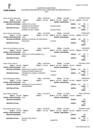 Página 115 de 426

                                         CUERPO DE MAESTROS.
                        ADJUDICACIÓN DEFINITIVA DEL CONCURSO DE MAESTROS 2011-
                                                  2012



Garcia Almansa, Mercedes                       D.N.I.: 003081827        TOTAL 055,2995            OBTIENE PLAZA
          Apdo 1. 042,4996 Apdo 2.           Apdo 3. 003,0000 Apdo 4. 004,2499 Apdo 5. 005,3000 Apdo 6. 000,2500
APDOS. PARTICIPACIÓN: 3/AG                                           APDOS. CONCEDIDO: 3
     DESTINO ANTERIOR: 19000333 CP LA PAZ                                                ESPEC.: 031     ITI.: 0
                          AZUQUECA DE HENARES                    GUADALAJARA                          VERN.: 0
     DESTINO ACTUAL:      19000461 CP SAN BLAS                                           ESPEC.: 036     ITI.: 0
                          CABANILLAS DEL CAMPO                   GUADALAJARA                          VERN.: 0

Garcia Alonso, Inmaculada                  D.N.I.: 053132990        TOTAL 044,4998                  DENEGADO
          Apdo 1. 031,9998 Apdo 2.        Apdo 3. 001,0000 Apdo 4. 005,0000 Apdo 5. 006,0000 Apdo 6. 000,5000
APDOS. PARTICIPACIÓN: 3/AG                                       APDOS. CONCEDIDO:
     DESTINO ANTERIOR: 45000931 CP MIGUEL DE CERVANTES                                ESPEC.: 032     ITI.: 0
                          ESQUIVIAS                          TOLEDO                                VERN.: 0
     DESTINO ACTUAL:                                                                  ESPEC.:         ITI.:
                                                                                                   VERN.:

Garcia Arisco Rodriguez, M Luisa           D.N.I.: 003851971         TOTAL 018,4995                  DENEGADO
           Apdo 1. 008,9996 Apdo 2.       Apdo 3.           Apdo 4. 003,2499 Apdo 5. 006,0000 Apdo 6. 000,2500
APDOS. PARTICIPACIÓN: 3/AG                                       APDOS. CONCEDIDO:
     DESTINO ANTERIOR: 45001623 CP JOSÉ RAMÓN VILLA                                    ESPEC.: 031     ITI.: 0
                            MORA                             TOLEDO                                 VERN.: 0
     DESTINO ACTUAL:                                                                   ESPEC.:         ITI.:
                                                                                                    VERN.:

Garcia Arranz, Alfonso                          D.N.I.: 002874634        TOTAL 112,9998            OBTIENE PLAZA
           Apdo 1. 095,9998 Apdo 2.           Apdo 3. 003,0000 Apdo 4. 005,0000 Apdo 5. 009,0000 Apdo 6.
APDOS. PARTICIPACIÓN: 3/AG                                            APDOS. CONCEDIDO: 3
     DESTINO ANTERIOR: 45004739 IES JUAN DE LUCENA                                        ESPEC.: 023    ITI.: 0
                           PUEBLA DE MONTALBAN (LA)               TOLEDO                               VERN.: 0
     DESTINO ACTUAL:       45004909 IES JUANELO TURRIANO                                  ESPEC.: 023    ITI.: 0
                           TOLEDO                                 TOLEDO                               VERN.: 0

Garcia Balmaseda, Beatriz                   D.N.I.: 047075043         TOTAL 027,2827                  DENEGADO
          Apdo 1. 015,4997 Apdo 2.         Apdo 3.           Apdo 4. 003,8330 Apdo 5. 007,6000 Apdo 6. 000,3500
APDOS. PARTICIPACIÓN: 3/AG                                        APDOS. CONCEDIDO:
     DESTINO ANTERIOR: 16000693 CP LUIS DE MATEO                                        ESPEC.: 031     ITI.: 0
                          CASASIMARRO                         CUENCA                                 VERN.: 0
     DESTINO ACTUAL:                                                                    ESPEC.:         ITI.:
                                                                                                     VERN.:

Garcia Barba, Vanessa                       D.N.I.: 053142374         TOTAL 012,2495              PEND. DESTINO
          Apdo 1. 004,9996 Apdo 2.         Apdo 3.           Apdo 4. 001,2499 Apdo 5. 006,0000 Apdo 6.
APDOS. PARTICIPACIÓN: 3/JG                                        APDOS. CONCEDIDO:
     DESTINO ANTERIOR:                                                                  ESPEC.:         ITI.:
                                                                                                     VERN.:
    DESTINO ACTUAL:                                                                     ESPEC.:         ITI.:
                                                                                                     VERN.:

Garcia Bleda, Maria Teresa                  D.N.I.: 047087561        TOTAL 014,9993             OBTIENE PLAZA
          Apdo 1. 005,4994 Apdo 2.         Apdo 3. 002,0000 Apdo 4. 001,2499 Apdo 5. 006,0000 Apdo 6. 000,2500
APDOS. PARTICIPACIÓN: 3/JG                                        APDOS. CONCEDIDO: 3
     DESTINO ANTERIOR:                                                                 ESPEC.:         ITI.:
                                                                                                    VERN.:
    DESTINO ACTUAL:     02010021 CRA YESTE                                             ESPEC.: 032     ITI.: 0
                        YESTE                                 ALBACETE                              VERN.: 0



                                                                                              www.educa.jccm.es
 