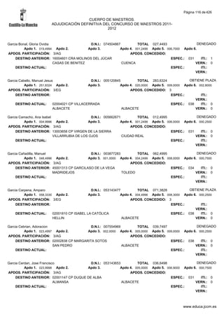 Página 116 de 426

                                         CUERPO DE MAESTROS.
                        ADJUDICACIÓN DEFINITIVA DEL CONCURSO DE MAESTROS 2011-
                                                  2012



Garcia Bonal, Gloria Ovidia                   D.N.I.: 074504867         TOTAL 027,4493                   DENEGADO
          Apdo 1. 019,4994 Apdo 2.           Apdo 3.           Apdo 4. 001,2499 Apdo 5. 006,7000 Apdo 6.
APDOS. PARTICIPACIÓN: 3/AG                                          APDOS. CONCEDIDO:
     DESTINO ANTERIOR: 16004601 CRA MOLINOS DEL JÚCAR                                     ESPEC.: 031      ITI.: 1
                            CASAS DE BENITEZ                    CUENCA                                 VERN.: 0
     DESTINO ACTUAL:                                                                      ESPEC.:          ITI.:
                                                                                                       VERN.:

Garcia Cabello, Manuel Jesus                D.N.I.: 005120845         TOTAL 283,6324             OBTIENE PLAZA
          Apdo 1. 251,8324 Apdo 2.         Apdo 3.           Apdo 4. 020,0000 Apdo 5. 009,0000 Apdo 6. 002,8000
APDOS. PARTICIPACIÓN: 3/EG                                        APDOS. CONCEDIDO: 3
     DESTINO ANTERIOR:                                                                  ESPEC.:         ITI.:
                                                                                                     VERN.:
    DESTINO ACTUAL:     02004021 CP VILLACERRADA                                        ESPEC.: 038     ITI.: 0
                        ALBACETE                              ALBACETE                               VERN.: 0

Garcia Camacho, Ana Isabel                     D.N.I.: 005662671         TOTAL 012,4995                  DENEGADO
         Apdo 1. 004,9996 Apdo 2.            Apdo 3.            Apdo 4. 001,2499 Apdo 5. 006,0000 Apdo 6. 000,2500
APDOS. PARTICIPACIÓN: 3/AG                                           APDOS. CONCEDIDO:
     DESTINO ANTERIOR: 13003658 CP VIRGEN DE LA SIERRA                                     ESPEC.: 031     ITI.: 0
                           VILLARRUBIA DE LOS OJOS               CIUDAD REAL                            VERN.: 0
     DESTINO ACTUAL:                                                                       ESPEC.:         ITI.:
                                                                                                        VERN.:

Garcia Cañadilla, Manuel                   D.N.I.: 003877283        TOTAL 062,4995                  DENEGADO
          Apdo 1. 048,4996 Apdo 2.        Apdo 3. 001,0000 Apdo 4. 004,2499 Apdo 5. 008,0000 Apdo 6. 000,7500
APDOS. PARTICIPACIÓN: 3/AG                                       APDOS. CONCEDIDO:
     DESTINO ANTERIOR: 45001313 CP GARCILASO DE LA VEGA                               ESPEC.: 034     ITI.: 0
                          MADRIDEJOS                         TOLEDO                                VERN.: 0
     DESTINO ACTUAL:                                                                  ESPEC.:         ITI.:
                                                                                                   VERN.:

Garcia Carpena, Amparo                       D.N.I.: 053143477         TOTAL 071,3828             OBTIENE PLAZA
          Apdo 1. 058,3330 Apdo 2.          Apdo 3.           Apdo 4. 004,4998 Apdo 5. 008,3000 Apdo 6. 000,2500
APDOS. PARTICIPACIÓN: 3/EG                                         APDOS. CONCEDIDO: 3
     DESTINO ANTERIOR:                                                                   ESPEC.:         ITI.:
                                                                                                      VERN.:
    DESTINO ACTUAL:     02001810 CP ISABEL LA CATÓLICA                                   ESPEC.: 038     ITI.: 0
                        HELLIN                                 ALBACETE                               VERN.: 0

Garcia Cebrian, Adoracion                  D.N.I.: 007554969        TOTAL 039,7497                 DENEGADO
          Apdo 1. 023,4997 Apdo 2.       Apdo 3. 002,0000 Apdo 4. 005,0000 Apdo 5. 009,0000 Apdo 6. 000,2500
APDOS. PARTICIPACIÓN: 3/AG                                       APDOS. CONCEDIDO:
     DESTINO ANTERIOR: 02002838 CP MARGARITA SOTOS                                   ESPEC.: 038     ITI.: 0
                          SAN PEDRO                          ALBACETE                             VERN.: 0
     DESTINO ACTUAL:                                                                 ESPEC.:         ITI.:
                                                                                                  VERN.:

Garcia Cerdan, Jose Francisco              D.N.I.: 053143653         TOTAL 036,6498                  DENEGADO
          Apdo 1. 023,9998 Apdo 2.       Apdo 3.            Apdo 4. 005,0000 Apdo 5. 006,9000 Apdo 6. 000,7500
APDOS. PARTICIPACIÓN: 3/AG                                       APDOS. CONCEDIDO:
     DESTINO ANTERIOR: 02001147 CP DUQUE DE ALBA                                       ESPEC.: 031     ITI.: 0
                            ALMANSA                          ALBACETE                               VERN.: 0
     DESTINO ACTUAL:                                                                   ESPEC.:         ITI.:
                                                                                                    VERN.:



                                                                                                www.educa.jccm.es
 