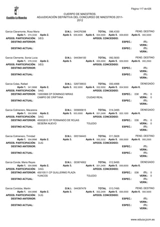 Página 117 de 426

                                         CUERPO DE MAESTROS.
                        ADJUDICACIÓN DEFINITIVA DEL CONCURSO DE MAESTROS 2011-
                                                  2012



Garcia Claramonte, Rosa Maria              D.N.I.: 044376398        TOTAL 096,4330              PEND. DESTINO
          Apdo 1. 074,3330 Apdo 2.        Apdo 3. 009,0000 Apdo 4. 004,0000 Apdo 5. 008,6000 Apdo 6. 000,5000
APDOS. PARTICIPACIÓN: 3/EG                                      APDOS. CONCEDIDO:
     DESTINO ANTERIOR:                                                                ESPEC.:         ITI.:
                                                                                                   VERN.:
    DESTINO ACTUAL:                                                                   ESPEC.:         ITI.:
                                                                                                   VERN.:

Garcia Clemente, Sonia Lucia               D.N.I.: 044394100         TOTAL 092,5830              PEND. DESTINO
          Apdo 1. 078,3330 Apdo 2.        Apdo 3.           Apdo 4. 005,0000 Apdo 5. 009,0000 Apdo 6. 000,2500
APDOS. PARTICIPACIÓN: 3/EG                                       APDOS. CONCEDIDO:
     DESTINO ANTERIOR:                                                                 ESPEC.:         ITI.:
                                                                                                    VERN.:
    DESTINO ACTUAL:                                                                    ESPEC.:         ITI.:
                                                                                                    VERN.:

Garcia Colas, Rafael                        D.N.I.: 026739933         TOTAL 050,4998                  DENEGADO
          Apdo 1. 041,9998 Apdo 2.         Apdo 3. 002,0000 Apdo 4. 002,0000 Apdo 5. 004,5000 Apdo 6.
APDOS. PARTICIPACIÓN: 3/AG                                        APDOS. CONCEDIDO:
     DESTINO ANTERIOR: 13003968 CP DOMINGO MIRAS                                       ESPEC.: 038      ITI.: 0
                          CAMPO DE CRIPTANA                   CIUDAD REAL                           VERN.: 0
     DESTINO ACTUAL:                                                                   ESPEC.:          ITI.:
                                                                                                    VERN.:

Garcia Colmenero, Macarena                D.N.I.: 005695815        TOTAL 014,3495                   DENEGADO
          Apdo 1. 004,9996 Apdo 2.       Apdo 3. 003,0000 Apdo 4. 001,2499 Apdo 5. 005,1000 Apdo 6.
APDOS. PARTICIPACIÓN: 3/AG                                      APDOS. CONCEDIDO:
     DESTINO ANTERIOR: 45002810 CP FERNANDO DE ROJAS                                 ESPEC.: 038      ITI.: 0
                           SESEÑA NUEVO                     TOLEDO                                VERN.: 0
     DESTINO ACTUAL:                                                                 ESPEC.:          ITI.:
                                                                                                  VERN.:

Garcia Colmenero, Trinidad                 D.N.I.: 005194443         TOTAL 011,5828              PEND. DESTINO
          Apdo 1. 004,9996 Apdo 2.        Apdo 3.           Apdo 4. 000,3332 Apdo 5. 006,0000 Apdo 6. 000,2500
APDOS. PARTICIPACIÓN: 3/JG                                       APDOS. CONCEDIDO:
     DESTINO ANTERIOR:                                                                 ESPEC.:         ITI.:
                                                                                                    VERN.:
    DESTINO ACTUAL:                                                                    ESPEC.:         ITI.:
                                                                                                    VERN.:

Garcia Conde, Maria Reyes                  D.N.I.: 003874902         TOTAL 012,8495                   DENEGADO
          Apdo 1. 004,9996 Apdo 2.        Apdo 3.           Apdo 4. 001,2499 Apdo 5. 006,6000 Apdo 6.
APDOS. PARTICIPACIÓN: 3/AG                                       APDOS. CONCEDIDO:
     DESTINO ANTERIOR: 45010511 CP GUILLERMO PLAZA                                     ESPEC.: 038      ITI.: 0
                          YUNCOS                             TOLEDO                                 VERN.: 0
     DESTINO ACTUAL:                                                                   ESPEC.:          ITI.:
                                                                                                    VERN.:

Garcia Cordoba, Martin                     D.N.I.: 044397479         TOTAL 013,7495              PEND. DESTINO
          Apdo 1. 004,9996 Apdo 2.        Apdo 3.           Apdo 4. 002,2499 Apdo 5. 006,0000 Apdo 6. 000,5000
APDOS. PARTICIPACIÓN: 3/JG                                       APDOS. CONCEDIDO:
     DESTINO ANTERIOR:                                                                 ESPEC.:         ITI.:
                                                                                                    VERN.:
    DESTINO ACTUAL:                                                                    ESPEC.:         ITI.:
                                                                                                    VERN.:



                                                                                             www.educa.jccm.es
 