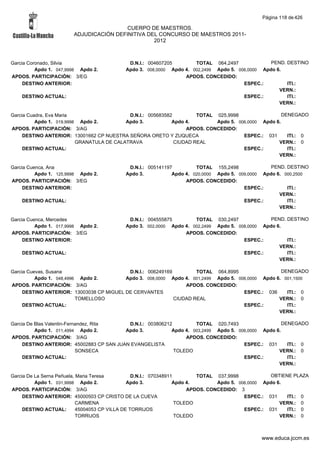 Página 118 de 426

                                         CUERPO DE MAESTROS.
                        ADJUDICACIÓN DEFINITIVA DEL CONCURSO DE MAESTROS 2011-
                                                  2012



Garcia Coronado, Silvia                      D.N.I.: 004607205        TOTAL 064,2497              PEND. DESTINO
          Apdo 1. 047,9998 Apdo 2.          Apdo 3. 008,0000 Apdo 4. 002,2499 Apdo 5. 006,0000 Apdo 6.
APDOS. PARTICIPACIÓN: 3/EG                                        APDOS. CONCEDIDO:
     DESTINO ANTERIOR:                                                                  ESPEC.:         ITI.:
                                                                                                     VERN.:
    DESTINO ACTUAL:                                                                     ESPEC.:         ITI.:
                                                                                                     VERN.:

Garcia Cuadra, Eva Maria                    D.N.I.: 005683582         TOTAL 025,9998                 DENEGADO
          Apdo 1. 019,9998 Apdo 2.         Apdo 3.           Apdo 4.        Apdo 5. 006,0000 Apdo 6.
APDOS. PARTICIPACIÓN: 3/AG                                        APDOS. CONCEDIDO:
     DESTINO ANTERIOR: 13001662 CP NUESTRA SEÑORA ORETO Y ZUQUECA                     ESPEC.: 031      ITI.: 0
                          GRANATULA DE CALATRAVA              CIUDAD REAL                          VERN.: 0
     DESTINO ACTUAL:                                                                  ESPEC.:          ITI.:
                                                                                                   VERN.:

Garcia Cuenca, Ana                           D.N.I.: 005141197         TOTAL 155,2498              PEND. DESTINO
          Apdo 1. 125,9998 Apdo 2.          Apdo 3.           Apdo 4. 020,0000 Apdo 5. 009,0000 Apdo 6. 000,2500
APDOS. PARTICIPACIÓN: 3/EG                                         APDOS. CONCEDIDO:
     DESTINO ANTERIOR:                                                                   ESPEC.:         ITI.:
                                                                                                      VERN.:
    DESTINO ACTUAL:                                                                      ESPEC.:         ITI.:
                                                                                                      VERN.:

Garcia Cuenca, Mercedes                      D.N.I.: 004555875        TOTAL 030,2497              PEND. DESTINO
          Apdo 1. 017,9998 Apdo 2.          Apdo 3. 002,0000 Apdo 4. 002,2499 Apdo 5. 008,0000 Apdo 6.
APDOS. PARTICIPACIÓN: 3/EG                                        APDOS. CONCEDIDO:
     DESTINO ANTERIOR:                                                                  ESPEC.:         ITI.:
                                                                                                     VERN.:
    DESTINO ACTUAL:                                                                     ESPEC.:         ITI.:
                                                                                                     VERN.:

Garcia Cuevas, Susana                      D.N.I.: 006249169         TOTAL 064,8995                 DENEGADO
          Apdo 1. 048,4996 Apdo 2.        Apdo 3. 008,0000 Apdo 4. 001,2499 Apdo 5. 006,0000 Apdo 6. 001,1500
APDOS. PARTICIPACIÓN: 3/AG                                       APDOS. CONCEDIDO:
     DESTINO ANTERIOR: 13003038 CP MIGUEL DE CERVANTES                                ESPEC.: 036     ITI.: 0
                          TOMELLOSO                          CIUDAD REAL                           VERN.: 0
     DESTINO ACTUAL:                                                                  ESPEC.:         ITI.:
                                                                                                   VERN.:

Garcia De Blas Valentin-Fernandez, Rita    D.N.I.: 003806212         TOTAL 020,7493                   DENEGADO
          Apdo 1. 011,4994 Apdo 2.        Apdo 3.           Apdo 4. 003,2499 Apdo 5. 006,0000 Apdo 6.
APDOS. PARTICIPACIÓN: 3/AG                                       APDOS. CONCEDIDO:
     DESTINO ANTERIOR: 45002883 CP SAN JUAN EVANGELISTA                                ESPEC.: 031      ITI.: 0
                            SONSECA                          TOLEDO                                 VERN.: 0
     DESTINO ACTUAL:                                                                   ESPEC.:          ITI.:
                                                                                                    VERN.:

Garcia De La Serna Peñuela, Maria Teresa          D.N.I.: 070348911        TOTAL 037,9998            OBTIENE PLAZA
          Apdo 1. 031,9998 Apdo 2.              Apdo 3.            Apdo 4.        Apdo 5. 006,0000 Apdo 6.
APDOS. PARTICIPACIÓN: 3/AG                                              APDOS. CONCEDIDO: 3
     DESTINO ANTERIOR: 45000503 CP CRISTO DE LA CUEVA                                       ESPEC.: 031    ITI.: 0
                            CARMENA                                 TOLEDO                               VERN.: 0
     DESTINO ACTUAL:        45004053 CP VILLA DE TORRIJOS                                   ESPEC.: 031    ITI.: 0
                            TORRIJOS                                TOLEDO                               VERN.: 0



                                                                                                www.educa.jccm.es
 