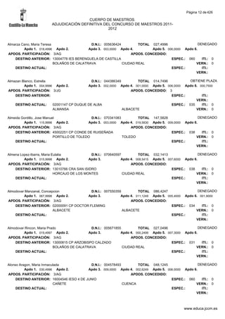 Página 12 de 426

                                         CUERPO DE MAESTROS.
                        ADJUDICACIÓN DEFINITIVA DEL CONCURSO DE MAESTROS 2011-
                                                  2012



Almarza Cano, Maria Teresa                   D.N.I.: 005636424         TOTAL 027,4996                 DENEGADO
         Apdo 1. 018,4996 Apdo 2.           Apdo 3. 003,0000 Apdo 4.         Apdo 5. 006,0000 Apdo 6.
APDOS. PARTICIPACIÓN: 3/AG                                         APDOS. CONCEDIDO:
    DESTINO ANTERIOR: 13004778 IES BERENGUELA DE CASTILLA                              ESPEC.: 060      ITI.: 0
                           BOLAÑOS DE CALATRAVA                CIUDAD REAL                          VERN.: 0
    DESTINO ACTUAL:                                                                    ESPEC.:          ITI.:
                                                                                                    VERN.:

Almazan Blanco, Estrella                    D.N.I.: 044386349        TOTAL 014,7496            OBTIENE PLAZA
         Apdo 1. 004,9996 Apdo 2.         Apdo 3. 002,0000 Apdo 4. 001,0000 Apdo 5. 006,0000 Apdo 6. 000,7500
APDOS. PARTICIPACIÓN: 3/JG                                        APDOS. CONCEDIDO: 3
    DESTINO ANTERIOR:                                                                 ESPEC.:         ITI.:
                                                                                                   VERN.:
    DESTINO ACTUAL:     02001147 CP DUQUE DE ALBA                                     ESPEC.: 035     ITI.: 0
                        ALMANSA                               ALBACETE                             VERN.: 0

Almeida Gordillo, Jose Manuel                  D.N.I.: 070341083        TOTAL 147,5828                  DENEGADO
         Apdo 1. 115,9998 Apdo 2.            Apdo 3. 003,0000 Apdo 4. 019,5830 Apdo 5. 009,0000 Apdo 6.
APDOS. PARTICIPACIÓN: 3/AG                                           APDOS. CONCEDIDO:
    DESTINO ANTERIOR: 45002251 CP CONDE DE RUISEÑADA                                     ESPEC.: 038      ITI.: 0
                            PORTILLO DE TOLEDO                   TOLEDO                               VERN.: 0
    DESTINO ACTUAL:                                                                      ESPEC.:          ITI.:
                                                                                                      VERN.:

Almena Lopez-Ibarra, Maria Eulalia            D.N.I.: 070640597         TOTAL 032,1413                   DENEGADO
         Apdo 1. 015,9998 Apdo 2.            Apdo 3.           Apdo 4. 008,5415 Apdo 5. 007,6000 Apdo 6.
APDOS. PARTICIPACIÓN: 3/AG                                          APDOS. CONCEDIDO:
    DESTINO ANTERIOR: 13010766 CRA SAN ISIDRO                                             ESPEC.: 038      ITI.: 0
                            HORCAJO DE LOS MONTES               CIUDAD REAL                            VERN.: 0
    DESTINO ACTUAL:                                                                       ESPEC.:          ITI.:
                                                                                                       VERN.:

Almodovar Manzanal, Concepcion            D.N.I.: 007550359         TOTAL 086,4247                  DENEGADO
         Apdo 1. 067,9998 Apdo 2.       Apdo 3.            Apdo 4. 011,1249 Apdo 5. 005,4000 Apdo 6. 001,9000
APDOS. PARTICIPACIÓN: 3/AG                                      APDOS. CONCEDIDO:
    DESTINO ANTERIOR: 02000091 CP DOCTOR FLEMING                                      ESPEC.: 034     ITI.: 0
                          ALBACETE                          ALBACETE                               VERN.: 0
    DESTINO ACTUAL:                                                                   ESPEC.:         ITI.:
                                                                                                   VERN.:

Almodovar Rincon, Maria Prado                D.N.I.: 005671855         TOTAL 027,0496                   DENEGADO
         Apdo 1. 019,4997 Apdo 2.           Apdo 3.           Apdo 4. 000,2499 Apdo 5. 007,3000 Apdo 6.
APDOS. PARTICIPACIÓN: 3/AG                                         APDOS. CONCEDIDO:
    DESTINO ANTERIOR: 13000815 CP ARZOBISPO CALZADO                                      ESPEC.: 031      ITI.: 0
                           BOLAÑOS DE CALATRAVA                CIUDAD REAL                            VERN.: 0
    DESTINO ACTUAL:                                                                      ESPEC.:          ITI.:
                                                                                                      VERN.:

Alonso Aragon, Maria Inmaculada             D.N.I.: 004578493        TOTAL 048,1245                   DENEGADO
          Apdo 1. 030,4996 Apdo 2.         Apdo 3. 009,0000 Apdo 4. 002,6249 Apdo 5. 006,0000 Apdo 6.
APDOS. PARTICIPACIÓN: 3/AG                                        APDOS. CONCEDIDO:
     DESTINO ANTERIOR: 16004546 IESO 4 DE JUNIO                                        ESPEC.: 060      ITI.: 0
                           CAÑETE                             CUENCA                                VERN.: 0
     DESTINO ACTUAL:                                                                   ESPEC.:          ITI.:
                                                                                                    VERN.:



                                                                                                www.educa.jccm.es
 
