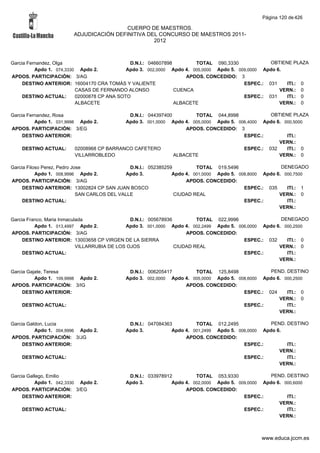 Página 120 de 426

                                         CUERPO DE MAESTROS.
                        ADJUDICACIÓN DEFINITIVA DEL CONCURSO DE MAESTROS 2011-
                                                  2012



Garcia Fernandez, Olga                        D.N.I.: 046607898        TOTAL 090,3330             OBTIENE PLAZA
          Apdo 1. 074,3330 Apdo 2.           Apdo 3. 002,0000 Apdo 4. 005,0000 Apdo 5. 009,0000 Apdo 6.
APDOS. PARTICIPACIÓN: 3/AG                                          APDOS. CONCEDIDO: 3
     DESTINO ANTERIOR: 16004170 CRA TOMÁS Y VALIENTE                                     ESPEC.: 031    ITI.: 0
                          CASAS DE FERNANDO ALONSO              CUENCA                                VERN.: 0
     DESTINO ACTUAL:      02000878 CP ANA SOTO                                           ESPEC.: 031    ITI.: 0
                          ALBACETE                              ALBACETE                              VERN.: 0

Garcia Fernandez, Rosa                     D.N.I.: 044397400        TOTAL 044,8998             OBTIENE PLAZA
          Apdo 1. 031,9998 Apdo 2.        Apdo 3. 001,0000 Apdo 4. 005,0000 Apdo 5. 006,4000 Apdo 6. 000,5000
APDOS. PARTICIPACIÓN: 3/EG                                       APDOS. CONCEDIDO: 3
     DESTINO ANTERIOR:                                                                ESPEC.:         ITI.:
                                                                                                   VERN.:
    DESTINO ACTUAL:     02008968 CP BARRANCO CAFETERO                                 ESPEC.: 032     ITI.: 0
                        VILLARROBLEDO                        ALBACETE                              VERN.: 0

Garcia Filoso Perez, Pedro Jose                 D.N.I.: 052385259         TOTAL 019,5496                  DENEGADO
           Apdo 1. 008,9996 Apdo 2.           Apdo 3.            Apdo 4. 001,0000 Apdo 5. 008,8000 Apdo 6. 000,7500
APDOS. PARTICIPACIÓN: 3/AG                                            APDOS. CONCEDIDO:
     DESTINO ANTERIOR: 13002824 CP SAN JUAN BOSCO                                           ESPEC.: 035     ITI.: 1
                             SAN CARLOS DEL VALLE                 CIUDAD REAL                            VERN.: 0
     DESTINO ACTUAL:                                                                        ESPEC.:         ITI.:
                                                                                                         VERN.:

Garcia Franco, Maria Inmaculada                 D.N.I.: 005678936         TOTAL 022,9996                DENEGADO
          Apdo 1. 013,4997 Apdo 2.            Apdo 3. 001,0000 Apdo 4. 002,2499 Apdo 5. 006,0000 Apdo 6. 000,2500
APDOS. PARTICIPACIÓN: 3/AG                                            APDOS. CONCEDIDO:
     DESTINO ANTERIOR: 13003658 CP VIRGEN DE LA SIERRA                                    ESPEC.: 032     ITI.: 0
                            VILLARRUBIA DE LOS OJOS               CIUDAD REAL                          VERN.: 0
     DESTINO ACTUAL:                                                                      ESPEC.:         ITI.:
                                                                                                       VERN.:

Garcia Gajate, Teresa                        D.N.I.: 006205417        TOTAL 125,8498              PEND. DESTINO
          Apdo 1. 109,9998 Apdo 2.          Apdo 3. 002,0000 Apdo 4. 005,0000 Apdo 5. 008,6000 Apdo 6. 000,2500
APDOS. PARTICIPACIÓN: 3/IG                                        APDOS. CONCEDIDO:
     DESTINO ANTERIOR:                                                                  ESPEC.: 024     ITI.: 0
                                                                                                     VERN.: 0
    DESTINO ACTUAL:                                                                     ESPEC.:         ITI.:
                                                                                                     VERN.:

Garcia Galdon, Lucia                         D.N.I.: 047084363         TOTAL 012,2495              PEND. DESTINO
          Apdo 1. 004,9996 Apdo 2.          Apdo 3.           Apdo 4. 001,2499 Apdo 5. 006,0000 Apdo 6.
APDOS. PARTICIPACIÓN: 3/JG                                         APDOS. CONCEDIDO:
     DESTINO ANTERIOR:                                                                   ESPEC.:         ITI.:
                                                                                                      VERN.:
    DESTINO ACTUAL:                                                                      ESPEC.:         ITI.:
                                                                                                      VERN.:

Garcia Gallego, Emilio                       D.N.I.: 033978912         TOTAL 053,9330              PEND. DESTINO
          Apdo 1. 042,3330 Apdo 2.          Apdo 3.           Apdo 4. 002,0000 Apdo 5. 009,0000 Apdo 6. 000,6000
APDOS. PARTICIPACIÓN: 3/EG                                         APDOS. CONCEDIDO:
     DESTINO ANTERIOR:                                                                   ESPEC.:         ITI.:
                                                                                                      VERN.:
    DESTINO ACTUAL:                                                                      ESPEC.:         ITI.:
                                                                                                      VERN.:



                                                                                                www.educa.jccm.es
 