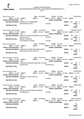 Página 122 de 426

                                         CUERPO DE MAESTROS.
                        ADJUDICACIÓN DEFINITIVA DEL CONCURSO DE MAESTROS 2011-
                                                  2012



Garcia Gomez, Ana                           D.N.I.: 007555000         TOTAL 037,4996                   DENEGADO
         Apdo 1. 026,4996 Apdo 2.          Apdo 3.           Apdo 4. 005,0000 Apdo 5. 006,0000 Apdo 6.
APDOS. PARTICIPACIÓN: 3/AG                                        APDOS. CONCEDIDO:
     DESTINO ANTERIOR: 16002033 CP VALDEMEMBRA                                          ESPEC.: 031      ITI.: 0
                         QUINTANAR DEL REY                    CUENCA                                 VERN.: 0
     DESTINO ACTUAL:                                                                    ESPEC.:          ITI.:
                                                                                                     VERN.:

Garcia Gomez, Maria Rosario                    D.N.I.: 070412663        TOTAL 029,2498            OBTIENE PLAZA
         Apdo 1. 015,9998 Apdo 2.            Apdo 3. 003,0000 Apdo 4.          Apdo 5. 009,0000 Apdo 6. 001,2500
APDOS. PARTICIPACIÓN: 3/AG                                           APDOS. CONCEDIDO: 3
     DESTINO ANTERIOR: 45002779 CP NUESTRA SEÑORA DE LA PIEDAD                           ESPEC.: 036     ITI.: 0
                           SANTA OLALLA                          TOLEDO                               VERN.: 0
     DESTINO ACTUAL:       45005811 CEE BIOS                                             ESPEC.: 036     ITI.: 0
                           TALAVERA DE LA REINA                  TOLEDO                               VERN.: 0

Garcia Gonzalez, Elsa                       D.N.I.: 047068269         TOTAL 029,1497                   DENEGADO
          Apdo 1. 019,9998 Apdo 2.         Apdo 3.           Apdo 4. 005,7499 Apdo 5. 003,4000 Apdo 6.
APDOS. PARTICIPACIÓN: 3/AG                                        APDOS. CONCEDIDO:
     DESTINO ANTERIOR: 02002309 CP VIRGEN DE CONSOLACIÓN                                ESPEC.: 031      ITI.: 0
                          MONTEALEGRE DEL CASTILLO            ALBACETE                               VERN.: 0
     DESTINO ACTUAL:                                                                    ESPEC.:          ITI.:
                                                                                                     VERN.:

Garcia Gonzalez, Francisco                 D.N.I.: 005617622         TOTAL 242,1660                   DENEGADO
          Apdo 1. 213,1660 Apdo 2.        Apdo 3.           Apdo 4. 020,0000 Apdo 5. 009,0000 Apdo 6.
APDOS. PARTICIPACIÓN: 3/AG                                       APDOS. CONCEDIDO:
     DESTINO ANTERIOR: 13003920 IES HERNÁN PÉREZ DEL PULGAR                            ESPEC.: 023      ITI.: 0
                           CIUDAD REAL                       CIUDAD REAL                            VERN.: 0
     DESTINO ACTUAL:                                                                   ESPEC.:          ITI.:
                                                                                                    VERN.:

Garcia Gonzalez, Jesus                      D.N.I.: 004153223        TOTAL 082,9745                 DENEGADO
          Apdo 1. 061,9998 Apdo 2.        Apdo 3. 006,0000 Apdo 4. 009,3747 Apdo 5. 004,5000 Apdo 6. 001,1000
APDOS. PARTICIPACIÓN: 3/AG                                        APDOS. CONCEDIDO:
     DESTINO ANTERIOR: 45003929 CP JAIME DE FOXA                                      ESPEC.: 038     ITI.: 0
                          TOLEDO                              TOLEDO                               VERN.: 0
     DESTINO ACTUAL:                                                                  ESPEC.:         ITI.:
                                                                                                   VERN.:

Garcia Gonzalez, Jose Ignacio               D.N.I.: 003857918        TOTAL 022,2495                   DENEGADO
          Apdo 1. 004,9996 Apdo 2.         Apdo 3. 010,0000 Apdo 4. 001,2499 Apdo 5. 006,0000 Apdo 6.
APDOS. PARTICIPACIÓN: 3/AG                                        APDOS. CONCEDIDO:
     DESTINO ANTERIOR: 45004442 CP SAN ISIDRO LABRADOR                                 ESPEC.: 031      ITI.: 0
                            VILLASEQUILLA                     TOLEDO                                VERN.: 0
     DESTINO ACTUAL:                                                                   ESPEC.:          ITI.:
                                                                                                    VERN.:

Garcia Gonzalez, Maria Adelina              D.N.I.: 047055639         TOTAL 048,9995              PEND. DESTINO
          Apdo 1. 036,4996 Apdo 2.         Apdo 3.           Apdo 4. 003,2499 Apdo 5. 009,0000 Apdo 6. 000,2500
APDOS. PARTICIPACIÓN: 3/EG                                        APDOS. CONCEDIDO:
     DESTINO ANTERIOR:                                                                  ESPEC.:         ITI.:
                                                                                                     VERN.:
    DESTINO ACTUAL:                                                                     ESPEC.:         ITI.:
                                                                                                     VERN.:



                                                                                              www.educa.jccm.es
 