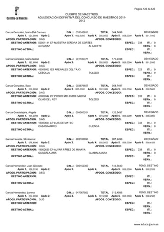 Página 123 de 426

                                         CUERPO DE MAESTROS.
                        ADJUDICACIÓN DEFINITIVA DEL CONCURSO DE MAESTROS 2011-
                                                  2012



Garcia Gonzalez, Maria Del Carmen          D.N.I.: 053143651        TOTAL 044,7498                 DENEGADO
          Apdo 1. 027,9998 Apdo 2.       Apdo 3. 002,0000 Apdo 4. 005,0000 Apdo 5. 008,0000 Apdo 6. 001,7500
APDOS. PARTICIPACIÓN: 3/AG                                       APDOS. CONCEDIDO:
     DESTINO ANTERIOR: 02001111 CP NUESTRA SEÑORA DE CORTES                          ESPEC.: 038     ITI.: 0
                            ALCARAZ                          ALBACETE                             VERN.: 0
     DESTINO ACTUAL:                                                                 ESPEC.:         ITI.:
                                                                                                  VERN.:

Garcia Gonzalez, Maria Isabel              D.N.I.: 001100371         TOTAL 170,2498                  DENEGADO
          Apdo 1. 157,9998 Apdo 2.        Apdo 3.           Apdo 4. 005,0000 Apdo 5. 006,0000 Apdo 6. 001,2500
APDOS. PARTICIPACIÓN: 3/AG                                       APDOS. CONCEDIDO:
     DESTINO ANTERIOR: 45006062 IES ARENALES DEL TAJO                                  ESPEC.: 023     ITI.: 0
                            CEBOLLA                          TOLEDO                                 VERN.: 0
     DESTINO ACTUAL:                                                                   ESPEC.:         ITI.:
                                                                                                    VERN.:

Garcia Gonzalez, Sara                      D.N.I.: 003876657        TOTAL 054,7497                 DENEGADO
          Apdo 1. 039,9998 Apdo 2.       Apdo 3. 003,0000 Apdo 4. 002,2499 Apdo 5. 009,0000 Apdo 6. 000,5000
APDOS. PARTICIPACIÓN: 3/AG                                       APDOS. CONCEDIDO:
     DESTINO ANTERIOR: 45002044 CP PEDRO MELENDO GARCÍA                              ESPEC.: 032     ITI.: 0
                          OLIAS DEL REY                      TOLEDO                               VERN.: 0
     DESTINO ACTUAL:                                                                 ESPEC.:         ITI.:
                                                                                                  VERN.:

Garcia Guadalajara, Angela                  D.N.I.: 004560201         TOTAL 120,5497                  DENEGADO
          Apdo 1. 109,9998 Apdo 2.         Apdo 3.           Apdo 4. 001,2499 Apdo 5. 009,0000 Apdo 6. 000,3000
APDOS. PARTICIPACIÓN: 3/AG                                        APDOS. CONCEDIDO:
     DESTINO ANTERIOR: 16000693 CP LUIS DE MATEO                                        ESPEC.: 035     ITI.: 0
                           CASASIMARRO                        CUENCA                                 VERN.: 0
     DESTINO ACTUAL:                                                                    ESPEC.:         ITI.:
                                                                                                     VERN.:

Garcia Heredia, Montserrat                 D.N.I.: 003100093         TOTAL 087,9496                  DENEGADO
          Apdo 1. 076,4996 Apdo 2.        Apdo 3.           Apdo 4. 005,0000 Apdo 5. 006,0000 Apdo 6. 000,4500
APDOS. PARTICIPACIÓN: 3/AG                                       APDOS. CONCEDIDO:
     DESTINO ANTERIOR: 19002639 CP ALVAR FÁÑEZ DE MINAYA                               ESPEC.: 038     ITI.: 0
                           GUADALAJARA                       GUADALAJARA                            VERN.: 0
     DESTINO ACTUAL:                                                                   ESPEC.:         ITI.:
                                                                                                    VERN.:

Garcia Hernandez, Juan Gonzalo             D.N.I.: 005152300        TOTAL 142,5830             PEND. DESTINO
          Apdo 1. 136,3330 Apdo 2.        Apdo 3.           Apdo 4.        Apdo 5. 006,0000 Apdo 6. 000,2500
APDOS. PARTICIPACIÓN: 3/EG                                       APDOS. CONCEDIDO:
     DESTINO ANTERIOR:                                                               ESPEC.:         ITI.:
                                                                                                  VERN.:
    DESTINO ACTUAL:                                                                  ESPEC.:         ITI.:
                                                                                                  VERN.:

Garcia Hernandez, Lorena                   D.N.I.: 047067563         TOTAL 012,4995              PEND. DESTINO
          Apdo 1. 004,9996 Apdo 2.        Apdo 3.           Apdo 4. 001,2499 Apdo 5. 006,0000 Apdo 6. 000,2500
APDOS. PARTICIPACIÓN: 3/JG                                       APDOS. CONCEDIDO:
     DESTINO ANTERIOR:                                                                 ESPEC.:         ITI.:
                                                                                                    VERN.:
    DESTINO ACTUAL:                                                                    ESPEC.:         ITI.:
                                                                                                    VERN.:



                                                                                             www.educa.jccm.es
 