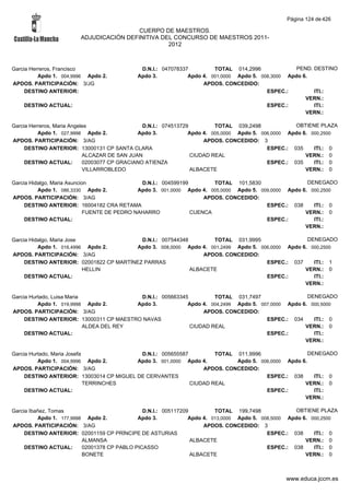 Página 124 de 426

                                         CUERPO DE MAESTROS.
                        ADJUDICACIÓN DEFINITIVA DEL CONCURSO DE MAESTROS 2011-
                                                  2012



Garcia Herreros, Francisco                   D.N.I.: 047078337         TOTAL 014,2996              PEND. DESTINO
          Apdo 1. 004,9996 Apdo 2.          Apdo 3.           Apdo 4. 001,0000 Apdo 5. 008,3000 Apdo 6.
APDOS. PARTICIPACIÓN: 3/JG                                         APDOS. CONCEDIDO:
     DESTINO ANTERIOR:                                                                   ESPEC.:         ITI.:
                                                                                                      VERN.:
    DESTINO ACTUAL:                                                                      ESPEC.:         ITI.:
                                                                                                      VERN.:

Garcia Herreros, Maria Angeles                  D.N.I.: 074513729         TOTAL 039,2498             OBTIENE PLAZA
          Apdo 1. 027,9998 Apdo 2.            Apdo 3.            Apdo 4. 005,0000 Apdo 5. 006,0000 Apdo 6. 000,2500
APDOS. PARTICIPACIÓN: 3/AG                                            APDOS. CONCEDIDO: 3
     DESTINO ANTERIOR: 13000131 CP SANTA CLARA                                              ESPEC.: 035     ITI.: 0
                            ALCAZAR DE SAN JUAN                   CIUDAD REAL                            VERN.: 0
     DESTINO ACTUAL:        02003077 CP GRACIANO ATIENZA                                    ESPEC.: 035     ITI.: 0
                            VILLARROBLEDO                         ALBACETE                               VERN.: 0

Garcia Hidalgo, Maria Asuncion                D.N.I.: 004599199        TOTAL 101,5830                  DENEGADO
          Apdo 1. 086,3330 Apdo 2.           Apdo 3. 001,0000 Apdo 4. 005,0000 Apdo 5. 009,0000 Apdo 6. 000,2500
APDOS. PARTICIPACIÓN: 3/AG                                          APDOS. CONCEDIDO:
     DESTINO ANTERIOR: 16004182 CRA RETAMA                                               ESPEC.: 038     ITI.: 0
                            FUENTE DE PEDRO NAHARRO             CUENCA                                VERN.: 0
     DESTINO ACTUAL:                                                                     ESPEC.:         ITI.:
                                                                                                      VERN.:

Garcia Hidalgo, Maria Jose                 D.N.I.: 007544348        TOTAL 031,9995                 DENEGADO
          Apdo 1. 016,4996 Apdo 2.       Apdo 3. 008,0000 Apdo 4. 001,2499 Apdo 5. 006,0000 Apdo 6. 000,2500
APDOS. PARTICIPACIÓN: 3/AG                                       APDOS. CONCEDIDO:
     DESTINO ANTERIOR: 02001822 CP MARTÍNEZ PARRAS                                   ESPEC.: 037     ITI.: 1
                           HELLIN                            ALBACETE                             VERN.: 0
     DESTINO ACTUAL:                                                                 ESPEC.:         ITI.:
                                                                                                  VERN.:

Garcia Hurtado, Luisa Maria                D.N.I.: 005663345         TOTAL 031,7497                  DENEGADO
          Apdo 1. 019,9998 Apdo 2.        Apdo 3.           Apdo 4. 004,2499 Apdo 5. 007,0000 Apdo 6. 000,5000
APDOS. PARTICIPACIÓN: 3/AG                                       APDOS. CONCEDIDO:
     DESTINO ANTERIOR: 13000311 CP MAESTRO NAVAS                                       ESPEC.: 034     ITI.: 0
                            ALDEA DEL REY                    CIUDAD REAL                            VERN.: 0
     DESTINO ACTUAL:                                                                   ESPEC.:         ITI.:
                                                                                                    VERN.:

Garcia Hurtado, Maria Josefa               D.N.I.: 005655587         TOTAL 011,9996                 DENEGADO
          Apdo 1. 004,9996 Apdo 2.        Apdo 3. 001,0000 Apdo 4.         Apdo 5. 006,0000 Apdo 6.
APDOS. PARTICIPACIÓN: 3/AG                                       APDOS. CONCEDIDO:
     DESTINO ANTERIOR: 13003014 CP MIGUEL DE CERVANTES                               ESPEC.: 038      ITI.: 0
                             TERRINCHES                      CIUDAD REAL                          VERN.: 0
     DESTINO ACTUAL:                                                                 ESPEC.:          ITI.:
                                                                                                  VERN.:

Garcia Ibañez, Tomas                           D.N.I.: 005117209         TOTAL 199,7498             OBTIENE PLAZA
          Apdo 1. 177,9998 Apdo 2.           Apdo 3.            Apdo 4. 013,0000 Apdo 5. 008,5000 Apdo 6. 000,2500
APDOS. PARTICIPACIÓN: 3/AG                                           APDOS. CONCEDIDO: 3
     DESTINO ANTERIOR: 02001159 CP PRÍNCIPE DE ASTURIAS                                    ESPEC.: 038     ITI.: 0
                          ALMANSA                                ALBACETE                               VERN.: 0
     DESTINO ACTUAL:      02001378 CP PABLO PICASSO                                        ESPEC.: 038     ITI.: 0
                          BONETE                                 ALBACETE                               VERN.: 0



                                                                                                www.educa.jccm.es
 