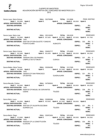 Página 126 de 426

                                         CUERPO DE MAESTROS.
                        ADJUDICACIÓN DEFINITIVA DEL CONCURSO DE MAESTROS 2011-
                                                  2012



Garcia Lopez, Maria Dolores                 D.N.I.: 052759599        TOTAL 010,9996             PEND. DESTINO
          Apdo 1. 004,9996 Apdo 2.         Apdo 3.           Apdo 4.        Apdo 5. 006,0000 Apdo 6.
APDOS. PARTICIPACIÓN: 3/JG                                        APDOS. CONCEDIDO:
     DESTINO ANTERIOR:                                                                ESPEC.:         ITI.:
                                                                                                   VERN.:
    DESTINO ACTUAL:                                                                   ESPEC.:         ITI.:
                                                                                                   VERN.:

Garcia Lopez, Maria Jose                   D.N.I.: 053142429        TOTAL 059,9328                  DENEGADO
          Apdo 1. 035,9998 Apdo 2.        Apdo 3. 007,5000 Apdo 4. 007,0830 Apdo 5. 007,6000 Apdo 6. 001,7500
APDOS. PARTICIPACIÓN: 3/AG                                       APDOS. CONCEDIDO:
     DESTINO ANTERIOR: 02001706 CP DON QUIJOTE Y SANCHO                               ESPEC.: 035     ITI.: 0
                          FUENTE-ALAMO                       ALBACETE                              VERN.: 0
     DESTINO ACTUAL:                                                                  ESPEC.:         ITI.:
                                                                                                   VERN.:

Garcia Lopez, Maria Victoria                    D.N.I.: 004602717        TOTAL 079,4995                 DENEGADO
          Apdo 1. 052,4996 Apdo 2.            Apdo 3. 003,0000 Apdo 4. 014,7499 Apdo 5. 009,0000 Apdo 6. 000,2500
APDOS. PARTICIPACIÓN: 3/AG                                            APDOS. CONCEDIDO:
     DESTINO ANTERIOR: 16009349 CRA LOS PINARES                                           ESPEC.: 031     ITI.: 0
                             CAMPILLO DE ALTOBUEY                 CUENCA                               VERN.: 0
     DESTINO ACTUAL:                                                                      ESPEC.:         ITI.:
                                                                                                       VERN.:

Garcia Mallen, Maria Teresa                D.N.I.: 003094369         TOTAL 012,7495                  DENEGADO
          Apdo 1. 004,9996 Apdo 2.        Apdo 3.           Apdo 4. 001,2499 Apdo 5. 006,0000 Apdo 6. 000,5000
APDOS. PARTICIPACIÓN: 3/AG                                       APDOS. CONCEDIDO:
     DESTINO ANTERIOR: 19000618 CP SAN FRANCISCO                                       ESPEC.: 031     ITI.: 0
                            CIFUENTES                        GUADALAJARA                            VERN.: 0
     DESTINO ACTUAL:                                                                   ESPEC.:         ITI.:
                                                                                                    VERN.:

Garcia Mansilla, Cristina                  D.N.I.: 047080924        TOTAL 006,0496                 DENEGADO
         Apdo 1. 004,9996 Apdo 2.         Apdo 3.           Apdo 4.        Apdo 5. 000,8000 Apdo 6. 000,2500
APDOS. PARTICIPACIÓN: 3/AG                                       APDOS. CONCEDIDO:
     DESTINO ANTERIOR: 45004120 CP MIGUEL DE CERVANTES                               ESPEC.: 038     ITI.: 0
                          UGENA                              TOLEDO                               VERN.: 0
     DESTINO ACTUAL:                                                                 ESPEC.:         ITI.:
                                                                                                  VERN.:

Garcia Marin, Laura                         D.N.I.: 003895284        TOTAL 015,8495                  DENEGADO
          Apdo 1. 004,9996 Apdo 2.        Apdo 3. 003,0000 Apdo 4. 001,2499 Apdo 5. 006,6000 Apdo 6.
APDOS. PARTICIPACIÓN: 3/AG                                        APDOS. CONCEDIDO:
     DESTINO ANTERIOR: 45001052 CP VALENTÍN ESCOBAR                                   ESPEC.: 031      ITI.: 0
                          GUARDIA (LA)                        TOLEDO                               VERN.: 0
     DESTINO ACTUAL:                                                                  ESPEC.:          ITI.:
                                                                                                   VERN.:

Garcia Martin, Diego                       D.N.I.: 003872454         TOTAL 023,2498                  DENEGADO
          Apdo 1. 015,9998 Apdo 2.        Apdo 3.           Apdo 4. 001,0000 Apdo 5. 006,0000 Apdo 6. 000,2500
APDOS. PARTICIPACIÓN: 3/AG                                       APDOS. CONCEDIDO:
     DESTINO ANTERIOR: 45005343 CP LA CONSTITUCIÓN                                     ESPEC.: 034     ITI.: 0
                          ILLESCAS                           TOLEDO                                 VERN.: 0
     DESTINO ACTUAL:                                                                   ESPEC.:         ITI.:
                                                                                                    VERN.:



                                                                                               www.educa.jccm.es
 