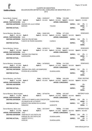 Página 127 de 426

                                         CUERPO DE MAESTROS.
                        ADJUDICACIÓN DEFINITIVA DEL CONCURSO DE MAESTROS 2011-
                                                  2012



Garcia Martin, Soledad                       D.N.I.: 003832457        TOTAL 105,0398                 DENEGADO
          Apdo 1. 077,9998 Apdo 2.         Apdo 3. 003,0000 Apdo 4. 005,0000 Apdo 5. 009,0000 Apdo 6. 010,0400
APDOS. PARTICIPACIÓN: 3/AG                                         APDOS. CONCEDIDO:
     DESTINO ANTERIOR: 45005653 IES JULIO VERNE                                        ESPEC.: 060     ITI.: 0
                          BARGAS                               TOLEDO                               VERN.: 0
     DESTINO ACTUAL:                                                                   ESPEC.:         ITI.:
                                                                                                    VERN.:

Garcia Martinez, Alba Maria                   D.N.I.: 004601858        TOTAL 077,3330                   DENEGADO
          Apdo 1. 058,3330 Apdo 2.           Apdo 3. 008,0000 Apdo 4. 005,0000 Apdo 5. 006,0000 Apdo 6.
APDOS. PARTICIPACIÓN: 3/AG                                          APDOS. CONCEDIDO:
     DESTINO ANTERIOR: 16004182 CRA RETAMA                                               ESPEC.: 038      ITI.: 0
                            FUENTE DE PEDRO NAHARRO             CUENCA                                VERN.: 0
     DESTINO ACTUAL:                                                                     ESPEC.:          ITI.:
                                                                                                      VERN.:

Garcia Martinez, Antonia                   D.N.I.: 047063114        TOTAL 044,2495                  DENEGADO
          Apdo 1. 036,4996 Apdo 2.        Apdo 3. 001,0000 Apdo 4. 002,2499 Apdo 5. 004,0000 Apdo 6. 000,5000
APDOS. PARTICIPACIÓN: 3/AG                                       APDOS. CONCEDIDO:
     DESTINO ANTERIOR: 19003565 CRA PIMAFAD                                           ESPEC.: 032     ITI.: 0
                          ALMOGUERA                          GUADALAJARA                           VERN.: 0
     DESTINO ACTUAL:                                                                  ESPEC.:         ITI.:
                                                                                                   VERN.:

Garcia Martinez, Inmaculada                     D.N.I.: 047060920         TOTAL 014,7493                   DENEGADO
          Apdo 1. 007,4994 Apdo 2.            Apdo 3.            Apdo 4. 001,2499 Apdo 5. 006,0000 Apdo 6.
APDOS. PARTICIPACIÓN: 3/AG                                            APDOS. CONCEDIDO:
     DESTINO ANTERIOR: 19003504 CRA JOSÉ LUIS SAMPEDRO                                      ESPEC.: 031      ITI.: 0
                            POVEDA DE LA SIERRA                   GUADALAJARA                            VERN.: 0
     DESTINO ACTUAL:                                                                        ESPEC.:          ITI.:
                                                                                                         VERN.:

Garcia Martinez, Juan Pedro                  D.N.I.: 007564738        TOTAL 048,2498              PEND. DESTINO
          Apdo 1. 033,9998 Apdo 2.          Apdo 3. 003,0000 Apdo 4. 005,0000 Apdo 5. 006,0000 Apdo 6. 000,2500
APDOS. PARTICIPACIÓN: 3/EG                                        APDOS. CONCEDIDO:
     DESTINO ANTERIOR:                                                                  ESPEC.:         ITI.:
                                                                                                     VERN.:
    DESTINO ACTUAL:                                                                     ESPEC.:         ITI.:
                                                                                                     VERN.:

Garcia Martinez, Maria Angeles                  D.N.I.: 007545794         TOTAL 025,2497             OBTIENE PLAZA
          Apdo 1. 015,9998 Apdo 2.             Apdo 3.           Apdo 4. 003,2499 Apdo 5. 006,0000 Apdo 6.
APDOS. PARTICIPACIÓN: 3/AG                                            APDOS. CONCEDIDO: 3
     DESTINO ANTERIOR: 13003415 CP INMACULADA CONCEPCIÓN                                    ESPEC.: 038    ITI.: 0
                            VILLANUEVA DE LA FUENTE               CIUDAD REAL                            VERN.: 0
     DESTINO ACTUAL:        02004574 CRA SIERRA DE ALCARAZ                                  ESPEC.: 031    ITI.: 0
                            ROBLEDO                               ALBACETE                               VERN.: 0

Garcia Martinez, Maria Jose                    D.N.I.: 003124447         TOTAL 012,4995             OBTIENE PLAZA
          Apdo 1. 004,9996 Apdo 2.           Apdo 3.            Apdo 4. 001,2499 Apdo 5. 006,0000 Apdo 6. 000,2500
APDOS. PARTICIPACIÓN: 3/AG                                           APDOS. CONCEDIDO: 3
     DESTINO ANTERIOR: 19008198 CP LAS CASTILLAS                                           ESPEC.: 038     ITI.: 0
                            PARQUE DE LAS CASTILLAS              GUADALAJARA                            VERN.: 0
     DESTINO ACTUAL:        19008757 CP Nº 2                                               ESPEC.: 038     ITI.: 0
                            HORCHE                               GUADALAJARA                            VERN.: 0



                                                                                                 www.educa.jccm.es
 