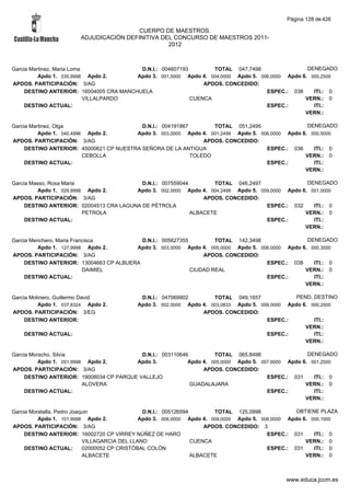 Página 128 de 426

                                         CUERPO DE MAESTROS.
                        ADJUDICACIÓN DEFINITIVA DEL CONCURSO DE MAESTROS 2011-
                                                  2012



Garcia Martinez, Maria Loma               D.N.I.: 004607193        TOTAL 047,7498                  DENEGADO
          Apdo 1. 035,9998 Apdo 2.       Apdo 3. 001,5000 Apdo 4. 004,0000 Apdo 5. 006,0000 Apdo 6. 000,2500
APDOS. PARTICIPACIÓN: 3/AG                                      APDOS. CONCEDIDO:
     DESTINO ANTERIOR: 16004005 CRA MANCHUELA                                        ESPEC.: 038     ITI.: 0
                            VILLALPARDO                     CUENCA                                VERN.: 0
     DESTINO ACTUAL:                                                                 ESPEC.:         ITI.:
                                                                                                  VERN.:

Garcia Martinez, Olga                      D.N.I.: 004191867        TOTAL 051,2495                 DENEGADO
          Apdo 1. 040,4996 Apdo 2.       Apdo 3. 003,0000 Apdo 4. 001,2499 Apdo 5. 006,0000 Apdo 6. 000,5000
APDOS. PARTICIPACIÓN: 3/AG                                       APDOS. CONCEDIDO:
     DESTINO ANTERIOR: 45000621 CP NUESTRA SEÑORA DE LA ANTIGUA                      ESPEC.: 036     ITI.: 0
                          CEBOLLA                            TOLEDO                               VERN.: 0
     DESTINO ACTUAL:                                                                 ESPEC.:         ITI.:
                                                                                                  VERN.:

Garcia Masso, Rosa Maria                   D.N.I.: 007559044        TOTAL 046,2497                 DENEGADO
          Apdo 1. 029,9998 Apdo 2.       Apdo 3. 002,0000 Apdo 4. 004,2499 Apdo 5. 009,0000 Apdo 6. 001,0000
APDOS. PARTICIPACIÓN: 3/AG                                       APDOS. CONCEDIDO:
     DESTINO ANTERIOR: 02004513 CRA LAGUNA DE PÉTROLA                                ESPEC.: 032     ITI.: 0
                          PETROLA                            ALBACETE                             VERN.: 0
     DESTINO ACTUAL:                                                                 ESPEC.:         ITI.:
                                                                                                  VERN.:

Garcia Menchero, Maria Francisca           D.N.I.: 005627355         TOTAL 142,3498                DENEGADO
         Apdo 1. 127,9998 Apdo 2.        Apdo 3. 003,0000 Apdo 4. 005,0000 Apdo 5. 006,0000 Apdo 6. 000,3500
APDOS. PARTICIPACIÓN: 3/AG                                       APDOS. CONCEDIDO:
     DESTINO ANTERIOR: 13004663 CP ALBUERA                                           ESPEC.: 038     ITI.: 0
                           DAIMIEL                           CIUDAD REAL                          VERN.: 0
     DESTINO ACTUAL:                                                                 ESPEC.:         ITI.:
                                                                                                  VERN.:

Garcia Molinero, Guillermo David             D.N.I.: 047069902        TOTAL 049,1657              PEND. DESTINO
          Apdo 1. 037,8324 Apdo 2.          Apdo 3. 002,0000 Apdo 4. 003,0833 Apdo 5. 006,0000 Apdo 6. 000,2500
APDOS. PARTICIPACIÓN: 3/EG                                        APDOS. CONCEDIDO:
     DESTINO ANTERIOR:                                                                  ESPEC.:         ITI.:
                                                                                                     VERN.:
    DESTINO ACTUAL:                                                                     ESPEC.:         ITI.:
                                                                                                     VERN.:

Garcia Moracho, Silvia                     D.N.I.: 003110646         TOTAL 065,8498                  DENEGADO
          Apdo 1. 051,9998 Apdo 2.       Apdo 3.            Apdo 4. 005,0000 Apdo 5. 007,6000 Apdo 6. 001,2500
APDOS. PARTICIPACIÓN: 3/AG                                       APDOS. CONCEDIDO:
     DESTINO ANTERIOR: 19008034 CP PARQUE VALLEJO                                      ESPEC.: 031     ITI.: 0
                          ALOVERA                            GUADALAJARA                            VERN.: 0
     DESTINO ACTUAL:                                                                   ESPEC.:         ITI.:
                                                                                                    VERN.:

Garcia Moratalla, Pedro Joaquin                 D.N.I.: 005126594        TOTAL 125,0998             OBTIENE PLAZA
          Apdo 1. 101,9998 Apdo 2.             Apdo 3. 008,0000 Apdo 4. 009,0000 Apdo 5. 006,0000 Apdo 6. 000,1000
APDOS. PARTICIPACIÓN: 3/AG                                            APDOS. CONCEDIDO: 3
     DESTINO ANTERIOR: 16002720 CP VIRREY NÚÑEZ DE HARO                                    ESPEC.: 031     ITI.: 0
                            VILLAGARCIA DEL LLANO                 CUENCA                                VERN.: 0
     DESTINO ACTUAL:        02000052 CP CRISTÓBAL COLÓN                                    ESPEC.: 031     ITI.: 0
                            ALBACETE                              ALBACETE                              VERN.: 0



                                                                                                www.educa.jccm.es
 