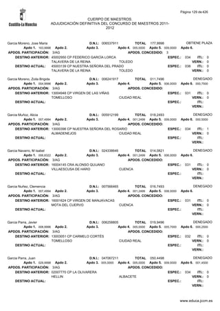 Página 129 de 426

                                        CUERPO DE MAESTROS.
                       ADJUDICACIÓN DEFINITIVA DEL CONCURSO DE MAESTROS 2011-
                                                 2012



Garcia Moreno, Jose Maria                     D.N.I.: 006537911         TOTAL 177,9998             OBTIENE PLAZA
          Apdo 1. 163,9998 Apdo 2.          Apdo 3.            Apdo 4. 005,0000 Apdo 5. 009,0000 Apdo 6.
APDOS. PARTICIPACIÓN: 3/AG                                          APDOS. CONCEDIDO: 3
     DESTINO ANTERIOR: 45002950 CP FEDERICO GARCÍA LORCA                                  ESPEC.: 034    ITI.: 0
                          TALAVERA DE LA REINA                  TOLEDO                                 VERN.: 0
     DESTINO ACTUAL:      45003139 CP NUESTRA SEÑORA DEL PRADO                            ESPEC.: 038    ITI.: 0
                          TALAVERA DE LA REINA                  TOLEDO                                 VERN.: 0

Garcia Moreno, Zoila Brigida               D.N.I.: 006241917         TOTAL 011,7496                DENEGADO
          Apdo 1. 004,9996 Apdo 2.        Apdo 3.           Apdo 4.        Apdo 5. 006,0000 Apdo 6. 000,7500
APDOS. PARTICIPACIÓN: 3/AG                                       APDOS. CONCEDIDO:
     DESTINO ANTERIOR: 13004948 CP VIRGEN DE LAS VIÑAS                               ESPEC.: 031     ITI.: 0
                             TOMELLOSO                       CIUDAD REAL                          VERN.: 0
     DESTINO ACTUAL:                                                                 ESPEC.:         ITI.:
                                                                                                  VERN.:

Garcia Muñoz, Alicia                       D.N.I.: 005912199         TOTAL 018,2493                  DENEGADO
         Apdo 1. 007,4994 Apdo 2.        Apdo 3.            Apdo 4. 001,2499 Apdo 5. 009,0000 Apdo 6. 000,5000
APDOS. PARTICIPACIÓN: 3/AG                                       APDOS. CONCEDIDO:
     DESTINO ANTERIOR: 13000396 CP NUESTRA SEÑORA DEL ROSARIO                          ESPEC.: 034     ITI.: 1
                         ALMADENEJOS                         CIUDAD REAL                            VERN.: 0
     DESTINO ACTUAL:                                                                   ESPEC.:         ITI.:
                                                                                                    VERN.:

Garcia Navarro, M Isabel                     D.N.I.: 024338646         TOTAL 014,0821                   DENEGADO
          Apdo 1. 006,8322 Apdo 2.          Apdo 3.           Apdo 4. 001,2499 Apdo 5. 006,0000 Apdo 6.
APDOS. PARTICIPACIÓN: 3/AG                                         APDOS. CONCEDIDO:
     DESTINO ANTERIOR: 16004145 CRA ALONSO QUIJANO                                       ESPEC.: 031      ITI.: 0
                          VILLAESCUSA DE HARO                  CUENCA                                 VERN.: 0
     DESTINO ACTUAL:                                                                     ESPEC.:          ITI.:
                                                                                                      VERN.:

Garcia Nuñez, Clemencia                    D.N.I.: 007566465         TOTAL 016,7493                   DENEGADO
          Apdo 1. 007,4994 Apdo 2.        Apdo 3.           Apdo 4. 001,2499 Apdo 5. 008,0000 Apdo 6.
APDOS. PARTICIPACIÓN: 3/AG                                       APDOS. CONCEDIDO:
     DESTINO ANTERIOR: 16001624 CP VIRGEN DE MANJAVACAS                                ESPEC.: 031      ITI.: 0
                          MOTA DEL CUERVO                    CUENCA                                 VERN.: 0
     DESTINO ACTUAL:                                                                   ESPEC.:          ITI.:
                                                                                                    VERN.:

Garcia Parra, Javier                      D.N.I.: 006258805         TOTAL 019,9496                  DENEGADO
          Apdo 1. 008,9996 Apdo 2.       Apdo 3.           Apdo 4. 005,0000 Apdo 5. 005,7000 Apdo 6. 000,2500
APDOS. PARTICIPACIÓN: 3/AG                                      APDOS. CONCEDIDO:
     DESTINO ANTERIOR: 13003051 CP CARMELO CORTÉS                                     ESPEC.: 032     ITI.: 0
                          TOMELLOSO                         CIUDAD REAL                            VERN.: 0
     DESTINO ACTUAL:                                                                  ESPEC.:         ITI.:
                                                                                                   VERN.:

Garcia Parra, Juan                          D.N.I.: 047067211        TOTAL 050,4498                  DENEGADO
          Apdo 1. 029,9998 Apdo 2.         Apdo 3. 005,0000 Apdo 4. 005,0000 Apdo 5. 009,0000 Apdo 6. 001,4500
APDOS. PARTICIPACIÓN: 3/AG                                        APDOS. CONCEDIDO:
     DESTINO ANTERIOR: 02007770 CP LA OLIVARERA                                        ESPEC.: 034     ITI.: 0
                          HELLIN                              ALBACETE                              VERN.: 0
     DESTINO ACTUAL:                                                                   ESPEC.:         ITI.:
                                                                                                    VERN.:



                                                                                               www.educa.jccm.es
 