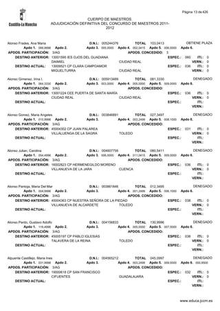 Página 13 de 426

                                         CUERPO DE MAESTROS.
                        ADJUDICACIÓN DEFINITIVA DEL CONCURSO DE MAESTROS 2011-
                                                  2012



Alonso Frades, Ana Maria                      D.N.I.: 005244376         TOTAL 103,0413            OBTIENE PLAZA
          Apdo 1. 089,9998 Apdo 2.           Apdo 3. 005,0000 Apdo 4. 002,0415 Apdo 5. 006,0000 Apdo 6.
APDOS. PARTICIPACIÓN: 3/AG                                          APDOS. CONCEDIDO: 3
     DESTINO ANTERIOR: 13001595 IES OJOS DEL GUADIANA                                    ESPEC.: 060    ITI.: 0
                          DAIMIEL                               CIUDAD REAL                           VERN.: 0
     DESTINO ACTUAL:      13009521 CP CLARA CAMPOAMOR                                    ESPEC.: 036    ITI.: 0
                          MIGUELTURRA                           CIUDAD REAL                           VERN.: 0

Alonso Gimenez, Irina I.                   D.N.I.: 005913489         TOTAL 081,3330                 DENEGADO
          Apdo 1. 064,3330 Apdo 2.       Apdo 3. 003,0000 Apdo 4. 005,0000 Apdo 5. 009,0000 Apdo 6.
APDOS. PARTICIPACIÓN: 3/AG                                       APDOS. CONCEDIDO:
     DESTINO ANTERIOR: 13001224 CEE PUERTA DE SANTA MARÍA                            ESPEC.: 036      ITI.: 0
                          CIUDAD REAL                        CIUDAD REAL                          VERN.: 0
     DESTINO ACTUAL:                                                                 ESPEC.:          ITI.:
                                                                                                  VERN.:

Alonso Gomez, Maria Angeles                   D.N.I.: 003846891         TOTAL 027,3497                   DENEGADO
         Apdo 1. 015,9998 Apdo 2.           Apdo 3.            Apdo 4. 003,2499 Apdo 5. 008,1000 Apdo 6.
APDOS. PARTICIPACIÓN: 3/AG                                          APDOS. CONCEDIDO:
     DESTINO ANTERIOR: 45004302 CP JUAN PALAREA                                           ESPEC.: 031      ITI.: 0
                          VILLALUENGA DE LA SAGRA               TOLEDO                                 VERN.: 0
     DESTINO ACTUAL:                                                                      ESPEC.:          ITI.:
                                                                                                       VERN.:

Alonso Julian, Carolina                        D.N.I.: 004607756        TOTAL 080,5411                   DENEGADO
           Apdo 1. 054,4996 Apdo 2.           Apdo 3. 006,0000 Apdo 4. 011,0415 Apdo 5. 009,0000 Apdo 6.
APDOS. PARTICIPACIÓN: 3/AG                                           APDOS. CONCEDIDO:
     DESTINO ANTERIOR: 16002823 CP HERMENEGILDO MORENO                                    ESPEC.: 036      ITI.: 0
                           VILLANUEVA DE LA JARA                 CUENCA                                VERN.: 0
     DESTINO ACTUAL:                                                                      ESPEC.:          ITI.:
                                                                                                       VERN.:

Alonso Pantoja, Maria Del Mar                  D.N.I.: 003861846         TOTAL 012,3495                   DENEGADO
          Apdo 1. 004,9996 Apdo 2.            Apdo 3.           Apdo 4. 001,2499 Apdo 5. 006,1000 Apdo 6.
APDOS. PARTICIPACIÓN: 3/AG                                           APDOS. CONCEDIDO:
     DESTINO ANTERIOR: 45004363 CP NUESTRA SEÑORA DE LA PIEDAD                             ESPEC.: 038      ITI.: 0
                            VILLANUEVA DE ALCARDETE              TOLEDO                                 VERN.: 0
     DESTINO ACTUAL:                                                                       ESPEC.:          ITI.:
                                                                                                        VERN.:

Alonso Pardo, Gustavo Adolfo                    D.N.I.: 004156833         TOTAL 130,9996                   DENEGADO
          Apdo 1. 118,4996 Apdo 2.            Apdo 3.            Apdo 4. 005,0000 Apdo 5. 007,5000 Apdo 6.
APDOS. PARTICIPACIÓN: 3/AG                                            APDOS. CONCEDIDO:
     DESTINO ANTERIOR: 45005197 CP PABLO IGLESIAS                                           ESPEC.: 038      ITI.: 0
                            TALAVERA DE LA REINA                  TOLEDO                                 VERN.: 0
     DESTINO ACTUAL:                                                                        ESPEC.:          ITI.:
                                                                                                         VERN.:

Alpuente Castillejo, Maria Ines            D.N.I.: 004565212         TOTAL 045,0997                  DENEGADO
          Apdo 1. 031,9998 Apdo 2.        Apdo 3.           Apdo 4. 003,2499 Apdo 5. 009,0000 Apdo 6. 000,8500
APDOS. PARTICIPACIÓN: 3/AG                                       APDOS. CONCEDIDO:
     DESTINO ANTERIOR: 19000618 CP SAN FRANCISCO                                       ESPEC.: 032     ITI.: 0
                              CIFUENTES                      GUADALAJARA                            VERN.: 0
     DESTINO ACTUAL:                                                                   ESPEC.:         ITI.:
                                                                                                    VERN.:



                                                                                                 www.educa.jccm.es
 