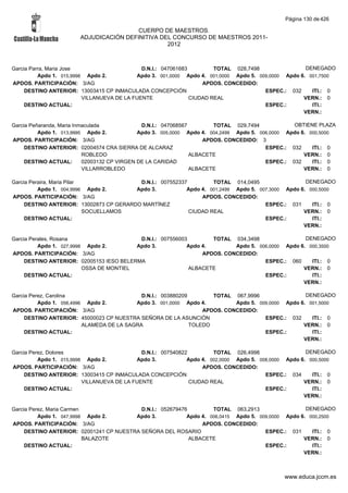 Página 130 de 426

                                        CUERPO DE MAESTROS.
                       ADJUDICACIÓN DEFINITIVA DEL CONCURSO DE MAESTROS 2011-
                                                 2012



Garcia Parra, Maria Jose                      D.N.I.: 047061683         TOTAL 028,7498                DENEGADO
          Apdo 1. 015,9998 Apdo 2.          Apdo 3. 001,0000 Apdo 4. 001,0000 Apdo 5. 009,0000 Apdo 6. 001,7500
APDOS. PARTICIPACIÓN: 3/AG                                          APDOS. CONCEDIDO:
     DESTINO ANTERIOR: 13003415 CP INMACULADA CONCEPCIÓN                                ESPEC.: 032     ITI.: 0
                          VILLANUEVA DE LA FUENTE               CIUDAD REAL                          VERN.: 0
     DESTINO ACTUAL:                                                                    ESPEC.:         ITI.:
                                                                                                     VERN.:

Garcia Peñaranda, Maria Inmaculada             D.N.I.: 047068567        TOTAL 029,7494             OBTIENE PLAZA
          Apdo 1. 013,9995 Apdo 2.            Apdo 3. 005,0000 Apdo 4. 004,2499 Apdo 5. 006,0000 Apdo 6. 000,5000
APDOS. PARTICIPACIÓN: 3/AG                                           APDOS. CONCEDIDO: 3
     DESTINO ANTERIOR: 02004574 CRA SIERRA DE ALCARAZ                                     ESPEC.: 032     ITI.: 0
                           ROBLEDO                               ALBACETE                              VERN.: 0
     DESTINO ACTUAL:       02003132 CP VIRGEN DE LA CARIDAD                               ESPEC.: 032     ITI.: 0
                           VILLARROBLEDO                         ALBACETE                              VERN.: 0

Garcia Peraira, Maria Pilar               D.N.I.: 007552337         TOTAL 014,0495                  DENEGADO
          Apdo 1. 004,9996 Apdo 2.       Apdo 3.           Apdo 4. 001,2499 Apdo 5. 007,3000 Apdo 6. 000,5000
APDOS. PARTICIPACIÓN: 3/AG                                      APDOS. CONCEDIDO:
     DESTINO ANTERIOR: 13002873 CP GERARDO MARTÍNEZ                                   ESPEC.: 031     ITI.: 0
                            SOCUELLAMOS                     CIUDAD REAL                            VERN.: 0
     DESTINO ACTUAL:                                                                  ESPEC.:         ITI.:
                                                                                                   VERN.:

Garcia Perales, Rosana                     D.N.I.: 007556003        TOTAL 034,3498                 DENEGADO
          Apdo 1. 027,9998 Apdo 2.        Apdo 3.           Apdo 4.        Apdo 5. 006,0000 Apdo 6. 000,3500
APDOS. PARTICIPACIÓN: 3/AG                                       APDOS. CONCEDIDO:
     DESTINO ANTERIOR: 02005153 IESO BELERMA                                         ESPEC.: 060     ITI.: 0
                          OSSA DE MONTIEL                    ALBACETE                             VERN.: 0
     DESTINO ACTUAL:                                                                 ESPEC.:         ITI.:
                                                                                                  VERN.:

Garcia Perez, Carolina                       D.N.I.: 003880209        TOTAL 067,9996                 DENEGADO
          Apdo 1. 056,4996 Apdo 2.         Apdo 3. 001,0000 Apdo 4.          Apdo 5. 009,0000 Apdo 6. 001,5000
APDOS. PARTICIPACIÓN: 3/AG                                         APDOS. CONCEDIDO:
     DESTINO ANTERIOR: 45000023 CP NUESTRA SEÑORA DE LA ASUNCIÓN                       ESPEC.: 032     ITI.: 0
                          ALAMEDA DE LA SAGRA                  TOLEDO                               VERN.: 0
     DESTINO ACTUAL:                                                                   ESPEC.:         ITI.:
                                                                                                    VERN.:

Garcia Perez, Dolores                         D.N.I.: 007540822         TOTAL 026,4998                  DENEGADO
          Apdo 1. 015,9998 Apdo 2.          Apdo 3.            Apdo 4. 002,0000 Apdo 5. 008,0000 Apdo 6. 000,5000
APDOS. PARTICIPACIÓN: 3/AG                                          APDOS. CONCEDIDO:
     DESTINO ANTERIOR: 13003415 CP INMACULADA CONCEPCIÓN                                  ESPEC.: 034     ITI.: 0
                          VILLANUEVA DE LA FUENTE               CIUDAD REAL                            VERN.: 0
     DESTINO ACTUAL:                                                                      ESPEC.:         ITI.:
                                                                                                       VERN.:

Garcia Perez, Maria Carmen                 D.N.I.: 052679476         TOTAL 063,2913                  DENEGADO
          Apdo 1. 047,9998 Apdo 2.       Apdo 3.            Apdo 4. 006,0415 Apdo 5. 009,0000 Apdo 6. 000,2500
APDOS. PARTICIPACIÓN: 3/AG                                       APDOS. CONCEDIDO:
     DESTINO ANTERIOR: 02001241 CP NUESTRA SEÑORA DEL ROSARIO                          ESPEC.: 031     ITI.: 0
                           BALAZOTE                          ALBACETE                               VERN.: 0
     DESTINO ACTUAL:                                                                   ESPEC.:         ITI.:
                                                                                                    VERN.:



                                                                                               www.educa.jccm.es
 