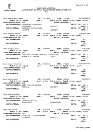 Página 132 de 426

                                         CUERPO DE MAESTROS.
                        ADJUDICACIÓN DEFINITIVA DEL CONCURSO DE MAESTROS 2011-
                                                  2012



Garcia Rodenas, Maria Catalina                  D.N.I.: 005135408         TOTAL 111,5830             OBTIENE PLAZA
          Apdo 1. 082,3330 Apdo 2.             Apdo 3.           Apdo 4. 020,0000 Apdo 5. 009,0000 Apdo 6. 000,2500
APDOS. PARTICIPACIÓN: 3/AG                                            APDOS. CONCEDIDO: 3
     DESTINO ANTERIOR: 02008828 CRA LOS MOLINOS                                             ESPEC.: 038     ITI.: 0
                            HIGUERUELA                            ALBACETE                               VERN.: 0
     DESTINO ACTUAL:        02000167 CP SAN FULGENCIO                                       ESPEC.: 038     ITI.: 0
                            ALBACETE                              ALBACETE                               VERN.: 0

Garcia Rodriguez, Antonia                    D.N.I.: 044399977        TOTAL 014,2495              PEND. DESTINO
          Apdo 1. 004,9996 Apdo 2.          Apdo 3. 002,0000 Apdo 4. 001,2499 Apdo 5. 006,0000 Apdo 6.
APDOS. PARTICIPACIÓN: 3/JG                                        APDOS. CONCEDIDO:
     DESTINO ANTERIOR:                                                                  ESPEC.:         ITI.:
                                                                                                     VERN.:
    DESTINO ACTUAL:                                                                     ESPEC.:         ITI.:
                                                                                                     VERN.:

Garcia Rodriguez, David                      D.N.I.: 003840092        TOTAL 029,4996                 DENEGADO
          Apdo 1. 022,4996 Apdo 2.          Apdo 3.           Apdo 4.        Apdo 5. 006,0000 Apdo 6. 001,0000
APDOS. PARTICIPACIÓN: 3/AG                                         APDOS. CONCEDIDO:
     DESTINO ANTERIOR: 45001970 CP SANTÍSIMO CRISTO DE LA MISERICORDIA                 ESPEC.: 034     ITI.: 0
                          NUMANCIA DE LA SAGRA                 TOLEDO                               VERN.: 0
     DESTINO ACTUAL:                                                                   ESPEC.:         ITI.:
                                                                                                    VERN.:

Garcia Rozalen, Maria Dolores                D.N.I.: 047051130         TOTAL 011,2495              PEND. DESTINO
          Apdo 1. 004,9996 Apdo 2.          Apdo 3.           Apdo 4. 000,2499 Apdo 5. 006,0000 Apdo 6.
APDOS. PARTICIPACIÓN: 3/JG                                         APDOS. CONCEDIDO:
     DESTINO ANTERIOR:                                                                   ESPEC.:         ITI.:
                                                                                                      VERN.:
    DESTINO ACTUAL:                                                                      ESPEC.:         ITI.:
                                                                                                      VERN.:

Garcia Rubio, Conrado                      D.N.I.: 007563832        TOTAL 092,7497                   DENEGADO
          Apdo 1. 077,9998 Apdo 2.        Apdo 3. 001,5000 Apdo 4. 004,2499 Apdo 5. 009,0000 Apdo 6.
APDOS. PARTICIPACIÓN: 3/AG                                       APDOS. CONCEDIDO:
     DESTINO ANTERIOR: 02002711 CP JOSÉ ANTONIO                                       ESPEC.: 035      ITI.: 0
                          RODA (LA)                          ALBACETE                              VERN.: 0
     DESTINO ACTUAL:                                                                  ESPEC.:          ITI.:
                                                                                                   VERN.:

Garcia Rubio, Maria Belen                   D.N.I.: 003091996        TOTAL 085,6496                 DENEGADO
          Apdo 1. 076,4996 Apdo 2.        Apdo 3.            Apdo 4.        Apdo 5. 008,4000 Apdo 6. 000,7500
APDOS. PARTICIPACIÓN: 3/AG                                        APDOS. CONCEDIDO:
     DESTINO ANTERIOR: 19003097 CP RÍO TAJO                                           ESPEC.: 037     ITI.: 1
                          GUADALAJARA                         GUADALAJARA                          VERN.: 0
     DESTINO ACTUAL:                                                                  ESPEC.:         ITI.:
                                                                                                   VERN.:

Garcia Saez, Ana Elia                      D.N.I.: 047077546        TOTAL 032,1996                 DENEGADO
          Apdo 1. 022,4996 Apdo 2.        Apdo 3. 003,0000 Apdo 4.         Apdo 5. 006,2000 Apdo 6. 000,5000
APDOS. PARTICIPACIÓN: 3/AG                                       APDOS. CONCEDIDO:
     DESTINO ANTERIOR: 02003031 CP ILDEFONSO NAVARRO                                 ESPEC.: 037     ITI.: 0
                          VILLAMALEA                         ALBACETE                             VERN.: 0
     DESTINO ACTUAL:                                                                 ESPEC.:         ITI.:
                                                                                                  VERN.:



                                                                                                www.educa.jccm.es
 