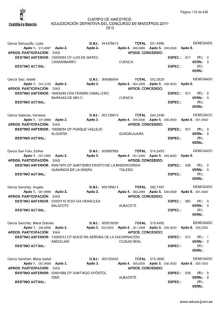 Página 133 de 426

                                        CUERPO DE MAESTROS.
                       ADJUDICACIÓN DEFINITIVA DEL CONCURSO DE MAESTROS 2011-
                                                 2012



Garcia Sahuquillo, Lydia                    D.N.I.: 044378515         TOTAL 031,4996                   DENEGADO
          Apdo 1. 015,4997 Apdo 2.         Apdo 3.           Apdo 4. 006,9999 Apdo 5. 009,0000 Apdo 6.
APDOS. PARTICIPACIÓN: 3/AG                                        APDOS. CONCEDIDO:
     DESTINO ANTERIOR: 16000693 CP LUIS DE MATEO                                        ESPEC.: 031      ITI.: 0
                          CASASIMARRO                         CUENCA                                 VERN.: 0
     DESTINO ACTUAL:                                                                    ESPEC.:          ITI.:
                                                                                                     VERN.:

Garcia Saiz, Isabel                        D.N.I.: 004586504         TOTAL 052,5829                   DENEGADO
          Apdo 1. 042,3330 Apdo 2.        Apdo 3.           Apdo 4. 004,2499 Apdo 5. 006,0000 Apdo 6.
APDOS. PARTICIPACIÓN: 3/AG                                       APDOS. CONCEDIDO:
     DESTINO ANTERIOR: 16004248 CRA FERMÍN CABALLERO                                   ESPEC.: 031      ITI.: 0
                          BARAJAS DE MELO                    CUENCA                                 VERN.: 0
     DESTINO ACTUAL:                                                                   ESPEC.:          ITI.:
                                                                                                    VERN.:

Garcia Salaices, Vanessa                   D.N.I.: 003128919         TOTAL 044,2498                  DENEGADO
          Apdo 1. 031,9998 Apdo 2.       Apdo 3.            Apdo 4. 005,0000 Apdo 5. 006,0000 Apdo 6. 001,2500
APDOS. PARTICIPACIÓN: 3/AG                                       APDOS. CONCEDIDO:
     DESTINO ANTERIOR: 19008034 CP PARQUE VALLEJO                                      ESPEC.: 031     ITI.: 0
                          ALOVERA                            GUADALAJARA                            VERN.: 0
     DESTINO ACTUAL:                                                                   ESPEC.:         ITI.:
                                                                                                    VERN.:

Garcia San Felix, Esther                     D.N.I.: 003897858         TOTAL 014,5493                   DENEGADO
          Apdo 1. 007,4994 Apdo 2.          Apdo 3.           Apdo 4. 001,2499 Apdo 5. 005,8000 Apdo 6.
APDOS. PARTICIPACIÓN: 3/AG                                         APDOS. CONCEDIDO:
     DESTINO ANTERIOR: 45001970 CP SANTÍSIMO CRISTO DE LA MISERICORDIA                   ESPEC.: 038      ITI.: 0
                          NUMANCIA DE LA SAGRA                 TOLEDO                                 VERN.: 0
     DESTINO ACTUAL:                                                                     ESPEC.:          ITI.:
                                                                                                      VERN.:

Garcia Sanchez, Angela                      D.N.I.: 005195614         TOTAL 092,7497                  DENEGADO
          Apdo 1. 081,9998 Apdo 2.         Apdo 3.           Apdo 4. 000,2499 Apdo 5. 009,0000 Apdo 6. 001,5000
APDOS. PARTICIPACIÓN: 3/AG                                        APDOS. CONCEDIDO:
     DESTINO ANTERIOR: 02005116 IESO VÍA HERACLEA                                       ESPEC.: 060     ITI.: 0
                          BALAZOTE                            ALBACETE                               VERN.: 0
     DESTINO ACTUAL:                                                                    ESPEC.:         ITI.:
                                                                                                     VERN.:

Garcia Sanchez, Maria Dolores              D.N.I.: 005919209         TOTAL 019,4995                DENEGADO
          Apdo 1. 008,9996 Apdo 2.       Apdo 3. 003,0000 Apdo 4. 001,2499 Apdo 5. 006,0000 Apdo 6. 000,2500
APDOS. PARTICIPACIÓN: 3/AG                                       APDOS. CONCEDIDO:
     DESTINO ANTERIOR: 13000013 CP NUESTRA SEÑORA DE LA ENCARNACIÓN                  ESPEC.: 037     ITI.: 1
                            ABENOJAR                         CIUDAD REAL                          VERN.: 0
     DESTINO ACTUAL:                                                                 ESPEC.:         ITI.:
                                                                                                  VERN.:

Garcia Sanchez, Maria Isabel               D.N.I.: 005100455         TOTAL 075,0998                  DENEGADO
          Apdo 1. 063,9998 Apdo 2.        Apdo 3.           Apdo 4. 005,0000 Apdo 5. 006,0000 Apdo 6. 000,1000
APDOS. PARTICIPACIÓN: 3/AG                                       APDOS. CONCEDIDO:
     DESTINO ANTERIOR: 02001986 CP SANTIAGO APÓSTOL                                    ESPEC.: 038     ITI.: 0
                             ISSO                            ALBACETE                               VERN.: 0
     DESTINO ACTUAL:                                                                   ESPEC.:         ITI.:
                                                                                                    VERN.:



                                                                                               www.educa.jccm.es
 