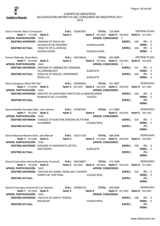 Página 135 de 426

                                         CUERPO DE MAESTROS.
                        ADJUDICACIÓN DEFINITIVA DEL CONCURSO DE MAESTROS 2011-
                                                  2012



Garcia Vicente, Maria Concepcion                D.N.I.: 003067591         TOTAL 125,4996             OBTIENE PLAZA
          Apdo 1. 110,4996 Apdo 2.             Apdo 3.           Apdo 4. 005,0000 Apdo 5. 009,0000 Apdo 6. 001,0000
APDOS. PARTICIPACIÓN: 3/AG                                            APDOS. CONCEDIDO: 3
     DESTINO ANTERIOR: 19004004 CP SIGLO XXI                                                ESPEC.: 038     ITI.: 0
                            AZUQUECA DE HENARES                   GUADALAJARA                            VERN.: 0
     DESTINO ACTUAL:        19002718 CP EL DONCEL                                           ESPEC.: 038     ITI.: 0
                            GUADALAJARA                           GUADALAJARA                            VERN.: 0

Garcia Villafruela, Rosa Maria                    D.N.I.: 005196544         TOTAL 052,9996             OBTIENE PLAZA
            Apdo 1. 036,4996 Apdo 2.             Apdo 3.           Apdo 4. 005,0000 Apdo 5. 009,0000 Apdo 6. 002,5000
APDOS. PARTICIPACIÓN: 3/AG                                              APDOS. CONCEDIDO: 3
     DESTINO ANTERIOR: 02003089 CP JIMÉNEZ DE CÓRDOBA                                         ESPEC.: 031     ITI.: 0
                              VILLARROBLEDO                         ALBACETE                               VERN.: 0
     DESTINO ACTUAL:          02004124 CP MIGUEL HERNÁNDEZ                                    ESPEC.: 036     ITI.: 0
                              RODA (LA)                             ALBACETE                               VERN.: 0

Garcia Zaragoza, Maria Del Pilar               D.N.I.: 003880643        TOTAL 031,5997                  DENEGADO
          Apdo 1. 019,9998 Apdo 2.            Apdo 3. 002,0000 Apdo 4. 002,2499 Apdo 5. 006,0000 Apdo 6. 001,3500
APDOS. PARTICIPACIÓN: 3/AG                                           APDOS. CONCEDIDO:
     DESTINO ANTERIOR: 45001970 CP SANTÍSIMO CRISTO DE LA MISERICORDIA                    ESPEC.: 032     ITI.: 0
                            NUMANCIA DE LA SAGRA                 TOLEDO                                VERN.: 0
     DESTINO ACTUAL:                                                                      ESPEC.:         ITI.:
                                                                                                       VERN.:

Garcia-Abadillo Gonzalez-Albo, Juan Antonio  D.N.I.: 070987067         TOTAL 011,0996                DENEGADO
          Apdo 1. 004,9996 Apdo 2.          Apdo 3.           Apdo 4.        Apdo 5. 006,0000 Apdo 6. 000,1000
APDOS. PARTICIPACIÓN: 3/AG                                         APDOS. CONCEDIDO:
     DESTINO ANTERIOR: 13000323 CP NUESTRA SEÑORA DE FÁTIMA                            ESPEC.: 034     ITI.: 1
                            ALHAMBRA                           CIUDAD REAL                          VERN.: 0
     DESTINO ACTUAL:                                                                   ESPEC.:         ITI.:
                                                                                                    VERN.:

Garcia-Bayonas Navarro-Soto, Jose Manuel   D.N.I.: 023211335         TOTAL 099,3998                  DENEGADO
          Apdo 1. 079,9998 Apdo 2.       Apdo 3.            Apdo 4. 010,0000 Apdo 5. 009,0000 Apdo 6. 000,4000
APDOS. PARTICIPACIÓN: 3/AG                                       APDOS. CONCEDIDO:
     DESTINO ANTERIOR: 02002838 CP MARGARITA SOTOS                                     ESPEC.: 038     ITI.: 0
                           SAN PEDRO                         ALBACETE                               VERN.: 0
     DESTINO ACTUAL:                                                                   ESPEC.:         ITI.:
                                                                                                    VERN.:

Garcia-Casarrubios Garcia-Bustamante, Fernando  D.N.I.: 006198867         TOTAL 213,1998                 DENEGADO
          Apdo 1. 195,9998 Apdo 2.             Apdo 3. 003,0000 Apdo 4. 008,5000 Apdo 5. 004,2000 Apdo 6. 001,5000
APDOS. PARTICIPACIÓN: 3/AG                                            APDOS. CONCEDIDO:
     DESTINO ANTERIOR: 13001005 IES ISABEL PERILLÁN Y QUIRÓS                               ESPEC.: 023     ITI.: 0
                            CAMPO DE CRIPTANA                     CIUDAD REAL                           VERN.: 0
     DESTINO ACTUAL:                                                                       ESPEC.:         ITI.:
                                                                                                        VERN.:

Garcia-Consuegra Jimenez De Los Galanes,   D.N.I.: 005684102         TOTAL 056,0998                DENEGADO
          Apdo 1. 047,9998 Apdo 2.        Apdo 3.           Apdo 4.        Apdo 5. 007,6000 Apdo 6. 000,5000
APDOS. PARTICIPACIÓN: 3/AG                                       APDOS. CONCEDIDO:
     DESTINO ANTERIOR: 13001819 CP SANTA TERESA                                      ESPEC.: 036     ITI.: 0
                          MALAGON                            CIUDAD REAL                          VERN.: 0
     DESTINO ACTUAL:                                                                 ESPEC.:         ITI.:
                                                                                                  VERN.:



                                                                                                  www.educa.jccm.es
 