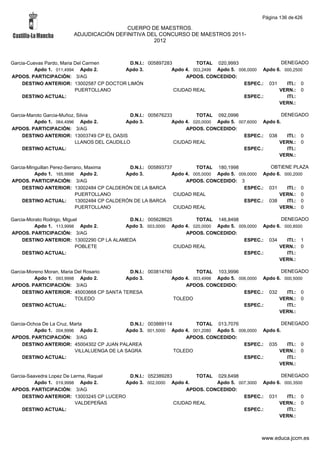 Página 136 de 426

                                         CUERPO DE MAESTROS.
                        ADJUDICACIÓN DEFINITIVA DEL CONCURSO DE MAESTROS 2011-
                                                  2012



Garcia-Cuevas Pardo, Maria Del Carmen      D.N.I.: 005897283         TOTAL 020,9993                  DENEGADO
          Apdo 1. 011,4994 Apdo 2.       Apdo 3.            Apdo 4. 003,2499 Apdo 5. 006,0000 Apdo 6. 000,2500
APDOS. PARTICIPACIÓN: 3/AG                                       APDOS. CONCEDIDO:
     DESTINO ANTERIOR: 13002587 CP DOCTOR LIMÓN                                        ESPEC.: 031     ITI.: 0
                           PUERTOLLANO                       CIUDAD REAL                            VERN.: 0
     DESTINO ACTUAL:                                                                   ESPEC.:         ITI.:
                                                                                                    VERN.:

Garcia-Maroto Garcia-Muñoz, Silvia            D.N.I.: 005676233         TOTAL 092,0996                   DENEGADO
          Apdo 1. 064,4996 Apdo 2.           Apdo 3.           Apdo 4. 020,0000 Apdo 5. 007,6000 Apdo 6.
APDOS. PARTICIPACIÓN: 3/AG                                          APDOS. CONCEDIDO:
     DESTINO ANTERIOR: 13003749 CP EL OASIS                                               ESPEC.: 038      ITI.: 0
                           LLANOS DEL CAUDILLO                  CIUDAD REAL                            VERN.: 0
     DESTINO ACTUAL:                                                                      ESPEC.:          ITI.:
                                                                                                       VERN.:

Garcia-Minguillan Perez-Serrano, Maxima         D.N.I.: 005893737         TOTAL 180,1998             OBTIENE PLAZA
          Apdo 1. 165,9998 Apdo 2.             Apdo 3.           Apdo 4. 005,0000 Apdo 5. 009,0000 Apdo 6. 000,2000
APDOS. PARTICIPACIÓN: 3/AG                                            APDOS. CONCEDIDO: 3
     DESTINO ANTERIOR: 13002484 CP CALDERÓN DE LA BARCA                                     ESPEC.: 031     ITI.: 0
                             PUERTOLLANO                          CIUDAD REAL                            VERN.: 0
     DESTINO ACTUAL:         13002484 CP CALDERÓN DE LA BARCA                               ESPEC.: 038     ITI.: 0
                             PUERTOLLANO                          CIUDAD REAL                            VERN.: 0

Garcia-Morato Rodrigo, Miguel              D.N.I.: 005628625         TOTAL 146,8498                 DENEGADO
          Apdo 1. 113,9998 Apdo 2.        Apdo 3. 003,0000 Apdo 4. 020,0000 Apdo 5. 009,0000 Apdo 6. 000,8500
APDOS. PARTICIPACIÓN: 3/AG                                       APDOS. CONCEDIDO:
     DESTINO ANTERIOR: 13002290 CP LA ALAMEDA                                         ESPEC.: 034     ITI.: 1
                            POBLETE                          CIUDAD REAL                           VERN.: 0
     DESTINO ACTUAL:                                                                  ESPEC.:         ITI.:
                                                                                                   VERN.:

Garcia-Moreno Moran, Maria Del Rosario     D.N.I.: 003814760         TOTAL 103,9996                  DENEGADO
          Apdo 1. 093,9998 Apdo 2.        Apdo 3.           Apdo 4. 003,4998 Apdo 5. 006,0000 Apdo 6. 000,5000
APDOS. PARTICIPACIÓN: 3/AG                                       APDOS. CONCEDIDO:
     DESTINO ANTERIOR: 45003668 CP SANTA TERESA                                        ESPEC.: 032     ITI.: 0
                           TOLEDO                            TOLEDO                                 VERN.: 0
     DESTINO ACTUAL:                                                                   ESPEC.:         ITI.:
                                                                                                    VERN.:

Garcia-Ochoa De La Cruz, Marta                D.N.I.: 003889114        TOTAL 013,7076                  DENEGADO
          Apdo 1. 004,9996 Apdo 2.          Apdo 3. 001,5000 Apdo 4. 001,2080 Apdo 5. 006,0000 Apdo 6.
APDOS. PARTICIPACIÓN: 3/AG                                          APDOS. CONCEDIDO:
     DESTINO ANTERIOR: 45004302 CP JUAN PALAREA                                         ESPEC.: 035      ITI.: 0
                          VILLALUENGA DE LA SAGRA               TOLEDO                               VERN.: 0
     DESTINO ACTUAL:                                                                    ESPEC.:          ITI.:
                                                                                                     VERN.:

Garcia-Saavedra Lopez De Lerma, Raquel    D.N.I.: 052389283         TOTAL 029,6498                DENEGADO
          Apdo 1. 019,9998 Apdo 2.       Apdo 3. 002,0000 Apdo 4.         Apdo 5. 007,3000 Apdo 6. 000,3500
APDOS. PARTICIPACIÓN: 3/AG                                      APDOS. CONCEDIDO:
     DESTINO ANTERIOR: 13003245 CP LUCERO                                           ESPEC.: 031     ITI.: 0
                          VALDEPEÑAS                        CIUDAD REAL                          VERN.: 0
     DESTINO ACTUAL:                                                                ESPEC.:         ITI.:
                                                                                                 VERN.:



                                                                                                www.educa.jccm.es
 