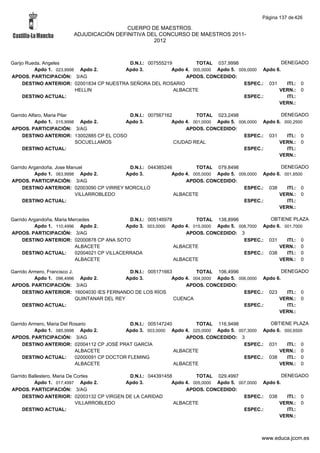 Página 137 de 426

                                         CUERPO DE MAESTROS.
                        ADJUDICACIÓN DEFINITIVA DEL CONCURSO DE MAESTROS 2011-
                                                  2012



Garijo Rueda, Angeles                      D.N.I.: 007555219         TOTAL 037,9998                   DENEGADO
          Apdo 1. 023,9998 Apdo 2.       Apdo 3.            Apdo 4. 005,0000 Apdo 5. 009,0000 Apdo 6.
APDOS. PARTICIPACIÓN: 3/AG                                       APDOS. CONCEDIDO:
     DESTINO ANTERIOR: 02001834 CP NUESTRA SEÑORA DEL ROSARIO                          ESPEC.: 031      ITI.: 0
                          HELLIN                             ALBACETE                               VERN.: 0
     DESTINO ACTUAL:                                                                   ESPEC.:          ITI.:
                                                                                                    VERN.:

Garrido Alfaro, Maria Pilar                D.N.I.: 007567162         TOTAL 023,2498                  DENEGADO
           Apdo 1. 015,9998 Apdo 2.       Apdo 3.           Apdo 4. 001,0000 Apdo 5. 006,0000 Apdo 6. 000,2500
APDOS. PARTICIPACIÓN: 3/AG                                       APDOS. CONCEDIDO:
     DESTINO ANTERIOR: 13002885 CP EL COSO                                             ESPEC.: 031     ITI.: 0
                            SOCUELLAMOS                      CIUDAD REAL                            VERN.: 0
     DESTINO ACTUAL:                                                                   ESPEC.:         ITI.:
                                                                                                    VERN.:

Garrido Argandoña, Jose Manuel             D.N.I.: 044385246         TOTAL 079,8498                  DENEGADO
          Apdo 1. 063,9998 Apdo 2.        Apdo 3.           Apdo 4. 005,0000 Apdo 5. 009,0000 Apdo 6. 001,8500
APDOS. PARTICIPACIÓN: 3/AG                                       APDOS. CONCEDIDO:
     DESTINO ANTERIOR: 02003090 CP VIRREY MORCILLO                                     ESPEC.: 038     ITI.: 0
                           VILLARROBLEDO                     ALBACETE                               VERN.: 0
     DESTINO ACTUAL:                                                                   ESPEC.:         ITI.:
                                                                                                    VERN.:

Garrido Argandoña, Maria Mercedes              D.N.I.: 005146978        TOTAL 138,8996             OBTIENE PLAZA
          Apdo 1. 110,4996 Apdo 2.            Apdo 3. 003,0000 Apdo 4. 015,0000 Apdo 5. 008,7000 Apdo 6. 001,7000
APDOS. PARTICIPACIÓN: 3/AG                                           APDOS. CONCEDIDO: 3
     DESTINO ANTERIOR: 02000878 CP ANA SOTO                                               ESPEC.: 031     ITI.: 0
                           ALBACETE                              ALBACETE                              VERN.: 0
     DESTINO ACTUAL:       02004021 CP VILLACERRADA                                       ESPEC.: 038     ITI.: 0
                           ALBACETE                              ALBACETE                              VERN.: 0

Garrido Armero, Francisco J.                    D.N.I.: 005171663         TOTAL 106,4996                   DENEGADO
          Apdo 1. 096,4996 Apdo 2.             Apdo 3.           Apdo 4. 004,0000 Apdo 5. 006,0000 Apdo 6.
APDOS. PARTICIPACIÓN: 3/AG                                            APDOS. CONCEDIDO:
     DESTINO ANTERIOR: 16004030 IES FERNANDO DE LOS RÍOS                                    ESPEC.: 023      ITI.: 0
                             QUINTANAR DEL REY                    CUENCA                                 VERN.: 0
     DESTINO ACTUAL:                                                                        ESPEC.:          ITI.:
                                                                                                         VERN.:

Garrido Armero, Maria Del Rosario               D.N.I.: 005147240        TOTAL 116,9498            OBTIENE PLAZA
          Apdo 1. 085,9998 Apdo 2.            Apdo 3. 003,0000 Apdo 4. 020,0000 Apdo 5. 007,3000 Apdo 6. 000,6500
APDOS. PARTICIPACIÓN: 3/AG                                            APDOS. CONCEDIDO: 3
     DESTINO ANTERIOR: 02004112 CP JOSÉ PRAT GARCÍA                                       ESPEC.: 031     ITI.: 0
                            ALBACETE                              ALBACETE                             VERN.: 0
     DESTINO ACTUAL:        02000091 CP DOCTOR FLEMING                                    ESPEC.: 038     ITI.: 0
                            ALBACETE                              ALBACETE                             VERN.: 0

Garrido Ballestero, Maria De Cortes         D.N.I.: 044391458         TOTAL 029,4997                   DENEGADO
          Apdo 1. 017,4997 Apdo 2.         Apdo 3.           Apdo 4. 005,0000 Apdo 5. 007,0000 Apdo 6.
APDOS. PARTICIPACIÓN: 3/AG                                        APDOS. CONCEDIDO:
     DESTINO ANTERIOR: 02003132 CP VIRGEN DE LA CARIDAD                                 ESPEC.: 038      ITI.: 0
                             VILLARROBLEDO                    ALBACETE                               VERN.: 0
     DESTINO ACTUAL:                                                                    ESPEC.:          ITI.:
                                                                                                     VERN.:



                                                                                                 www.educa.jccm.es
 