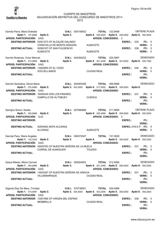 Página 139 de 426

                                         CUERPO DE MAESTROS.
                        ADJUDICACIÓN DEFINITIVA DEL CONCURSO DE MAESTROS 2011-
                                                  2012



Garrido Parra, Maria Soledad                     D.N.I.: 005159932         TOTAL 122,9498             OBTIENE PLAZA
          Apdo 1. 107,9998 Apdo 2.              Apdo 3.           Apdo 4. 005,0000 Apdo 5. 009,0000 Apdo 6. 000,9500
APDOS. PARTICIPACIÓN: 3/AG                                             APDOS. CONCEDIDO: 3
     DESTINO ANTERIOR: 02001573 CP ALCALDE GALINDO                                           ESPEC.: 035     ITI.: 0
                             CHINCHILLA DE MONTE-ARAGON            ALBACETE                               VERN.: 0
     DESTINO ACTUAL:         02000167 CP SAN FULGENCIO                                       ESPEC.: 038     ITI.: 0
                             ALBACETE                              ALBACETE                               VERN.: 0

Garrido Rodenas, Victor Manuel             D.N.I.: 044394222         TOTAL 025,5997                  DENEGADO
          Apdo 1. 015,9998 Apdo 2.        Apdo 3.           Apdo 4. 001,2499 Apdo 5. 007,6000 Apdo 6. 000,7500
APDOS. PARTICIPACIÓN: 3/AG                                       APDOS. CONCEDIDO:
     DESTINO ANTERIOR: 13002885 CP EL COSO                                             ESPEC.: 036     ITI.: 0
                           SOCUELLAMOS                       CIUDAD REAL                            VERN.: 0
     DESTINO ACTUAL:                                                                   ESPEC.:         ITI.:
                                                                                                    VERN.:

Garrido Santolaria, Gloria Maria                 D.N.I.: 004583306        TOTAL 099,9996                  DENEGADO
          Apdo 1. 070,4996 Apdo 2.             Apdo 3. 003,0000 Apdo 4. 017,5000 Apdo 5. 009,0000 Apdo 6.
APDOS. PARTICIPACIÓN: 3/AG                                             APDOS. CONCEDIDO:
     DESTINO ANTERIOR: 16009349 CRA LOS PINARES                                            ESPEC.: 031      ITI.: 0
                              CAMPILLO DE ALTOBUEY                 CUENCA                               VERN.: 0
     DESTINO ACTUAL:                                                                       ESPEC.:          ITI.:
                                                                                                        VERN.:

Garrigos Simon, Noelia                      D.N.I.: 047086888         TOTAL 011,9994              OBTIENE PLAZA
          Apdo 1. 004,9996 Apdo 2.        Apdo 3.            Apdo 4. 000,4998 Apdo 5. 006,0000 Apdo 6. 000,5000
APDOS. PARTICIPACIÓN: 3/JG                                        APDOS. CONCEDIDO: 3
     DESTINO ANTERIOR:                                                                  ESPEC.:         ITI.:
                                                                                                     VERN.:
    DESTINO ACTUAL:     02004902 AEPA ALCARAZ                                           ESPEC.:076 E.P. ITI.: 0
                        ALCARAZ                               ALBACETE                               VERN.: 0

Garrote Pavo, Maria Angeles                   D.N.I.: 004572547        TOTAL 151,5830                 DENEGADO
          Apdo 1. 142,3330 Apdo 2.          Apdo 3.            Apdo 4.        Apdo 5. 009,0000 Apdo 6. 000,2500
APDOS. PARTICIPACIÓN: 3/AG                                          APDOS. CONCEDIDO:
     DESTINO ANTERIOR: 45000783 CP NUESTRA SEÑORA DE LA MUELA                           ESPEC.: 031     ITI.: 0
                            CORRAL DE ALMAGUER                  TOLEDO                               VERN.: 0
     DESTINO ACTUAL:                                                                    ESPEC.:         ITI.:
                                                                                                     VERN.:

Gasca Maeso, Maria Carmen                 D.N.I.: 005924853         TOTAL 012,4995                  DENEGADO
         Apdo 1. 004,9996 Apdo 2.       Apdo 3.            Apdo 4. 001,2499 Apdo 5. 006,0000 Apdo 6. 000,2500
APDOS. PARTICIPACIÓN: 3/AG                                      APDOS. CONCEDIDO:
    DESTINO ANTERIOR: 13003397 CP NUESTRA SEÑORA DE GRACIA                            ESPEC.: 031     ITI.: 0
                          VILLAMANRIQUE                     CIUDAD REAL                            VERN.: 0
    DESTINO ACTUAL:                                                                   ESPEC.:         ITI.:
                                                                                                   VERN.:

Gigante Diaz De Mera, Trinidad            D.N.I.: 070738501         TOTAL 029,4996                 DENEGADO
          Apdo 1. 015,4997 Apdo 2.       Apdo 3. 004,5000 Apdo 4. 003,2499 Apdo 5. 006,0000 Apdo 6. 000,2500
APDOS. PARTICIPACIÓN: 3/AG                                      APDOS. CONCEDIDO:
    DESTINO ANTERIOR: 13001996 CP VIRGEN DEL ESPINO                                  ESPEC.: 038     ITI.: 0
                            MEMBRILLA                       CIUDAD REAL                           VERN.: 0
    DESTINO ACTUAL:                                                                  ESPEC.:         ITI.:
                                                                                                  VERN.:



                                                                                                 www.educa.jccm.es
 
