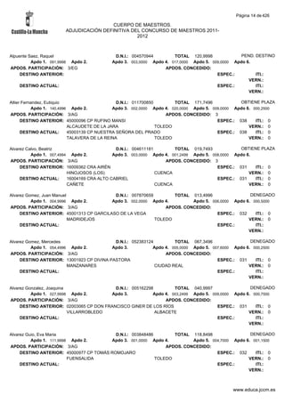 Página 14 de 426

                                         CUERPO DE MAESTROS.
                        ADJUDICACIÓN DEFINITIVA DEL CONCURSO DE MAESTROS 2011-
                                                  2012



Alpuente Saez, Raquel                       D.N.I.: 004570944        TOTAL 120,9998              PEND. DESTINO
          Apdo 1. 091,9998 Apdo 2.         Apdo 3. 003,0000 Apdo 4. 017,0000 Apdo 5. 009,0000 Apdo 6.
APDOS. PARTICIPACIÓN: 3/EG                                       APDOS. CONCEDIDO:
     DESTINO ANTERIOR:                                                                 ESPEC.:         ITI.:
                                                                                                    VERN.:
    DESTINO ACTUAL:                                                                    ESPEC.:         ITI.:
                                                                                                    VERN.:

Altier Fernandez, Eutiquio                     D.N.I.: 011700850        TOTAL 171,7496            OBTIENE PLAZA
           Apdo 1. 140,4996 Apdo 2.          Apdo 3. 002,0000 Apdo 4. 020,0000 Apdo 5. 009,0000 Apdo 6. 000,2500
APDOS. PARTICIPACIÓN: 3/AG                                           APDOS. CONCEDIDO: 3
      DESTINO ANTERIOR: 45000096 CP RUFINO MANSI                                         ESPEC.: 038     ITI.: 0
                           ALCAUDETE DE LA JARA                  TOLEDO                               VERN.: 0
      DESTINO ACTUAL:      45003139 CP NUESTRA SEÑORA DEL PRADO                          ESPEC.: 038     ITI.: 0
                           TALAVERA DE LA REINA                  TOLEDO                               VERN.: 0

Alvarez Calvo, Beatriz                        D.N.I.: 004611181        TOTAL 019,7493             OBTIENE PLAZA
          Apdo 1. 007,4994 Apdo 2.           Apdo 3. 003,0000 Apdo 4. 001,2499 Apdo 5. 008,0000 Apdo 6.
APDOS. PARTICIPACIÓN: 3/AG                                          APDOS. CONCEDIDO: 3
     DESTINO ANTERIOR: 16009362 CRA AIRÉN                                                ESPEC.: 031    ITI.: 0
                          HINOJOSOS (LOS)                       CUENCA                                VERN.: 0
     DESTINO ACTUAL:      16004169 CRA ALTO CABRIEL                                      ESPEC.: 031    ITI.: 0
                          CAÑETE                                CUENCA                                VERN.: 0

Alvarez Gomez, Juan Manuel                 D.N.I.: 007870659        TOTAL 013,4996                 DENEGADO
          Apdo 1. 004,9996 Apdo 2.        Apdo 3. 002,0000 Apdo 4.         Apdo 5. 006,0000 Apdo 6. 000,5000
APDOS. PARTICIPACIÓN: 3/AG                                       APDOS. CONCEDIDO:
     DESTINO ANTERIOR: 45001313 CP GARCILASO DE LA VEGA                              ESPEC.: 032     ITI.: 0
                           MADRIDEJOS                        TOLEDO                               VERN.: 0
     DESTINO ACTUAL:                                                                 ESPEC.:         ITI.:
                                                                                                  VERN.:

Alvarez Gomez, Mercedes                     D.N.I.: 052383124         TOTAL 067,3496                  DENEGADO
          Apdo 1. 054,4996 Apdo 2.         Apdo 3.           Apdo 4. 005,0000 Apdo 5. 007,6000 Apdo 6. 000,2500
APDOS. PARTICIPACIÓN: 3/AG                                        APDOS. CONCEDIDO:
     DESTINO ANTERIOR: 13001923 CP DIVINA PASTORA                                       ESPEC.: 031     ITI.: 0
                          MANZANARES                          CIUDAD REAL                            VERN.: 0
     DESTINO ACTUAL:                                                                    ESPEC.:         ITI.:
                                                                                                     VERN.:

Alvarez Gonzalez, Joaquina                 D.N.I.: 005162298         TOTAL 040,9997                  DENEGADO
          Apdo 1. 027,9998 Apdo 2.       Apdo 3.            Apdo 4. 003,2499 Apdo 5. 009,0000 Apdo 6. 000,7500
APDOS. PARTICIPACIÓN: 3/AG                                       APDOS. CONCEDIDO:
     DESTINO ANTERIOR: 02003065 CP DON FRANCISCO GINER DE LOS RÍOS                     ESPEC.: 031     ITI.: 0
                           VILLARROBLEDO                     ALBACETE                               VERN.: 0
     DESTINO ACTUAL:                                                                   ESPEC.:         ITI.:
                                                                                                    VERN.:

Alvarez Guio, Eva Maria                    D.N.I.: 003848486        TOTAL 118,8498                 DENEGADO
          Apdo 1. 111,9998 Apdo 2.       Apdo 3. 001,0000 Apdo 4.          Apdo 5. 004,7000 Apdo 6. 001,1500
APDOS. PARTICIPACIÓN: 3/AG                                       APDOS. CONCEDIDO:
     DESTINO ANTERIOR: 45000977 CP TOMÁS ROMOJARO                                    ESPEC.: 032     ITI.: 0
                          FUENSALIDA                         TOLEDO                               VERN.: 0
     DESTINO ACTUAL:                                                                 ESPEC.:         ITI.:
                                                                                                  VERN.:



                                                                                              www.educa.jccm.es
 