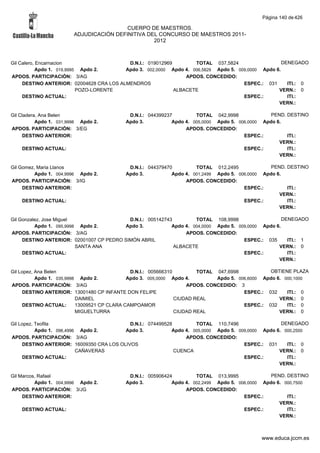 Página 140 de 426

                                          CUERPO DE MAESTROS.
                         ADJUDICACIÓN DEFINITIVA DEL CONCURSO DE MAESTROS 2011-
                                                   2012



Gil Calero, Encarnacion                    D.N.I.: 019012969        TOTAL 037,5824                   DENEGADO
            Apdo 1. 019,9995 Apdo 2.      Apdo 3. 002,0000 Apdo 4. 006,5829 Apdo 5. 009,0000 Apdo 6.
APDOS. PARTICIPACIÓN: 3/AG                                       APDOS. CONCEDIDO:
     DESTINO ANTERIOR: 02004628 CRA LOS ALMENDROS                                     ESPEC.: 031      ITI.: 0
                            POZO-LORENTE                     ALBACETE                              VERN.: 0
     DESTINO ACTUAL:                                                                  ESPEC.:          ITI.:
                                                                                                   VERN.:

Gil Cladera, Ana Belen                      D.N.I.: 044399237         TOTAL 042,9998              PEND. DESTINO
           Apdo 1. 031,9998 Apdo 2.        Apdo 3.           Apdo 4. 005,0000 Apdo 5. 006,0000 Apdo 6.
APDOS. PARTICIPACIÓN: 3/EG                                        APDOS. CONCEDIDO:
      DESTINO ANTERIOR:                                                                 ESPEC.:         ITI.:
                                                                                                     VERN.:
    DESTINO ACTUAL:                                                                     ESPEC.:         ITI.:
                                                                                                     VERN.:

Gil Gomez, Maria Llanos                     D.N.I.: 044379470         TOTAL 012,2495              PEND. DESTINO
          Apdo 1. 004,9996 Apdo 2.         Apdo 3.           Apdo 4. 001,2499 Apdo 5. 006,0000 Apdo 6.
APDOS. PARTICIPACIÓN: 3/IG                                        APDOS. CONCEDIDO:
     DESTINO ANTERIOR:                                                                  ESPEC.:         ITI.:
                                                                                                     VERN.:
    DESTINO ACTUAL:                                                                     ESPEC.:         ITI.:
                                                                                                     VERN.:

Gil Gonzalez, Jose Miguel                  D.N.I.: 005142743         TOTAL 108,9998                   DENEGADO
          Apdo 1. 095,9998 Apdo 2.       Apdo 3.            Apdo 4. 004,0000 Apdo 5. 009,0000 Apdo 6.
APDOS. PARTICIPACIÓN: 3/AG                                       APDOS. CONCEDIDO:
     DESTINO ANTERIOR: 02001007 CP PEDRO SIMÓN ABRIL                                   ESPEC.: 035      ITI.: 1
                          SANTA ANA                          ALBACETE                               VERN.: 0
     DESTINO ACTUAL:                                                                   ESPEC.:          ITI.:
                                                                                                    VERN.:

Gil Lopez, Ana Belen                           D.N.I.: 005666310         TOTAL 047,6998           OBTIENE PLAZA
           Apdo 1. 035,9998 Apdo 2.           Apdo 3. 005,0000 Apdo 4.         Apdo 5. 006,6000 Apdo 6. 000,1000
APDOS. PARTICIPACIÓN: 3/AG                                           APDOS. CONCEDIDO: 3
     DESTINO ANTERIOR: 13001480 CP INFANTE DON FELIPE                                    ESPEC.: 032     ITI.: 0
                           DAIMIEL                               CIUDAD REAL                          VERN.: 0
     DESTINO ACTUAL:       13009521 CP CLARA CAMPOAMOR                                   ESPEC.: 032     ITI.: 0
                           MIGUELTURRA                           CIUDAD REAL                          VERN.: 0

Gil Lopez, Teofila                          D.N.I.: 074499528         TOTAL 110,7496                  DENEGADO
           Apdo 1. 096,4996 Apdo 2.       Apdo 3.            Apdo 4. 005,0000 Apdo 5. 009,0000 Apdo 6. 000,2500
APDOS. PARTICIPACIÓN: 3/AG                                        APDOS. CONCEDIDO:
     DESTINO ANTERIOR: 16009350 CRA LOS OLIVOS                                          ESPEC.: 031     ITI.: 0
                           CAÑAVERAS                          CUENCA                                 VERN.: 0
     DESTINO ACTUAL:                                                                    ESPEC.:         ITI.:
                                                                                                     VERN.:

Gil Marcos, Rafael                          D.N.I.: 005906424         TOTAL 013,9995              PEND. DESTINO
          Apdo 1. 004,9996 Apdo 2.         Apdo 3.           Apdo 4. 002,2499 Apdo 5. 006,0000 Apdo 6. 000,7500
APDOS. PARTICIPACIÓN: 3/JG                                        APDOS. CONCEDIDO:
     DESTINO ANTERIOR:                                                                  ESPEC.:         ITI.:
                                                                                                     VERN.:
    DESTINO ACTUAL:                                                                     ESPEC.:         ITI.:
                                                                                                     VERN.:



                                                                                              www.educa.jccm.es
 