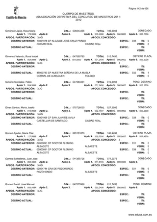 Página 142 de 426

                                         CUERPO DE MAESTROS.
                        ADJUDICACIÓN DEFINITIVA DEL CONCURSO DE MAESTROS 2011-
                                                  2012



Gimenez Lopez, Rosa Maria                 D.N.I.: 005643355         TOTAL 186,6998                  DENEGADO
         Apdo 1. 173,9998 Apdo 2.       Apdo 3.            Apdo 4. 005,0000 Apdo 5. 006,0000 Apdo 6. 001,7000
APDOS. PARTICIPACIÓN: 3/AG                                      APDOS. CONCEDIDO:
    DESTINO ANTERIOR: 13001078 CP ALCALDE JOSÉ CRUZ PRADO                             ESPEC.: 038     ITI.: 0
                          CIUDAD REAL                       CIUDAD REAL                            VERN.: 0
    DESTINO ACTUAL:                                                                   ESPEC.:         ITI.:
                                                                                                   VERN.:

Gimenez Velando, Rosa Isabel                D.N.I.: 047080780        TOTAL 013,7495            OBTIENE PLAZA
         Apdo 1. 004,9996 Apdo 2.         Apdo 3. 001,0000 Apdo 4. 001,2499 Apdo 5. 006,0000 Apdo 6. 000,5000
APDOS. PARTICIPACIÓN: 3/JG                                        APDOS. CONCEDIDO: 3
    DESTINO ANTERIOR:                                                                 ESPEC.:         ITI.:
                                                                                                   VERN.:
    DESTINO ACTUAL:     45000783 CP NUESTRA SEÑORA DE LA MUELA                        ESPEC.: 032     ITI.: 1
                        CORRAL DE ALMAGUER                    TOLEDO                               VERN.: 0

Gimeno Gonzalez, Pablo                       D.N.I.: 047083331         TOTAL 012,4995              PEND. DESTINO
         Apdo 1. 004,9996 Apdo 2.           Apdo 3.           Apdo 4. 001,2499 Apdo 5. 006,0000 Apdo 6. 000,2500
APDOS. PARTICIPACIÓN: 3/JG                                         APDOS. CONCEDIDO:
    DESTINO ANTERIOR:                                                                    ESPEC.:         ITI.:
                                                                                                      VERN.:
    DESTINO ACTUAL:                                                                      ESPEC.:         ITI.:
                                                                                                      VERN.:

Gines Santos, Maria Josefa                    D.N.I.: 070726030         TOTAL 027,9995                  DENEGADO
          Apdo 1. 015,9998 Apdo 2.          Apdo 3.            Apdo 4. 002,7497 Apdo 5. 009,0000 Apdo 6. 000,2500
APDOS. PARTICIPACIÓN: 3/AG                                          APDOS. CONCEDIDO:
    DESTINO ANTERIOR: 13001066 CP SAN JUAN DE ÁVILA                                       ESPEC.: 038     ITI.: 0
                           CASTELLAR DE SANTIAGO                CIUDAD REAL                            VERN.: 0
    DESTINO ACTUAL:                                                                       ESPEC.:         ITI.:
                                                                                                       VERN.:

Gomez Aguilar, Maria Pilar                     D.N.I.: 005151873         TOTAL 140,4498             OBTIENE PLAZA
        Apdo 1. 127,9998 Apdo 2.             Apdo 3.            Apdo 4. 005,0000 Apdo 5. 006,0000 Apdo 6. 001,4500
APDOS. PARTICIPACIÓN: 3/AG                                           APDOS. CONCEDIDO: 3
   DESTINO ANTERIOR: 02000091 CP DOCTOR FLEMING                                            ESPEC.: 031     ITI.: 0
                           ALBACETE                              ALBACETE                               VERN.: 0
   DESTINO ACTUAL:         02000091 CP DOCTOR FLEMING                                      ESPEC.: 038     ITI.: 0
                           ALBACETE                              ALBACETE                               VERN.: 0

Gomez Ballesteros, Juan Jose             D.N.I.: 044390728         TOTAL 071,2075                   DENEGADO
         Apdo 1. 050,3330 Apdo 2.       Apdo 3.           Apdo 4. 011,8745 Apdo 5. 009,0000 Apdo 6.
APDOS. PARTICIPACIÓN: 3/AG                                     APDOS. CONCEDIDO:
   DESTINO ANTERIOR: 02004744 CRA DE POZOHONDO                                       ESPEC.: 031      ITI.: 0
                           POZOHONDO                       ALBACETE                               VERN.: 0
   DESTINO ACTUAL:                                                                   ESPEC.:          ITI.:
                                                                                                  VERN.:

Gomez Bonal, Jose Manuel                     D.N.I.: 047075989         TOTAL 011,7493              PEND. DESTINO
        Apdo 1. 005,4994 Apdo 2.            Apdo 3.           Apdo 4. 000,2499 Apdo 5. 006,0000 Apdo 6.
APDOS. PARTICIPACIÓN: 3/JG                                         APDOS. CONCEDIDO:
   DESTINO ANTERIOR:                                                                     ESPEC.:         ITI.:
                                                                                                      VERN.:
    DESTINO ACTUAL:                                                                      ESPEC.:         ITI.:
                                                                                                      VERN.:



                                                                                                www.educa.jccm.es
 
