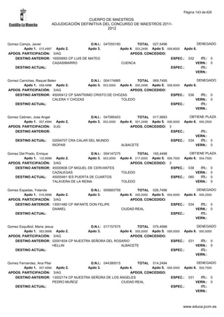 Página 143 de 426

                                        CUERPO DE MAESTROS.
                       ADJUDICACIÓN DEFINITIVA DEL CONCURSO DE MAESTROS 2011-
                                                 2012



Gomez Camps, Javier                       D.N.I.: 047055160         TOTAL 027,5496                   DENEGADO
        Apdo 1. 015,4997 Apdo 2.         Apdo 3.           Apdo 4. 003,2499 Apdo 5. 008,8000 Apdo 6.
APDOS. PARTICIPACIÓN: 3/AG                                      APDOS. CONCEDIDO:
   DESTINO ANTERIOR: 16000693 CP LUIS DE MATEO                                        ESPEC.: 032      ITI.: 0
                        CASASIMARRO                         CUENCA                                 VERN.: 0
   DESTINO ACTUAL:                                                                    ESPEC.:          ITI.:
                                                                                                   VERN.:

Gomez Carriches, Raquel Belen               D.N.I.: 004174885        TOTAL 069,7495                   DENEGADO
        Apdo 1. 058,4996 Apdo 2.           Apdo 3. 003,0000 Apdo 4. 000,2499 Apdo 5. 008,0000 Apdo 6.
APDOS. PARTICIPACIÓN: 3/AG                                        APDOS. CONCEDIDO:
   DESTINO ANTERIOR: 45000412 CP SANTÍSIMO CRISTO DE CHOZAS                            ESPEC.: 036      ITI.: 0
                           CALERA Y CHOZAS                    TOLEDO                                VERN.: 0
   DESTINO ACTUAL:                                                                     ESPEC.:          ITI.:
                                                                                                    VERN.:

Gomez Cebrian, Jose Angel                  D.N.I.: 047085453        TOTAL 017,9993            OBTIENE PLAZA
        Apdo 1. 007,4994 Apdo 2.         Apdo 3. 003,0000 Apdo 4. 001,2499 Apdo 5. 006,0000 Apdo 6. 000,2500
APDOS. PARTICIPACIÓN: 3/JG                                       APDOS. CONCEDIDO: 3
   DESTINO ANTERIOR:                                                                 ESPEC.:         ITI.:
                                                                                                  VERN.:
    DESTINO ACTUAL:    02004707 CRA CALAR DEL MUNDO                                  ESPEC.: 034     ITI.: 0
                       RIOPAR                                ALBACETE                             VERN.: 0

Gomez Del Prado, Enrique                      D.N.I.: 004147275        TOTAL 165,4498            OBTIENE PLAZA
        Apdo 1. 133,9998 Apdo 2.            Apdo 3. 003,0000 Apdo 4. 017,0000 Apdo 5. 006,7000 Apdo 6. 004,7500
APDOS. PARTICIPACIÓN: 3/AG                                          APDOS. CONCEDIDO: 3
   DESTINO ANTERIOR: 45000606 CP MIGUEL DE CERVANTES                                    ESPEC.: 038     ITI.: 0
                         CAZALEGAS                              TOLEDO                               VERN.: 0
   DESTINO ACTUAL:       45005461 IES PUERTA DE CUARTOS                                 ESPEC.: 060     ITI.: 0
                         TALAVERA DE LA REINA                   TOLEDO                               VERN.: 0

Gomez Espadas, Yolanda                    D.N.I.: 005683759         TOTAL 026,7496                  DENEGADO
        Apdo 1. 016,9996 Apdo 2.        Apdo 3.            Apdo 4. 005,0000 Apdo 5. 004,5000 Apdo 6. 000,2500
APDOS. PARTICIPACIÓN: 3/AG                                      APDOS. CONCEDIDO:
   DESTINO ANTERIOR: 13001480 CP INFANTE DON FELIPE                                   ESPEC.: 034     ITI.: 0
                        DAIMIEL                             CIUDAD REAL                            VERN.: 0
   DESTINO ACTUAL:                                                                    ESPEC.:         ITI.:
                                                                                                   VERN.:

Gomez Esquillod, Maria Jesus             D.N.I.: 017157575         TOTAL 075,4998                  DENEGADO
        Apdo 1. 063,9998 Apdo 2.       Apdo 3.            Apdo 4. 005,0000 Apdo 5. 006,0000 Apdo 6. 000,5000
APDOS. PARTICIPACIÓN: 3/AG                                     APDOS. CONCEDIDO:
   DESTINO ANTERIOR: 02001834 CP NUESTRA SEÑORA DEL ROSARIO                          ESPEC.: 031     ITI.: 0
                           HELLIN                          ALBACETE                               VERN.: 0
   DESTINO ACTUAL:                                                                   ESPEC.:         ITI.:
                                                                                                  VERN.:

Gomez Fernandez, Ana Pilar               D.N.I.: 044380015         TOTAL 014,2494                DENEGADO
         Apdo 1. 007,4994 Apdo 2.      Apdo 3.            Apdo 4.        Apdo 5. 006,0000 Apdo 6. 000,7500
APDOS. PARTICIPACIÓN: 3/AG                                     APDOS. CONCEDIDO:
   DESTINO ANTERIOR: 13002174 CP NUESTRA SEÑORA DE LOS ÁNGELES                     ESPEC.: 031     ITI.: 0
                           PEDRO MUÑOZ                     CIUDAD REAL                          VERN.: 0
   DESTINO ACTUAL:                                                                 ESPEC.:         ITI.:
                                                                                                VERN.:



                                                                                             www.educa.jccm.es
 