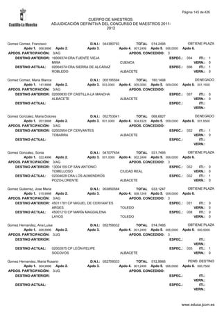 Página 145 de 426

                                         CUERPO DE MAESTROS.
                        ADJUDICACIÓN DEFINITIVA DEL CONCURSO DE MAESTROS 2011-
                                                  2012



Gomez Gomez, Francisco                      D.N.I.: 044380793         TOTAL 014,2495             OBTIENE PLAZA
        Apdo 1. 006,9996 Apdo 2.           Apdo 3.           Apdo 4. 001,2499 Apdo 5. 006,0000 Apdo 6.
APDOS. PARTICIPACIÓN: 3/AG                                        APDOS. CONCEDIDO: 3
   DESTINO ANTERIOR: 16009374 CRA FUENTE VIEJA                                          ESPEC.: 034    ITI.: 1
                        MIRA                                  CUENCA                                 VERN.: 0
   DESTINO ACTUAL:      02004574 CRA SIERRA DE ALCARAZ                                  ESPEC.: 036    ITI.: 1
                        ROBLEDO                               ALBACETE                               VERN.: 0

Gomez Gomez, Maria Blanca                 D.N.I.: 005195594        TOTAL 160,1498                 DENEGADO
        Apdo 1. 141,9998 Apdo 2.        Apdo 3. 003,0000 Apdo 4. 005,0000 Apdo 5. 009,0000 Apdo 6. 001,1500
APDOS. PARTICIPACIÓN: 3/AG                                      APDOS. CONCEDIDO:
   DESTINO ANTERIOR: 02000830 CP CASTILLA-LA MANCHA                                 ESPEC.: 037     ITI.: 0
                          ALBACETE                          ALBACETE                             VERN.: 0
   DESTINO ACTUAL:                                                                  ESPEC.:         ITI.:
                                                                                                 VERN.:

Gomez Gonzalez, Maria Dolores           D.N.I.: 052753041        TOTAL 068,6827                  DENEGADO
        Apdo 1. 051,9998 Apdo 2.       Apdo 3. 001,0000 Apdo 4. 004,8329 Apdo 5. 009,0000 Apdo 6. 001,8500
APDOS. PARTICIPACIÓN: 3/AG                                    APDOS. CONCEDIDO:
   DESTINO ANTERIOR: 02002954 CP CERVANTES                                         ESPEC.: 032     ITI.: 1
                          TOBARRA                         ALBACETE                              VERN.: 0
   DESTINO ACTUAL:                                                                 ESPEC.:         ITI.:
                                                                                                VERN.:

Gomez Gonzalez, Sonia                       D.N.I.: 047077454         TOTAL 031,7495            OBTIENE PLAZA
        Apdo 1. 022,4996 Apdo 2.           Apdo 3. 001,0000 Apdo 4. 002,2499 Apdo 5. 006,0000 Apdo 6.
APDOS. PARTICIPACIÓN: 3/AG                                        APDOS. CONCEDIDO: 3
   DESTINO ANTERIOR: 13004109 CP SAN ANTONIO                                           ESPEC.: 032    ITI.: 0
                        TOMELLOSO                             CIUDAD REAL                           VERN.: 0
   DESTINO ACTUAL:      02004628 CRA LOS ALMENDROS                                     ESPEC.: 032    ITI.: 1
                        POZO-LORENTE                          ALBACETE                              VERN.: 0

Gomez Gutierrez, Jose Maria                     D.N.I.: 003850584         TOTAL 033,1247             OBTIENE PLAZA
        Apdo 1. 015,9998 Apdo 2.               Apdo 3.           Apdo 4. 008,1249 Apdo 5. 009,0000 Apdo 6.
APDOS. PARTICIPACIÓN: 3/AG                                            APDOS. CONCEDIDO: 3
   DESTINO ANTERIOR: 45011781 CP MIGUEL DE CERVANTES                                        ESPEC.: 031    ITI.: 0
                            ARGES                                 TOLEDO                                 VERN.: 0
   DESTINO ACTUAL:          45001210 CP MARÍA MAGDALENA                                     ESPEC.: 038    ITI.: 0
                            LAYOS                                 TOLEDO                                 VERN.: 0

Gomez Hernandez, Ana Luisa                   D.N.I.: 052759332         TOTAL 014,7495             OBTIENE PLAZA
        Apdo 1. 006,9996 Apdo 2.           Apdo 3.            Apdo 4. 001,2499 Apdo 5. 006,0000 Apdo 6. 000,5000
APDOS. PARTICIPACIÓN: 3/JG                                         APDOS. CONCEDIDO: 3
   DESTINO ANTERIOR:                                                                     ESPEC.:         ITI.:
                                                                                                      VERN.:
    DESTINO ACTUAL:     02002875 CP LEÓN FELIPE                                          ESPEC.: 035     ITI.: 1
                        SOCOVOS                                ALBACETE                               VERN.: 0

Gomez Hernandez, Maria Rosario               D.N.I.: 052759333         TOTAL 012,9995              PEND. DESTINO
        Apdo 1. 004,9996 Apdo 2.            Apdo 3.           Apdo 4. 001,2499 Apdo 5. 006,0000 Apdo 6. 000,7500
APDOS. PARTICIPACIÓN: 3/JG                                         APDOS. CONCEDIDO:
   DESTINO ANTERIOR:                                                                     ESPEC.:         ITI.:
                                                                                                      VERN.:
    DESTINO ACTUAL:                                                                      ESPEC.:         ITI.:
                                                                                                      VERN.:



                                                                                                www.educa.jccm.es
 
