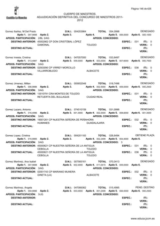 Página 146 de 426

                                        CUERPO DE MAESTROS.
                       ADJUDICACIÓN DEFINITIVA DEL CONCURSO DE MAESTROS 2011-
                                                 2012



Gomez Ibañez, M Del Prado                D.N.I.: 004203964        TOTAL 054,0998                 DENEGADO
         Apdo 1. 047,9998 Apdo 2.       Apdo 3.           Apdo 4.        Apdo 5. 006,0000 Apdo 6. 000,1000
APDOS. PARTICIPACIÓN: 2/BL 3/AG                                APDOS. CONCEDIDO:
   DESTINO ANTERIOR: 45002962 CP DON CRISTÓBAL LÓPEZ                               ESPEC.: 031     ITI.: 0
                          GAMONAL                          TOLEDO                               VERN.: 0
   DESTINO ACTUAL:                                                                 ESPEC.:         ITI.:
                                                                                                VERN.:

Gomez Iniesta, Cristina                  D.N.I.: 047057000        TOTAL 033,8497                  DENEGADO
          Apdo 1. 013,4997 Apdo 2.      Apdo 3. 009,0000 Apdo 4. 003,0000 Apdo 5. 007,6000 Apdo 6. 000,7500
APDOS. PARTICIPACIÓN: 3/AG                                     APDOS. CONCEDIDO:
   DESTINO ANTERIOR: 02003090 CP VIRREY MORCILLO                                    ESPEC.: 038     ITI.: 0
                          VILLARROBLEDO                    ALBACETE                              VERN.: 0
   DESTINO ACTUAL:                                                                  ESPEC.:         ITI.:
                                                                                                 VERN.:

Gomez Jimenez, Millan                      D.N.I.: 005652048         TOTAL 018,7496                  DENEGADO
         Apdo 1. 006,9996 Apdo 2.         Apdo 3.           Apdo 4. 002,5000 Apdo 5. 009,0000 Apdo 6. 000,2500
APDOS. PARTICIPACIÓN: 3/AG                                       APDOS. CONCEDIDO:
   DESTINO ANTERIOR: 13010791 CRA MONTES DE TOLEDO                                     ESPEC.: 031     ITI.: 0
                         RETUERTA DEL BULLAQUE               CIUDAD REAL                            VERN.: 0
   DESTINO ACTUAL:                                                                     ESPEC.:         ITI.:
                                                                                                    VERN.:

Gomez Lazaro, Antonio                    D.N.I.: 074510159        TOTAL 031,0996                 DENEGADO
         Apdo 1. 018,4996 Apdo 2.      Apdo 3. 001,0000 Apdo 4. 002,0000 Apdo 5. 008,6000 Apdo 6. 001,0000
APDOS. PARTICIPACIÓN: 3/AG                                     APDOS. CONCEDIDO:
   DESTINO ANTERIOR: 19001261 CP NUESTRA SEÑORA DE PEÑAHORA                        ESPEC.: 032     ITI.: 0
                         HUMANES                           GUADALAJARA                          VERN.: 0
   DESTINO ACTUAL:                                                                 ESPEC.:         ITI.:
                                                                                                VERN.:

Gomez Lopez, Cristina                       D.N.I.: 004201183         TOTAL 026,6494             OBTIENE PLAZA
        Apdo 1. 019,9995 Apdo 2.          Apdo 3.            Apdo 4. 002,2499 Apdo 5. 004,4000 Apdo 6.
APDOS. PARTICIPACIÓN: 3/AG                                        APDOS. CONCEDIDO: 3
   DESTINO ANTERIOR: 45000621 CP NUESTRA SEÑORA DE LA ANTIGUA                           ESPEC.: 031    ITI.: 0
                        CEBOLLA                               TOLEDO                                 VERN.: 0
   DESTINO ACTUAL:      45000621 CP NUESTRA SEÑORA DE LA ANTIGUA                        ESPEC.: 038    ITI.: 0
                        CEBOLLA                               TOLEDO                                 VERN.: 0

Gomez Martinez, Ana Isabel               D.N.I.: 007565161        TOTAL 070,0413                  DENEGADO
        Apdo 1. 047,9998 Apdo 2.       Apdo 3. 002,0000 Apdo 4. 011,0415 Apdo 5. 009,0000 Apdo 6.
APDOS. PARTICIPACIÓN: 3/AG                                     APDOS. CONCEDIDO:
   DESTINO ANTERIOR: 02001743 CP MARIANO MUNERA                                    ESPEC.: 032      ITI.: 0
                           GINETA (LA)                     ALBACETE                             VERN.: 0
   DESTINO ACTUAL:                                                                 ESPEC.:          ITI.:
                                                                                                VERN.:

Gomez Martinez, Angela                     D.N.I.: 047089362        TOTAL 015,4995              PEND. DESTINO
        Apdo 1. 004,9996 Apdo 2.          Apdo 3. 003,0000 Apdo 4. 001,2499 Apdo 5. 006,0000 Apdo 6. 000,2500
APDOS. PARTICIPACIÓN: 3/JG                                      APDOS. CONCEDIDO:
   DESTINO ANTERIOR:                                                                  ESPEC.:         ITI.:
                                                                                                   VERN.:
    DESTINO ACTUAL:                                                                   ESPEC.:         ITI.:
                                                                                                   VERN.:



                                                                                            www.educa.jccm.es
 