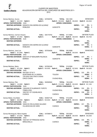 Página 147 de 426

                                        CUERPO DE MAESTROS.
                       ADJUDICACIÓN DEFINITIVA DEL CONCURSO DE MAESTROS 2011-
                                                 2012



Gomez Martinez, Aurora                   D.N.I.: 047058705         TOTAL 054,1830                  DENEGADO
        Apdo 1. 042,3330 Apdo 2.        Apdo 3.           Apdo 4. 005,0000 Apdo 5. 006,6000 Apdo 6. 000,2500
APDOS. PARTICIPACIÓN: 3/AG                                     APDOS. CONCEDIDO:
   DESTINO ANTERIOR: 02004574 CRA SIERRA DE ALCARAZ                                  ESPEC.: 031     ITI.: 0
                        ROBLEDO                            ALBACETE                               VERN.: 0
   DESTINO ACTUAL:                                                                   ESPEC.:         ITI.:
                                                                                                  VERN.:

Gomez Martinez, Carmen Amparo              D.N.I.: 005170702         TOTAL 017,4993             OBTIENE PLAZA
        Apdo 1. 007,4994 Apdo 2.          Apdo 3.           Apdo 4. 001,2499 Apdo 5. 008,0000 Apdo 6. 000,7500
APDOS. PARTICIPACIÓN: 3/JG                                       APDOS. CONCEDIDO: 3
   DESTINO ANTERIOR:                                                                   ESPEC.:         ITI.:
                                                                                                    VERN.:
    DESTINO ACTUAL:    02004574 CRA SIERRA DE ALCARAZ                                  ESPEC.: 031     ITI.: 0
                       ROBLEDO                               ALBACETE                               VERN.: 0

Gomez Martinez, Jose Luis                D.N.I.: 007554836        TOTAL 060,9998                  DENEGADO
        Apdo 1. 051,9998 Apdo 2.       Apdo 3.            Apdo 4.        Apdo 5. 009,0000 Apdo 6.
APDOS. PARTICIPACIÓN: 3/AG                                     APDOS. CONCEDIDO:
   DESTINO ANTERIOR: 02001275 CP BENJAMÍN PALENCIA                                 ESPEC.: 037      ITI.: 1
                          BARRAX                           ALBACETE                             VERN.: 0
   DESTINO ACTUAL:                                                                 ESPEC.:          ITI.:
                                                                                                VERN.:

Gomez Martinez, Maria                       D.N.I.: 047083348         TOTAL 018,5994           OBTIENE PLAZA
        Apdo 1. 007,4994 Apdo 2.           Apdo 3. 003,0000 Apdo 4.         Apdo 5. 007,6000 Apdo 6. 000,5000
APDOS. PARTICIPACIÓN: 3/AG                                        APDOS. CONCEDIDO: 3
   DESTINO ANTERIOR: 45012001 CP Nº 2                                                 ESPEC.: 032     ITI.: 0
                        QUINTANAR DE LA ORDEN                 TOLEDO                               VERN.: 0
   DESTINO ACTUAL:      13012052 CRA CINCO CASAS                                      ESPEC.: 032     ITI.: 1
                        CINCO CASAS                           CIUDAD REAL                          VERN.: 0

Gomez Martinez, Pilar                       D.N.I.: 004560842         TOTAL 169,4328             OBTIENE PLAZA
        Apdo 1. 143,9998 Apdo 2.          Apdo 3.            Apdo 4. 015,3330 Apdo 5. 009,0000 Apdo 6. 001,1000
APDOS. PARTICIPACIÓN: 3/AG                                        APDOS. CONCEDIDO: 3
   DESTINO ANTERIOR: 13004328 CP ALMIRANTE TOPETE                                       ESPEC.: 032     ITI.: 0
                        TOMELLOSO                             CIUDAD REAL                            VERN.: 0
   DESTINO ACTUAL:      16001041 CP CASABLANCA                                          ESPEC.: 038     ITI.: 0
                        CUENCA                                CUENCA                                 VERN.: 0

Gomez Mateo, Ana Belen                     D.N.I.: 004607126        TOTAL 019,2495                   DENEGADO
        Apdo 1. 006,9996 Apdo 2.          Apdo 3. 003,0000 Apdo 4. 001,2499 Apdo 5. 008,0000 Apdo 6.
APDOS. PARTICIPACIÓN: 3/AG                                       APDOS. CONCEDIDO:
   DESTINO ANTERIOR: 16004145 CRA ALONSO QUIJANO                                      ESPEC.: 031      ITI.: 0
                        VILLAESCUSA DE HARO                  CUENCA                                VERN.: 0
   DESTINO ACTUAL:                                                                    ESPEC.:          ITI.:
                                                                                                   VERN.:

Gomez Monteagudo, Maria Angeles          D.N.I.: 047066612         TOTAL 036,0824                  DENEGADO
        Apdo 1. 027,8324 Apdo 2.        Apdo 3.           Apdo 4. 002,0000 Apdo 5. 006,0000 Apdo 6. 000,2500
APDOS. PARTICIPACIÓN: 3/AG                                     APDOS. CONCEDIDO:
   DESTINO ANTERIOR: 16001557 CP PRINCESA SOFÍA                                      ESPEC.: 034     ITI.: 1
                         MINGLANILLA                       CUENCA                                 VERN.: 0
   DESTINO ACTUAL:                                                                   ESPEC.:         ITI.:
                                                                                                  VERN.:



                                                                                             www.educa.jccm.es
 