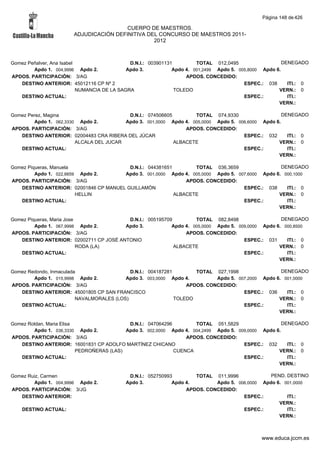Página 148 de 426

                                         CUERPO DE MAESTROS.
                        ADJUDICACIÓN DEFINITIVA DEL CONCURSO DE MAESTROS 2011-
                                                  2012



Gomez Peñalver, Ana Isabel                    D.N.I.: 003901131         TOTAL 012,0495                   DENEGADO
        Apdo 1. 004,9996 Apdo 2.             Apdo 3.           Apdo 4. 001,2499 Apdo 5. 005,8000 Apdo 6.
APDOS. PARTICIPACIÓN: 3/AG                                          APDOS. CONCEDIDO:
   DESTINO ANTERIOR: 45012116 CP Nº 2                                                     ESPEC.: 038      ITI.: 0
                           NUMANCIA DE LA SAGRA                 TOLEDO                                 VERN.: 0
   DESTINO ACTUAL:                                                                        ESPEC.:          ITI.:
                                                                                                       VERN.:

Gomez Perez, Magina                       D.N.I.: 074506605        TOTAL 074,9330                   DENEGADO
        Apdo 1. 062,3330 Apdo 2.         Apdo 3. 001,0000 Apdo 4. 005,0000 Apdo 5. 006,6000 Apdo 6.
APDOS. PARTICIPACIÓN: 3/AG                                      APDOS. CONCEDIDO:
   DESTINO ANTERIOR: 02004483 CRA RIBERA DEL JÚCAR                                   ESPEC.: 032      ITI.: 0
                        ALCALA DEL JUCAR                    ALBACETE                              VERN.: 0
   DESTINO ACTUAL:                                                                   ESPEC.:          ITI.:
                                                                                                  VERN.:

Gomez Piqueras, Manuela                  D.N.I.: 044381651        TOTAL 036,3659                 DENEGADO
         Apdo 1. 022,6659 Apdo 2.      Apdo 3. 001,0000 Apdo 4. 005,0000 Apdo 5. 007,6000 Apdo 6. 000,1000
APDOS. PARTICIPACIÓN: 3/AG                                     APDOS. CONCEDIDO:
   DESTINO ANTERIOR: 02001846 CP MANUEL GUILLAMÓN                                  ESPEC.: 038     ITI.: 0
                         HELLIN                            ALBACETE                             VERN.: 0
   DESTINO ACTUAL:                                                                 ESPEC.:         ITI.:
                                                                                                VERN.:

Gomez Piqueras, Maria Jose               D.N.I.: 005195709         TOTAL 082,8498                  DENEGADO
         Apdo 1. 067,9998 Apdo 2.       Apdo 3.           Apdo 4. 005,0000 Apdo 5. 009,0000 Apdo 6. 000,8500
APDOS. PARTICIPACIÓN: 3/AG                                     APDOS. CONCEDIDO:
   DESTINO ANTERIOR: 02002711 CP JOSÉ ANTONIO                                        ESPEC.: 031     ITI.: 0
                           RODA (LA)                       ALBACETE                               VERN.: 0
   DESTINO ACTUAL:                                                                   ESPEC.:         ITI.:
                                                                                                  VERN.:

Gomez Redondo, Inmaculada                   D.N.I.: 004187281        TOTAL 027,1998                 DENEGADO
        Apdo 1. 015,9998 Apdo 2.          Apdo 3. 003,0000 Apdo 4.          Apdo 5. 007,2000 Apdo 6. 001,0000
APDOS. PARTICIPACIÓN: 3/AG                                        APDOS. CONCEDIDO:
   DESTINO ANTERIOR: 45001805 CP SAN FRANCISCO                                        ESPEC.: 036     ITI.: 0
                         NAVALMORALES (LOS)                   TOLEDO                               VERN.: 0
   DESTINO ACTUAL:                                                                    ESPEC.:         ITI.:
                                                                                                   VERN.:

Gomez Roldan, Maria Elisa                   D.N.I.: 047064296        TOTAL 051,5829                   DENEGADO
        Apdo 1. 036,3330 Apdo 2.           Apdo 3. 002,0000 Apdo 4. 004,2499 Apdo 5. 009,0000 Apdo 6.
APDOS. PARTICIPACIÓN: 3/AG                                        APDOS. CONCEDIDO:
   DESTINO ANTERIOR: 16001831 CP ADOLFO MARTÍNEZ CHICANO                               ESPEC.: 032      ITI.: 0
                          PEDROÑERAS (LAS)                    CUENCA                                VERN.: 0
   DESTINO ACTUAL:                                                                     ESPEC.:          ITI.:
                                                                                                    VERN.:

Gomez Ruiz, Carmen                           D.N.I.: 052750993        TOTAL 011,9996             PEND. DESTINO
        Apdo 1. 004,9996 Apdo 2.            Apdo 3.           Apdo 4.        Apdo 5. 006,0000 Apdo 6. 001,0000
APDOS. PARTICIPACIÓN: 3/JG                                         APDOS. CONCEDIDO:
   DESTINO ANTERIOR:                                                                   ESPEC.:         ITI.:
                                                                                                    VERN.:
    DESTINO ACTUAL:                                                                    ESPEC.:         ITI.:
                                                                                                    VERN.:



                                                                                                www.educa.jccm.es
 