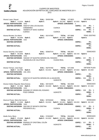 Página 15 de 426

                                         CUERPO DE MAESTROS.
                        ADJUDICACIÓN DEFINITIVA DEL CONCURSO DE MAESTROS 2011-
                                                  2012



Alvarez Lopez, Raquel                          D.N.I.: 004591084         TOTAL 127,8823             OBTIENE PLAZA
          Apdo 1. 115,8324 Apdo 2.           Apdo 3.            Apdo 4. 004,2499 Apdo 5. 007,8000 Apdo 6.
APDOS. PARTICIPACIÓN: 3/AG                                           APDOS. CONCEDIDO: 3
     DESTINO ANTERIOR: 16004157 CRA LOS SAUCES                                             ESPEC.: 035    ITI.: 1
                          CAÑAMARES                              CUENCA                                 VERN.: 0
     DESTINO ACTUAL:      16009878 CP ISAAC ALBÉNIZ                                        ESPEC.: 032    ITI.: 0
                          CUENCA                                 CUENCA                                 VERN.: 0

Alvarez Morales, Eva Maria                   D.N.I.: 053147565         TOTAL 007,9996               PEND. DESTINO
          Apdo 1. 006,9996 Apdo 2.          Apdo 3.           Apdo 4. 001,0000 Apdo 5.           Apdo 6.
APDOS. PARTICIPACIÓN: 3/JG                                         APDOS. CONCEDIDO:
     DESTINO ANTERIOR:                                                                    ESPEC.:           ITI.:
                                                                                                          VERN.:
    DESTINO ACTUAL:                                                                       ESPEC.:           ITI.:
                                                                                                          VERN.:

Alvarez Sanchez, Ana Isabel                    D.N.I.: 005667519         TOTAL 088,2661                   DENEGADO
          Apdo 1. 065,9998 Apdo 2.           Apdo 3.            Apdo 4. 014,1663 Apdo 5. 008,1000 Apdo 6.
APDOS. PARTICIPACIÓN: 3/AG                                           APDOS. CONCEDIDO:
     DESTINO ANTERIOR: 13003361 CP NUESTRA SEÑORA DEL ROSARIO                              ESPEC.: 031      ITI.: 0
                            VALENZUELA DE CALATRAVA              CIUDAD REAL                            VERN.: 0
     DESTINO ACTUAL:                                                                       ESPEC.:          ITI.:
                                                                                                        VERN.:

Alvarez Tamayo, Jose Angel                  D.N.I.: 052757492        TOTAL 037,4496            OBTIENE PLAZA
          Apdo 1. 022,4996 Apdo 2.        Apdo 3. 002,0000 Apdo 4. 005,0000 Apdo 5. 007,6000 Apdo 6. 000,3500
APDOS. PARTICIPACIÓN: 2/AL 3/EG                                   APDOS. CONCEDIDO: 2
     DESTINO ANTERIOR:                                                                ESPEC.:         ITI.:
                                                                                                   VERN.:
    DESTINO ACTUAL:     02002140 CP NUESTRA SEÑORA DE LA ASUNCIÓN                     ESPEC.: 034     ITI.: 0
                        LETUR                                 ALBACETE                             VERN.: 0

Alvarez-Valdes Olaguibel, Maria Dolores    D.N.I.: 005152078        TOTAL 082,9998                  DENEGADO
          Apdo 1. 061,9998 Apdo 2.        Apdo 3. 006,0000 Apdo 4. 005,0000 Apdo 5. 009,0000 Apdo 6. 001,0000
APDOS. PARTICIPACIÓN: 3/AG                                       APDOS. CONCEDIDO:
     DESTINO ANTERIOR: 02000982 CP VIRGEN DEL ROSARIO                                 ESPEC.: 038     ITI.: 0
                            POZO CAÑADA                      ALBACETE                              VERN.: 0
     DESTINO ACTUAL:                                                                  ESPEC.:         ITI.:
                                                                                                   VERN.:

Alvarruiz Picazo, Maria Del Carmen           D.N.I.: 007554049        TOTAL 026,1829                  DENEGADO
           Apdo 1. 012,9996 Apdo 2.         Apdo 3. 002,0000 Apdo 4. 003,0833 Apdo 5. 008,0000 Apdo 6. 000,1000
APDOS. PARTICIPACIÓN: 3/AG                                         APDOS. CONCEDIDO:
     DESTINO ANTERIOR: 16001995 CP INFANTA CRISTINA                                     ESPEC.: 031     ITI.: 0
                             PROVENCIO (EL)                    CUENCA                                VERN.: 0
     DESTINO ACTUAL:                                                                    ESPEC.:         ITI.:
                                                                                                     VERN.:

Alzallu Soria, Maria                        D.N.I.: 074503557        TOTAL 094,8498                  DENEGADO
           Apdo 1. 079,9998 Apdo 2.        Apdo 3. 003,0000 Apdo 4. 005,0000 Apdo 5. 006,0000 Apdo 6. 000,8500
APDOS. PARTICIPACIÓN: 3/AG                                        APDOS. CONCEDIDO:
      DESTINO ANTERIOR: 02000052 CP CRISTÓBAL COLÓN                                    ESPEC.: 031     ITI.: 0
                           ALBACETE                           ALBACETE                              VERN.: 0
      DESTINO ACTUAL:                                                                  ESPEC.:         ITI.:
                                                                                                    VERN.:



                                                                                                www.educa.jccm.es
 