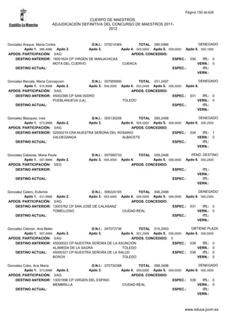 Página 150 de 426

                                         CUERPO DE MAESTROS.
                        ADJUDICACIÓN DEFINITIVA DEL CONCURSO DE MAESTROS 2011-
                                                  2012



Gonzalez Araque, Maria Cortes               D.N.I.: 070514369         TOTAL 080,5996                  DENEGADO
          Apdo 1. 066,4996 Apdo 2.         Apdo 3.           Apdo 4. 005,0000 Apdo 5. 009,0000 Apdo 6. 000,1000
APDOS. PARTICIPACIÓN: 3/AG                                        APDOS. CONCEDIDO:
    DESTINO ANTERIOR: 16001624 CP VIRGEN DE MANJAVACAS                                  ESPEC.: 036     ITI.: 0
                           MOTA DEL CUERVO                    CUENCA                                 VERN.: 0
    DESTINO ACTUAL:                                                                     ESPEC.:         ITI.:
                                                                                                     VERN.:

Gonzalez Barcala, Maria Concepcion           D.N.I.: 007955900        TOTAL 031,2497                   DENEGADO
          Apdo 1. 015,9998 Apdo 2.          Apdo 3. 006,0000 Apdo 4. 003,2499 Apdo 5. 006,0000 Apdo 6.
APDOS. PARTICIPACIÓN: 3/AG                                         APDOS. CONCEDIDO:
    DESTINO ANTERIOR: 45002366 CP SAN ISIDRO                                            ESPEC.: 031      ITI.: 0
                           PUEBLANUEVA (LA)                    TOLEDO                                VERN.: 0
    DESTINO ACTUAL:                                                                     ESPEC.:          ITI.:
                                                                                                     VERN.:

Gonzalez Blazquez, Ines                  D.N.I.: 005130208         TOTAL 085,2498                  DENEGADO
          Apdo 1. 073,9998 Apdo 2.      Apdo 3.           Apdo 4. 005,0000 Apdo 5. 006,0000 Apdo 6. 000,2500
APDOS. PARTICIPACIÓN: 3/AG                                     APDOS. CONCEDIDO:
    DESTINO ANTERIOR: 02005219 CRA NUESTRA SEÑORA DEL ROSARIO                        ESPEC.: 034     ITI.: 1
                          VALDEGANGA                       ALBACETE                               VERN.: 0
    DESTINO ACTUAL:                                                                  ESPEC.:         ITI.:
                                                                                                  VERN.:

Gonzalez Cabezas, Maria Paula                D.N.I.: 007566733       TOTAL 059,2498             PEND. DESTINO
          Apdo 1. 047,9998 Apdo 2.          Apdo 3. 005,0000 Apdo 4.        Apdo 5. 006,0000 Apdo 6. 000,2500
APDOS. PARTICIPACIÓN: 3/EG                                        APDOS. CONCEDIDO:
    DESTINO ANTERIOR:                                                                 ESPEC.:         ITI.:
                                                                                                   VERN.:
    DESTINO ACTUAL:                                                                   ESPEC.:         ITI.:
                                                                                                   VERN.:

Gonzalez Calero, Eufemia                  D.N.I.: 006224105         TOTAL 046,2498                 DENEGADO
          Apdo 1. 031,9998 Apdo 2.       Apdo 3. 003,0000 Apdo 4. 005,0000 Apdo 5. 006,0000 Apdo 6. 000,2500
APDOS. PARTICIPACIÓN: 3/AG                                      APDOS. CONCEDIDO:
    DESTINO ANTERIOR: 13003762 CP SAN JOSÉ DE CALASANZ                               ESPEC.: 031     ITI.: 0
                          TOMELLOSO                         CIUDAD REAL                           VERN.: 0
    DESTINO ACTUAL:                                                                  ESPEC.:         ITI.:
                                                                                                  VERN.:

Gonzalez Cebrian, Ana Belen                     D.N.I.: 047072736         TOTAL 015,2493             OBTIENE PLAZA
          Apdo 1. 007,4994 Apdo 2.            Apdo 3.            Apdo 4. 001,2499 Apdo 5. 006,0000 Apdo 6. 000,5000
APDOS. PARTICIPACIÓN: 3/AG                                            APDOS. CONCEDIDO: 3
    DESTINO ANTERIOR: 45000023 CP NUESTRA SEÑORA DE LA ASUNCIÓN                             ESPEC.: 038     ITI.: 0
                            ALAMEDA DE LA SAGRA                   TOLEDO                                 VERN.: 0
    DESTINO ACTUAL:         45000321 CP NUESTRA SEÑORA DE LA SALUD                          ESPEC.: 038     ITI.: 0
                            BOROX                                 TOLEDO                                 VERN.: 0

Gonzalez Cobo, Ana Maria                  D.N.I.: 070730388         TOTAL 088,3498                  DENEGADO
          Apdo 1. 073,9998 Apdo 2.       Apdo 3.           Apdo 4. 005,0000 Apdo 5. 009,0000 Apdo 6. 000,3500
APDOS. PARTICIPACIÓN: 3/AG                                      APDOS. CONCEDIDO:
    DESTINO ANTERIOR: 13001996 CP VIRGEN DEL ESPINO                                   ESPEC.: 038     ITI.: 0
                          MEMBRILLA                         CIUDAD REAL                            VERN.: 0
    DESTINO ACTUAL:                                                                   ESPEC.:         ITI.:
                                                                                                   VERN.:



                                                                                                www.educa.jccm.es
 