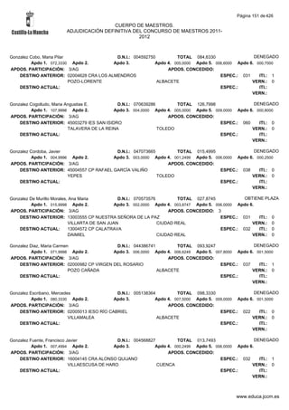 Página 151 de 426

                                         CUERPO DE MAESTROS.
                        ADJUDICACIÓN DEFINITIVA DEL CONCURSO DE MAESTROS 2011-
                                                  2012



Gonzalez Cobo, Maria Pilar                D.N.I.: 004592750         TOTAL 084,6330                  DENEGADO
          Apdo 1. 072,3330 Apdo 2.       Apdo 3.           Apdo 4. 005,0000 Apdo 5. 006,6000 Apdo 6. 000,7000
APDOS. PARTICIPACIÓN: 3/AG                                      APDOS. CONCEDIDO:
    DESTINO ANTERIOR: 02004628 CRA LOS ALMENDROS                                      ESPEC.: 031     ITI.: 1
                           POZO-LORENTE                     ALBACETE                               VERN.: 0
    DESTINO ACTUAL:                                                                   ESPEC.:         ITI.:
                                                                                                   VERN.:

Gonzalez Cogolludo, Maria Angustias E.         D.N.I.: 070639286        TOTAL 126,7998                 DENEGADO
          Apdo 1. 107,9998 Apdo 2.           Apdo 3. 004,0000 Apdo 4. 005,0000 Apdo 5. 009,0000 Apdo 6. 000,8000
APDOS. PARTICIPACIÓN: 3/AG                                           APDOS. CONCEDIDO:
    DESTINO ANTERIOR: 45003279 IES SAN ISIDRO                                            ESPEC.: 060     ITI.: 0
                           TALAVERA DE LA REINA                  TOLEDO                               VERN.: 0
    DESTINO ACTUAL:                                                                      ESPEC.:         ITI.:
                                                                                                      VERN.:

Gonzalez Cordoba, Javier                  D.N.I.: 047073665        TOTAL 015,4995                  DENEGADO
          Apdo 1. 004,9996 Apdo 2.       Apdo 3. 003,0000 Apdo 4. 001,2499 Apdo 5. 006,0000 Apdo 6. 000,2500
APDOS. PARTICIPACIÓN: 3/AG                                      APDOS. CONCEDIDO:
    DESTINO ANTERIOR: 45004557 CP RAFAEL GARCÍA VALIÑO                               ESPEC.: 038     ITI.: 0
                          YEPES                             TOLEDO                                VERN.: 0
    DESTINO ACTUAL:                                                                  ESPEC.:         ITI.:
                                                                                                  VERN.:

Gonzalez De Murillo Morales, Ana Maria          D.N.I.: 070573576         TOTAL 027,8745           OBTIENE PLAZA
          Apdo 1. 015,9998 Apdo 2.            Apdo 3. 002,0000 Apdo 4. 003,8747 Apdo 5. 006,0000 Apdo 6.
APDOS. PARTICIPACIÓN: 3/AG                                            APDOS. CONCEDIDO: 3
    DESTINO ANTERIOR: 13003555 CP NUESTRA SEÑORA DE LA PAZ                                ESPEC.: 031    ITI.: 0
                            VILLARTA DE SAN JUAN                  CIUDAD REAL                          VERN.: 0
    DESTINO ACTUAL:         13004572 CP CALATRAVA                                         ESPEC.: 032    ITI.: 0
                            DAIMIEL                               CIUDAD REAL                          VERN.: 0

Gonzalez Diaz, Maria Carmen               D.N.I.: 044386741        TOTAL 093,9247                  DENEGADO
          Apdo 1. 071,9998 Apdo 2.       Apdo 3. 006,0000 Apdo 4. 006,6249 Apdo 5. 007,8000 Apdo 6. 001,5000
APDOS. PARTICIPACIÓN: 3/AG                                      APDOS. CONCEDIDO:
    DESTINO ANTERIOR: 02000982 CP VIRGEN DEL ROSARIO                                 ESPEC.: 037     ITI.: 1
                           POZO CAÑADA                      ALBACETE                              VERN.: 0
    DESTINO ACTUAL:                                                                  ESPEC.:         ITI.:
                                                                                                  VERN.:

Gonzalez Escribano, Mercedes               D.N.I.: 005138364         TOTAL 098,3330                  DENEGADO
          Apdo 1. 080,3330 Apdo 2.        Apdo 3.           Apdo 4. 007,5000 Apdo 5. 009,0000 Apdo 6. 001,5000
APDOS. PARTICIPACIÓN: 3/AG                                       APDOS. CONCEDIDO:
    DESTINO ANTERIOR: 02005013 IESO RÍO CABRIEL                                        ESPEC.: 022     ITI.: 0
                           VILLAMALEA                        ALBACETE                               VERN.: 0
    DESTINO ACTUAL:                                                                    ESPEC.:         ITI.:
                                                                                                    VERN.:

Gonzalez Fuente, Francisco Javier              D.N.I.: 004568827         TOTAL 013,7493                   DENEGADO
          Apdo 1. 007,4994 Apdo 2.            Apdo 3.           Apdo 4. 000,2499 Apdo 5. 006,0000 Apdo 6.
APDOS. PARTICIPACIÓN: 3/AG                                           APDOS. CONCEDIDO:
    DESTINO ANTERIOR: 16004145 CRA ALONSO QUIJANO                                          ESPEC.: 032      ITI.: 1
                            VILLAESCUSA DE HARO                  CUENCA                                 VERN.: 0
    DESTINO ACTUAL:                                                                        ESPEC.:          ITI.:
                                                                                                        VERN.:



                                                                                                www.educa.jccm.es
 
