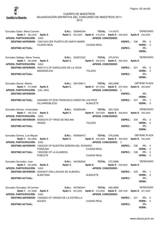 Página 152 de 426

                                        CUERPO DE MAESTROS.
                       ADJUDICACIÓN DEFINITIVA DEL CONCURSO DE MAESTROS 2011-
                                                 2012



Gonzalez Galan, Maria Carmen              D.N.I.: 005646304         TOTAL 114,4575                DENEGADO
         Apdo 1. 082,3330 Apdo 2.       Apdo 3. 003,0000 Apdo 4. 019,8745 Apdo 5. 009,0000 Apdo 6. 000,2500
APDOS. PARTICIPACIÓN: 3/AG                                      APDOS. CONCEDIDO:
    DESTINO ANTERIOR: 13001224 CEE PUERTA DE SANTA MARÍA                            ESPEC.: 036     ITI.: 0
                          CIUDAD REAL                       CIUDAD REAL                          VERN.: 0
    DESTINO ACTUAL:                                                                 ESPEC.:         ITI.:
                                                                                                 VERN.:

Gonzalez Gallego, Maria Teresa            D.N.I.: 003872323         TOTAL 075,8743                   DENEGADO
         Apdo 1. 063,9998 Apdo 2.        Apdo 3.           Apdo 4. 005,8745 Apdo 5. 006,0000 Apdo 6.
APDOS. PARTICIPACIÓN: 3/AG                                      APDOS. CONCEDIDO:
    DESTINO ANTERIOR: 45001313 CP GARCILASO DE LA VEGA                                ESPEC.: 031      ITI.: 0
                            MADRIDEJOS                      TOLEDO                                 VERN.: 0
    DESTINO ACTUAL:                                                                   ESPEC.:          ITI.:
                                                                                                   VERN.:

Gonzalez Garcia, Alberto                    D.N.I.: 004194611         TOTAL 083,2998             OBTIENE PLAZA
         Apdo 1. 073,9998 Apdo 2.         Apdo 3.            Apdo 4. 001,0000 Apdo 5. 007,5000 Apdo 6. 000,8000
APDOS. PARTICIPACIÓN: 2/AL 3/EG                                   APDOS. CONCEDIDO: 2
    DESTINO ANTERIOR:                                                                   ESPEC.:         ITI.:
                                                                                                     VERN.:
    DESTINO ACTUAL:     02003065 CP DON FRANCISCO GINER DE LOS RÍOS                     ESPEC.: 037     ITI.: 1
                        VILLARROBLEDO                         ALBACETE                               VERN.: 0

Gonzalez Gomez, Inmaculada                 D.N.I.: 003855456         TOTAL 063,1830                  DENEGADO
         Apdo 1. 050,3330 Apdo 2.        Apdo 3.            Apdo 4. 004,0000 Apdo 5. 008,6000 Apdo 6. 000,2500
APDOS. PARTICIPACIÓN: 3/AG                                       APDOS. CONCEDIDO:
    DESTINO ANTERIOR: 45000278 CP TIRSO DE MOLINA                                      ESPEC.: 035     ITI.: 0
                          ARGES                              TOLEDO                                 VERN.: 0
    DESTINO ACTUAL:                                                                    ESPEC.:         ITI.:
                                                                                                    VERN.:

Gonzalez Gomez, Luis Miguel                   D.N.I.: 005909472         TOTAL 078,2498             OBTIENE PLAZA
         Apdo 1. 063,9998 Apdo 2.            Apdo 3.           Apdo 4. 005,0000 Apdo 5. 009,0000 Apdo 6. 000,2500
APDOS. PARTICIPACIÓN: 3/AG                                          APDOS. CONCEDIDO: 3
    DESTINO ANTERIOR: 13002320 CP NUESTRA SEÑORA DEL ROSARIO                              ESPEC.: 038     ITI.: 0
                          PORZUNA                               CIUDAD REAL                            VERN.: 0
    DESTINO ACTUAL:       13002290 CP LA ALAMEDA                                          ESPEC.: 038     ITI.: 0
                          POBLETE                               CIUDAD REAL                            VERN.: 0

Gonzalez Gonzalez, Juan                   D.N.I.: 044382624        TOTAL 072,9998                  DENEGADO
         Apdo 1. 063,9998 Apdo 2.       Apdo 3.            Apdo 4.        Apdo 5. 009,0000 Apdo 6.
APDOS. PARTICIPACIÓN: 3/AG                                      APDOS. CONCEDIDO:
    DESTINO ANTERIOR: 02004537 CRA LAGUNA DE ALBORAJ                                ESPEC.: 035      ITI.: 1
                         ALBATANA                           ALBACETE                             VERN.: 0
    DESTINO ACTUAL:                                                                 ESPEC.:          ITI.:
                                                                                                 VERN.:

Gonzalez Gonzalez, M Carmen               D.N.I.: 007560441         TOTAL 060,9080                 DENEGADO
         Apdo 1. 031,9998 Apdo 2.        Apdo 3. 003,0000 Apdo 4. 016,2082 Apdo 5. 008,7000 Apdo 6. 001,0000
APDOS. PARTICIPACIÓN: 3/AG                                      APDOS. CONCEDIDO:
    DESTINO ANTERIOR: 13000025 CP VIRGEN DE LA ESTRELLA                              ESPEC.: 031     ITI.: 0
                          AGUDO                             CIUDAD REAL                           VERN.: 0
    DESTINO ACTUAL:                                                                  ESPEC.:         ITI.:
                                                                                                  VERN.:



                                                                                               www.educa.jccm.es
 