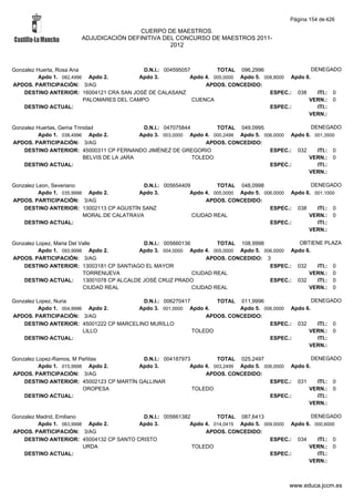 Página 154 de 426

                                        CUERPO DE MAESTROS.
                       ADJUDICACIÓN DEFINITIVA DEL CONCURSO DE MAESTROS 2011-
                                                 2012



Gonzalez Huerta, Rosa Ana                   D.N.I.: 004595057         TOTAL 096,2996                   DENEGADO
          Apdo 1. 082,4996 Apdo 2.         Apdo 3.           Apdo 4. 005,0000 Apdo 5. 008,8000 Apdo 6.
APDOS. PARTICIPACIÓN: 3/AG                                        APDOS. CONCEDIDO:
    DESTINO ANTERIOR: 16004121 CRA SAN JOSÉ DE CALASANZ                                 ESPEC.: 038      ITI.: 0
                          PALOMARES DEL CAMPO                 CUENCA                                 VERN.: 0
    DESTINO ACTUAL:                                                                     ESPEC.:          ITI.:
                                                                                                     VERN.:

Gonzalez Huertas, Gema Trinidad               D.N.I.: 047075844        TOTAL 049,0995                  DENEGADO
          Apdo 1. 038,4996 Apdo 2.           Apdo 3. 003,0000 Apdo 4. 000,2499 Apdo 5. 006,0000 Apdo 6. 001,3500
APDOS. PARTICIPACIÓN: 3/AG                                          APDOS. CONCEDIDO:
    DESTINO ANTERIOR: 45000311 CP FERNANDO JIMÉNEZ DE GREGORIO                           ESPEC.: 032     ITI.: 0
                           BELVIS DE LA JARA                    TOLEDO                                VERN.: 0
    DESTINO ACTUAL:                                                                      ESPEC.:         ITI.:
                                                                                                      VERN.:

Gonzalez Leon, Severiano                    D.N.I.: 005654409         TOTAL 048,0998                  DENEGADO
          Apdo 1. 035,9998 Apdo 2.         Apdo 3.           Apdo 4. 005,0000 Apdo 5. 006,0000 Apdo 6. 001,1000
APDOS. PARTICIPACIÓN: 3/AG                                        APDOS. CONCEDIDO:
    DESTINO ANTERIOR: 13002113 CP AGUSTÍN SANZ                                          ESPEC.: 038     ITI.: 0
                          MORAL DE CALATRAVA                  CIUDAD REAL                            VERN.: 0
    DESTINO ACTUAL:                                                                     ESPEC.:         ITI.:
                                                                                                     VERN.:

Gonzalez Lopez, Maria Del Valle                D.N.I.: 005660136         TOTAL 108,9998           OBTIENE PLAZA
          Apdo 1. 093,9998 Apdo 2.           Apdo 3. 004,0000 Apdo 4. 005,0000 Apdo 5. 006,0000 Apdo 6.
APDOS. PARTICIPACIÓN: 3/AG                                           APDOS. CONCEDIDO: 3
    DESTINO ANTERIOR: 13003181 CP SANTIAGO EL MAYOR                                      ESPEC.: 032    ITI.: 0
                           TORRENUEVA                            CIUDAD REAL                          VERN.: 0
    DESTINO ACTUAL:        13001078 CP ALCALDE JOSÉ CRUZ PRADO                           ESPEC.: 032    ITI.: 0
                           CIUDAD REAL                           CIUDAD REAL                          VERN.: 0

Gonzalez Lopez, Nuria                     D.N.I.: 006270417        TOTAL 011,9996                  DENEGADO
          Apdo 1. 004,9996 Apdo 2.      Apdo 3. 001,0000 Apdo 4.          Apdo 5. 006,0000 Apdo 6.
APDOS. PARTICIPACIÓN: 3/AG                                      APDOS. CONCEDIDO:
    DESTINO ANTERIOR: 45001222 CP MARCELINO MURILLO                                 ESPEC.: 032      ITI.: 0
                          LILLO                             TOLEDO                               VERN.: 0
    DESTINO ACTUAL:                                                                 ESPEC.:          ITI.:
                                                                                                 VERN.:

Gonzalez Lopez-Ramos, M Peñitas           D.N.I.: 004187973         TOTAL 025,2497                   DENEGADO
          Apdo 1. 015,9998 Apdo 2.       Apdo 3.           Apdo 4. 003,2499 Apdo 5. 006,0000 Apdo 6.
APDOS. PARTICIPACIÓN: 3/AG                                      APDOS. CONCEDIDO:
    DESTINO ANTERIOR: 45002123 CP MARTÍN GALLINAR                                     ESPEC.: 031      ITI.: 0
                          OROPESA                           TOLEDO                                 VERN.: 0
    DESTINO ACTUAL:                                                                   ESPEC.:          ITI.:
                                                                                                   VERN.:

Gonzalez Madrid, Emiliano                 D.N.I.: 005661382         TOTAL 087,6413                  DENEGADO
         Apdo 1. 063,9998 Apdo 2.        Apdo 3.           Apdo 4. 014,0415 Apdo 5. 009,0000 Apdo 6. 000,6000
APDOS. PARTICIPACIÓN: 3/AG                                      APDOS. CONCEDIDO:
    DESTINO ANTERIOR: 45004132 CP SANTO CRISTO                                        ESPEC.: 034     ITI.: 0
                          URDA                              TOLEDO                                 VERN.: 0
    DESTINO ACTUAL:                                                                   ESPEC.:         ITI.:
                                                                                                   VERN.:



                                                                                              www.educa.jccm.es
 