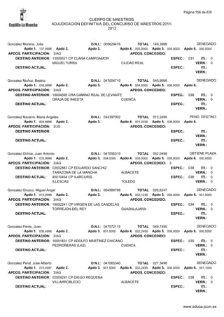 Página 156 de 426

                                         CUERPO DE MAESTROS.
                        ADJUDICACIÓN DEFINITIVA DEL CONCURSO DE MAESTROS 2011-
                                                  2012



Gonzalez Morena, Julia                    D.N.I.: 005629476         TOTAL 149,3998                  DENEGADO
         Apdo 1. 137,9998 Apdo 2.        Apdo 3.           Apdo 4. 005,0000 Apdo 5. 005,9000 Apdo 6. 000,5000
APDOS. PARTICIPACIÓN: 3/AG                                      APDOS. CONCEDIDO:
    DESTINO ANTERIOR: 13009521 CP CLARA CAMPOAMOR                                     ESPEC.: 031     ITI.: 0
                         MIGUELTURRA                        CIUDAD REAL                            VERN.: 0
    DESTINO ACTUAL:                                                                   ESPEC.:         ITI.:
                                                                                                   VERN.:

Gonzalez Muñoz, Beatriz                    D.N.I.: 047054710         TOTAL 045,9998                   DENEGADO
         Apdo 1. 035,9998 Apdo 2.         Apdo 3.           Apdo 4. 004,0000 Apdo 5. 006,0000 Apdo 6.
APDOS. PARTICIPACIÓN: 3/AG                                       APDOS. CONCEDIDO:
    DESTINO ANTERIOR: 16004595 CRA CAMINO REAL DE LEVANTE                              ESPEC.: 038      ITI.: 0
                         GRAJA DE INIESTA                    CUENCA                                 VERN.: 0
    DESTINO ACTUAL:                                                                    ESPEC.:          ITI.:
                                                                                                    VERN.:

Gonzalez Navarro, Maria Angeles             D.N.I.: 044397002         TOTAL 012,2495              PEND. DESTINO
          Apdo 1. 004,9996 Apdo 2.         Apdo 3.           Apdo 4. 001,2499 Apdo 5. 006,0000 Apdo 6.
APDOS. PARTICIPACIÓN: 3/JG                                        APDOS. CONCEDIDO:
    DESTINO ANTERIOR:                                                                   ESPEC.:         ITI.:
                                                                                                     VERN.:
    DESTINO ACTUAL:                                                                     ESPEC.:         ITI.:
                                                                                                     VERN.:

Gonzalez Ochoa, Juan Antonio                    D.N.I.: 047056310        TOTAL 052,0498            OBTIENE PLAZA
         Apdo 1. 033,9998 Apdo 2.             Apdo 3. 004,0000 Apdo 4. 005,0000 Apdo 5. 008,6000 Apdo 6. 000,4500
APDOS. PARTICIPACIÓN: 3/AG                                            APDOS. CONCEDIDO: 3
    DESTINO ANTERIOR: 02002887 CP EDUARDO SANCHIZ                                         ESPEC.: 038     ITI.: 0
                           TARAZONA DE LA MANCHA                  ALBACETE                             VERN.: 0
    DESTINO ACTUAL:        45010454 CP ILARCURIS                                          ESPEC.: 038     ITI.: 0
                           ILLESCAS                               TOLEDO                               VERN.: 0

Gonzalez Orozco, Miguel Angel                D.N.I.: 004589788         TOTAL 026,6247                  DENEGADO
         Apdo 1. 015,9998 Apdo 2.           Apdo 3.           Apdo 4. 003,1249 Apdo 5. 006,0000 Apdo 6. 001,5000
APDOS. PARTICIPACIÓN: 3/AG                                         APDOS. CONCEDIDO:
    DESTINO ANTERIOR: 19002241 CP VIRGEN DE LAS CANDELAS                                 ESPEC.: 034     ITI.: 0
                           TORREJON DEL REY                    GUADALAJARA                            VERN.: 0
    DESTINO ACTUAL:                                                                      ESPEC.:         ITI.:
                                                                                                      VERN.:

Gonzalez Pardo, Juan                        D.N.I.: 047072115        TOTAL 049,7495                  DENEGADO
          Apdo 1. 036,4996 Apdo 2.         Apdo 3. 001,5000 Apdo 4. 002,2499 Apdo 5. 009,0000 Apdo 6. 000,5000
APDOS. PARTICIPACIÓN: 3/AG                                        APDOS. CONCEDIDO:
    DESTINO ANTERIOR: 16001831 CP ADOLFO MARTÍNEZ CHICANO                              ESPEC.: 035     ITI.: 0
                          PEDROÑERAS (LAS)                    CUENCA                                VERN.: 0
    DESTINO ACTUAL:                                                                    ESPEC.:         ITI.:
                                                                                                    VERN.:

Gonzalez Peral, Jose Alberto                D.N.I.: 047065340        TOTAL 027,3496                  DENEGADO
          Apdo 1. 015,4997 Apdo 2.         Apdo 3. 001,5000 Apdo 4. 003,2499 Apdo 5. 006,0000 Apdo 6. 001,1000
APDOS. PARTICIPACIÓN: 3/AG                                        APDOS. CONCEDIDO:
    DESTINO ANTERIOR: 02004291 CP DIEGO REQUENA                                        ESPEC.: 038     ITI.: 0
                             VILLARROBLEDO                    ALBACETE                              VERN.: 0
    DESTINO ACTUAL:                                                                    ESPEC.:         ITI.:
                                                                                                    VERN.:



                                                                                               www.educa.jccm.es
 