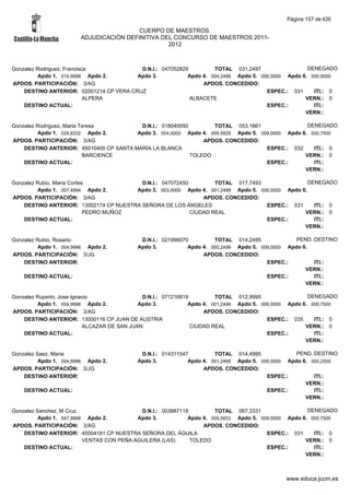 Página 157 de 426

                                         CUERPO DE MAESTROS.
                        ADJUDICACIÓN DEFINITIVA DEL CONCURSO DE MAESTROS 2011-
                                                  2012



Gonzalez Rodriguez, Francisca             D.N.I.: 047052829         TOTAL 031,2497                  DENEGADO
          Apdo 1. 019,9998 Apdo 2.       Apdo 3.           Apdo 4. 004,2499 Apdo 5. 006,5000 Apdo 6. 000,5000
APDOS. PARTICIPACIÓN: 3/AG                                      APDOS. CONCEDIDO:
    DESTINO ANTERIOR: 02001214 CP VERA CRUZ                                           ESPEC.: 031     ITI.: 0
                            ALPERA                          ALBACETE                               VERN.: 0
    DESTINO ACTUAL:                                                                   ESPEC.:         ITI.:
                                                                                                   VERN.:

Gonzalez Rodriguez, Maria Teresa          D.N.I.: 018040050        TOTAL 053,1661                  DENEGADO
          Apdo 1. 029,8332 Apdo 2.       Apdo 3. 004,0000 Apdo 4. 009,5829 Apdo 5. 009,0000 Apdo 6. 000,7500
APDOS. PARTICIPACIÓN: 3/AG                                      APDOS. CONCEDIDO:
    DESTINO ANTERIOR: 45010405 CP SANTA MARÍA LA BLANCA                              ESPEC.: 032     ITI.: 0
                           BARCIENCE                        TOLEDO                                VERN.: 0
    DESTINO ACTUAL:                                                                  ESPEC.:         ITI.:
                                                                                                  VERN.:

Gonzalez Rubio, Maria Cortes              D.N.I.: 047072450         TOTAL 017,7493                 DENEGADO
          Apdo 1. 007,4994 Apdo 2.      Apdo 3. 003,0000 Apdo 4. 001,2499 Apdo 5. 006,0000 Apdo 6.
APDOS. PARTICIPACIÓN: 3/AG                                      APDOS. CONCEDIDO:
    DESTINO ANTERIOR: 13002174 CP NUESTRA SEÑORA DE LOS ÁNGELES                     ESPEC.: 031      ITI.: 0
                            PEDRO MUÑOZ                     CIUDAD REAL                          VERN.: 0
    DESTINO ACTUAL:                                                                 ESPEC.:          ITI.:
                                                                                                 VERN.:

Gonzalez Rubio, Rosario                      D.N.I.: 021996070         TOTAL 014,2495              PEND. DESTINO
          Apdo 1. 004,9996 Apdo 2.          Apdo 3.           Apdo 4. 000,2499 Apdo 5. 009,0000 Apdo 6.
APDOS. PARTICIPACIÓN: 3/JG                                         APDOS. CONCEDIDO:
    DESTINO ANTERIOR:                                                                    ESPEC.:         ITI.:
                                                                                                      VERN.:
    DESTINO ACTUAL:                                                                      ESPEC.:         ITI.:
                                                                                                      VERN.:

Gonzalez Ruperto, Jose Ignacio                 D.N.I.: 071216819         TOTAL 012,9995                  DENEGADO
          Apdo 1. 004,9996 Apdo 2.            Apdo 3.           Apdo 4. 001,2499 Apdo 5. 006,0000 Apdo 6. 000,7500
APDOS. PARTICIPACIÓN: 3/AG                                           APDOS. CONCEDIDO:
    DESTINO ANTERIOR: 13000116 CP JUAN DE AUSTRIA                                          ESPEC.: 035     ITI.: 0
                            ALCAZAR DE SAN JUAN                  CIUDAD REAL                            VERN.: 0
    DESTINO ACTUAL:                                                                        ESPEC.:         ITI.:
                                                                                                        VERN.:

Gonzalez Saez, Maria                         D.N.I.: 014311547         TOTAL 014,4995              PEND. DESTINO
          Apdo 1. 004,9996 Apdo 2.          Apdo 3.           Apdo 4. 001,2499 Apdo 5. 008,0000 Apdo 6. 000,2500
APDOS. PARTICIPACIÓN: 3/JG                                         APDOS. CONCEDIDO:
    DESTINO ANTERIOR:                                                                    ESPEC.:         ITI.:
                                                                                                      VERN.:
    DESTINO ACTUAL:                                                                      ESPEC.:         ITI.:
                                                                                                      VERN.:

Gonzalez Sanchez, M Cruz                    D.N.I.: 003887118         TOTAL 067,3331                  DENEGADO
          Apdo 1. 047,9998 Apdo 2.         Apdo 3.           Apdo 4. 009,5833 Apdo 5. 009,0000 Apdo 6. 000,7500
APDOS. PARTICIPACIÓN: 3/AG                                        APDOS. CONCEDIDO:
    DESTINO ANTERIOR: 45004181 CP NUESTRA SEÑORA DEL ÁGUILA                             ESPEC.: 031     ITI.: 0
                          VENTAS CON PEÑA AGUILERA (LAS)      TOLEDO                                 VERN.: 0
    DESTINO ACTUAL:                                                                     ESPEC.:         ITI.:
                                                                                                     VERN.:



                                                                                                www.educa.jccm.es
 