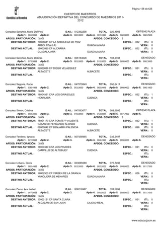 Página 158 de 426

                                        CUERPO DE MAESTROS.
                       ADJUDICACIÓN DEFINITIVA DEL CONCURSO DE MAESTROS 2011-
                                                 2012



Gonzalez Sanchez, Maria Del Pino                D.N.I.: 012392295        TOTAL 020,4995           OBTIENE PLAZA
          Apdo 1. 004,9996 Apdo 2.           Apdo 3. 008,0000 Apdo 4. 001,2499 Apdo 5. 006,0000 Apdo 6. 000,2500
APDOS. PARTICIPACIÓN: 3/AG                                            APDOS. CONCEDIDO: 3
    DESTINO ANTERIOR: 19008681 CP LA ARBOLEDA DE PIOZ                                    ESPEC.: 032     ITI.: 0
                           ARBOLEDA (LA)                          GUADALAJARA                         VERN.: 0
    DESTINO ACTUAL:        19000989 CP ALCARRIA                                          ESPEC.: 032     ITI.: 0
                           GUADALAJARA                            GUADALAJARA                         VERN.: 0

Gonzalez Sanchez, Maria Dolores           D.N.I.: 005153626        TOTAL 103,3498                  DENEGADO
          Apdo 1. 075,9998 Apdo 2.       Apdo 3. 003,0000 Apdo 4. 015,0000 Apdo 5. 009,0000 Apdo 6. 000,3500
APDOS. PARTICIPACIÓN: 3/AG                                      APDOS. CONCEDIDO:
    DESTINO ANTERIOR: 02000088 CP DIEGO VELÁZQUEZ                                    ESPEC.: 031     ITI.: 0
                           ALBACETE                         ALBACETE                              VERN.: 0
    DESTINO ACTUAL:                                                                  ESPEC.:         ITI.:
                                                                                                  VERN.:

Gonzalez Segovia, Rocio                   D.N.I.: 047070849        TOTAL 050,6411                  DENEGADO
          Apdo 1. 036,4996 Apdo 2.       Apdo 3. 003,0000 Apdo 4. 002,0415 Apdo 5. 009,0000 Apdo 6. 000,1000
APDOS. PARTICIPACIÓN: 3/AG                                      APDOS. CONCEDIDO:
    DESTINO ANTERIOR: 16004561 CRA LOS GIRASOLES                                     ESPEC.: 032     ITI.: 1
                          HONRUBIA                          CUENCA                                VERN.: 0
    DESTINO ACTUAL:                                                                  ESPEC.:         ITI.:
                                                                                                  VERN.:

Gonzalez Simon, Cristina                      D.N.I.: 047063677        TOTAL 088,6995            OBTIENE PLAZA
          Apdo 1. 058,3330 Apdo 2.          Apdo 3. 010,0000 Apdo 4. 012,6665 Apdo 5. 007,7000 Apdo 6.
APDOS. PARTICIPACIÓN: 3/AG                                          APDOS. CONCEDIDO: 3
    DESTINO ANTERIOR: 16004170 CRA TOMÁS Y VALIENTE                                     ESPEC.: 032    ITI.: 1
                          CASAS DE FERNANDO ALONSO              CUENCA                               VERN.: 0
    DESTINO ACTUAL:       02000842 CP BENJAMÍN PALENCIA                                 ESPEC.: 099    ITI.: 0
                          ALBACETE                              ALBACETE                             VERN.: 0

Gonzalez Tendero, Ignacio                    D.N.I.: 007558965         TOTAL 035,2497                   DENEGADO
          Apdo 1. 021,9998 Apdo 2.         Apdo 3.            Apdo 4. 004,2499 Apdo 5. 009,0000 Apdo 6.
APDOS. PARTICIPACIÓN: 3/AG                                         APDOS. CONCEDIDO:
    DESTINO ANTERIOR: 16009349 CRA LOS PINARES                                           ESPEC.: 031      ITI.: 0
                          CAMPILLO DE ALTOBUEY                 CUENCA                                 VERN.: 0
    DESTINO ACTUAL:                                                                      ESPEC.:          ITI.:
                                                                                                      VERN.:

Gonzalez Urbano, Gloria                    D.N.I.: 003085589        TOTAL 076,7496                  DENEGADO
          Apdo 1. 060,4996 Apdo 2.        Apdo 3. 003,0000 Apdo 4. 002,5000 Apdo 5. 009,0000 Apdo 6. 001,7500
APDOS. PARTICIPACIÓN: 3/AG                                       APDOS. CONCEDIDO:
    DESTINO ANTERIOR: 19002500 CP VIRGEN DE LA GRANJA                                 ESPEC.: 036     ITI.: 0
                          YUNQUERA DE HENARES                GUADALAJARA                           VERN.: 0
    DESTINO ACTUAL:                                                                   ESPEC.:         ITI.:
                                                                                                   VERN.:

Gonzalez Zarca, Ana Isabel                    D.N.I.: 006216987         TOTAL 103,0998                  DENEGADO
          Apdo 1. 087,9998 Apdo 2.           Apdo 3.           Apdo 4. 005,0000 Apdo 5. 009,0000 Apdo 6. 001,1000
APDOS. PARTICIPACIÓN: 3/AG                                          APDOS. CONCEDIDO:
    DESTINO ANTERIOR: 13000131 CP SANTA CLARA                                             ESPEC.: 031     ITI.: 0
                           ALCAZAR DE SAN JUAN                  CIUDAD REAL                            VERN.: 0
    DESTINO ACTUAL:                                                                       ESPEC.:         ITI.:
                                                                                                       VERN.:



                                                                                               www.educa.jccm.es
 