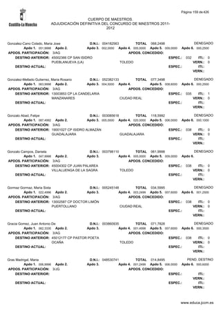 Página 159 de 426

                                         CUERPO DE MAESTROS.
                        ADJUDICACIÓN DEFINITIVA DEL CONCURSO DE MAESTROS 2011-
                                                  2012



Gonzalez-Cano Colado, Maria Jose             D.N.I.: 004182563        TOTAL 068,2498                  DENEGADO
         Apdo 1. 051,9998 Apdo 2.           Apdo 3. 002,0000 Apdo 4. 005,0000 Apdo 5. 009,0000 Apdo 6. 000,2500
APDOS. PARTICIPACIÓN: 3/AG                                         APDOS. CONCEDIDO:
    DESTINO ANTERIOR: 45002366 CP SAN ISIDRO                                            ESPEC.: 032     ITI.: 0
                           PUEBLANUEVA (LA)                    TOLEDO                                VERN.: 0
    DESTINO ACTUAL:                                                                     ESPEC.:         ITI.:
                                                                                                     VERN.:

Gonzalez-Mellado Gutierrez, Maria Rosario  D.N.I.: 052382133         TOTAL 077,3498                DENEGADO
         Apdo 1. 063,9998 Apdo 2.         Apdo 3. 004,5000 Apdo 4.         Apdo 5. 008,6000 Apdo 6. 000,2500
APDOS. PARTICIPACIÓN: 3/AG                                       APDOS. CONCEDIDO:
    DESTINO ANTERIOR: 13003853 CP LA CANDELARIA                                      ESPEC.: 035     ITI.: 1
                            MANZANARES                       CIUDAD REAL                          VERN.: 0
    DESTINO ACTUAL:                                                                  ESPEC.:         ITI.:
                                                                                                  VERN.:

Gonzalo Abad, Felipe                       D.N.I.: 003085618        TOTAL 118,5992                  DENEGADO
         Apdo 1. 087,4992 Apdo 2.         Apdo 3. 005,0000 Apdo 4. 020,0000 Apdo 5. 006,0000 Apdo 6. 000,1000
APDOS. PARTICIPACIÓN: 3/AG                                       APDOS. CONCEDIDO:
    DESTINO ANTERIOR: 19001027 CP ISIDRO ALMAZÁN                                      ESPEC.: 038     ITI.: 0
                         GUADALAJARA                         GUADALAJARA                           VERN.: 0
    DESTINO ACTUAL:                                                                   ESPEC.:         ITI.:
                                                                                                   VERN.:

Gonzalo Campos, Daniela                      D.N.I.: 003798110         TOTAL 061,9998                   DENEGADO
         Apdo 1. 047,9998 Apdo 2.          Apdo 3.            Apdo 4. 005,0000 Apdo 5. 009,0000 Apdo 6.
APDOS. PARTICIPACIÓN: 3/AG                                         APDOS. CONCEDIDO:
    DESTINO ANTERIOR: 45004302 CP JUAN PALAREA                                           ESPEC.: 038      ITI.: 0
                         VILLALUENGA DE LA SAGRA               TOLEDO                                 VERN.: 0
    DESTINO ACTUAL:                                                                      ESPEC.:          ITI.:
                                                                                                      VERN.:

Gormaz Gormaz, Maria Sixta                D.N.I.: 005245148         TOTAL 034,5995                  DENEGADO
        Apdo 1. 022,4996 Apdo 2.        Apdo 3.            Apdo 4. 003,2499 Apdo 5. 007,6000 Apdo 6. 001,2500
APDOS. PARTICIPACIÓN: 3/AG                                      APDOS. CONCEDIDO:
    DESTINO ANTERIOR: 13002587 CP DOCTOR LIMÓN                                        ESPEC.: 038     ITI.: 0
                           PUERTOLLANO                      CIUDAD REAL                            VERN.: 0
    DESTINO ACTUAL:                                                                   ESPEC.:         ITI.:
                                                                                                   VERN.:

Gracia Gomez, Juan Antonio De              D.N.I.: 003860935         TOTAL 071,7828                  DENEGADO
         Apdo 1. 062,3330 Apdo 2.        Apdo 3.            Apdo 4. 001,4998 Apdo 5. 007,6000 Apdo 6. 000,3500
APDOS. PARTICIPACIÓN: 3/AG                                       APDOS. CONCEDIDO:
     DESTINO ANTERIOR: 45012177 CP PASTOR POETA                                        ESPEC.: 038     ITI.: 0
                           OCAÑA                             TOLEDO                                 VERN.: 0
     DESTINO ACTUAL:                                                                   ESPEC.:         ITI.:
                                                                                                    VERN.:

Gras Madrigal, Maria                        D.N.I.: 048530741         TOTAL 014,8495              PEND. DESTINO
          Apdo 1. 006,9996 Apdo 2.         Apdo 3.           Apdo 4. 001,2499 Apdo 5. 006,0000 Apdo 6. 000,6000
APDOS. PARTICIPACIÓN: 3/JG                                        APDOS. CONCEDIDO:
     DESTINO ANTERIOR:                                                                  ESPEC.:         ITI.:
                                                                                                     VERN.:
    DESTINO ACTUAL:                                                                     ESPEC.:         ITI.:
                                                                                                     VERN.:



                                                                                               www.educa.jccm.es
 