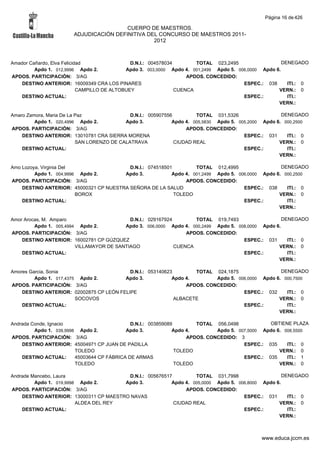 Página 16 de 426

                                        CUERPO DE MAESTROS.
                       ADJUDICACIÓN DEFINITIVA DEL CONCURSO DE MAESTROS 2011-
                                                 2012



Amador Cañardo, Elva Felicidad                 D.N.I.: 004578034        TOTAL 023,2495                  DENEGADO
         Apdo 1. 012,9996 Apdo 2.            Apdo 3. 003,0000 Apdo 4. 001,2499 Apdo 5. 006,0000 Apdo 6.
APDOS. PARTICIPACIÓN: 3/AG                                           APDOS. CONCEDIDO:
   DESTINO ANTERIOR: 16009349 CRA LOS PINARES                                            ESPEC.: 038      ITI.: 0
                            CAMPILLO DE ALTOBUEY                 CUENCA                               VERN.: 0
   DESTINO ACTUAL:                                                                       ESPEC.:          ITI.:
                                                                                                      VERN.:

Amaro Zamora, Maria De La Paz                D.N.I.: 005907556         TOTAL 031,5326                  DENEGADO
         Apdo 1. 020,4996 Apdo 2.          Apdo 3.            Apdo 4. 005,5830 Apdo 5. 005,2000 Apdo 6. 000,2500
APDOS. PARTICIPACIÓN: 3/AG                                         APDOS. CONCEDIDO:
    DESTINO ANTERIOR: 13010781 CRA SIERRA MORENA                                         ESPEC.: 031     ITI.: 0
                          SAN LORENZO DE CALATRAVA             CIUDAD REAL                            VERN.: 0
    DESTINO ACTUAL:                                                                      ESPEC.:         ITI.:
                                                                                                      VERN.:

Amo Lozoya, Virginia Del                  D.N.I.: 074518501         TOTAL 012,4995                  DENEGADO
         Apdo 1. 004,9996 Apdo 2.       Apdo 3.            Apdo 4. 001,2499 Apdo 5. 006,0000 Apdo 6. 000,2500
APDOS. PARTICIPACIÓN: 3/AG                                      APDOS. CONCEDIDO:
    DESTINO ANTERIOR: 45000321 CP NUESTRA SEÑORA DE LA SALUD                          ESPEC.: 038     ITI.: 0
                         BOROX                              TOLEDO                                 VERN.: 0
    DESTINO ACTUAL:                                                                   ESPEC.:         ITI.:
                                                                                                   VERN.:

Amor Arocas, M. Amparo                      D.N.I.: 029167924        TOTAL 019,7493                  DENEGADO
         Apdo 1. 005,4994 Apdo 2.         Apdo 3. 006,0000 Apdo 4. 000,2499 Apdo 5. 008,0000 Apdo 6.
APDOS. PARTICIPACIÓN: 3/AG                                        APDOS. CONCEDIDO:
    DESTINO ANTERIOR: 16002781 CP GÚZQUEZ                                             ESPEC.: 031      ITI.: 0
                         VILLAMAYOR DE SANTIAGO               CUENCA                               VERN.: 0
    DESTINO ACTUAL:                                                                   ESPEC.:          ITI.:
                                                                                                   VERN.:

Amores Garcia, Sonia                       D.N.I.: 053140623        TOTAL 024,1875                 DENEGADO
         Apdo 1. 017,4375 Apdo 2.        Apdo 3.            Apdo 4.        Apdo 5. 006,0000 Apdo 6. 000,7500
APDOS. PARTICIPACIÓN: 3/AG                                       APDOS. CONCEDIDO:
    DESTINO ANTERIOR: 02002875 CP LEÓN FELIPE                                        ESPEC.: 032     ITI.: 0
                         SOCOVOS                             ALBACETE                             VERN.: 0
    DESTINO ACTUAL:                                                                  ESPEC.:         ITI.:
                                                                                                  VERN.:

Andrada Conde, Ignacio                        D.N.I.: 003859089        TOTAL 056,0498            OBTIENE PLAZA
         Apdo 1. 039,9998 Apdo 2.           Apdo 3.            Apdo 4.        Apdo 5. 007,5000 Apdo 6. 008,5500
APDOS. PARTICIPACIÓN: 3/AG                                          APDOS. CONCEDIDO: 3
    DESTINO ANTERIOR: 45004971 CP JUAN DE PADILLA                                       ESPEC.: 035     ITI.: 0
                         TOLEDO                                 TOLEDO                               VERN.: 0
    DESTINO ACTUAL:      45003644 CP FÁBRICA DE ARMAS                                   ESPEC.: 035     ITI.: 1
                         TOLEDO                                 TOLEDO                               VERN.: 0

Andrade Mancebo, Laura                   D.N.I.: 005676517         TOTAL 031,7998                   DENEGADO
         Apdo 1. 019,9998 Apdo 2.       Apdo 3.           Apdo 4. 005,0000 Apdo 5. 006,8000 Apdo 6.
APDOS. PARTICIPACIÓN: 3/AG                                     APDOS. CONCEDIDO:
    DESTINO ANTERIOR: 13000311 CP MAESTRO NAVAS                                      ESPEC.: 031      ITI.: 0
                         ALDEA DEL REY                     CIUDAD REAL                            VERN.: 0
    DESTINO ACTUAL:                                                                  ESPEC.:          ITI.:
                                                                                                  VERN.:



                                                                                               www.educa.jccm.es
 